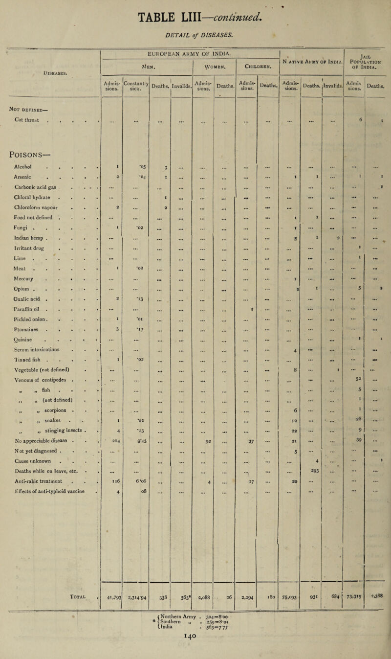 DETAIL of DISEASES. EUROPEAN ARMY OF INDIA. Diseases. Men. Women. Children. N ative Army of India Population of India. Admis¬ sions. Constant y sick. Deaths. Invalids. Admis¬ sions. Deaths. ’ • Admis¬ sions. Deaths. Admis¬ sions. Deaths. ) j Invalids. Admis sions. Deaths. Not defined— Cut throat .... • ... ... ... ... ... ... ... ... ... ... 1 6 1 Poisons— Alcohol .... I •05 3 ... ... ... ... ... ... ... ... ... Arsenic .... 2 •o-l I ... ... 1 1 ... 1 f Carbonic acid gas . . . ... ... ... ••• ... ... ... ••• ... ... ... 1 Chloral hydrate ... ... 1 ... ... ••• ... ... ••• ... ... ... Chloroform vapour . . 2 ... 2 ... ... ... ... ••• ... ... • • • • •• Food not defined ... • •• ... ... ... • «* 1 1 • •• ... • * • Fungi .... 1 •02 • • • ... ... ... ... 1 ... Ml ... Indian hemp .... ... ... 5 1 2 • •• % Irritant drug ... ... ... ••• ••• ••• ... I ... 1 Lime ..... • •• ... ••• ... Mt ... • •• Meat ..... I •02 ... ... ... ... ... • •• Mercury . . « . ... ... ... 1 ... • •• • •• ... Opium ..... ... • •• ... ... ... 1 I ... 5 1 Oxalic acid .... 2 ’•3 ... ... ... ... ... ... • •• ... ... Paraffin oil . ... ... 1 ••• ... ... ... Pickled onion .... I 01 ... ... ... ... ... ... ••• ... ... Ptomaines .... 3 •17 ... ... ... ... ... ... ... ... Quinine .... ... • •• ... ... ... ... ... ... I L Serum intoxications ... ... ... ... 4 • •• ... ••• Tinned fish .... I' •02 ... ... ... • •• ... M* Vegetable (not defined) ... ... ... 8 ... I ... ... Venoms of centipedes ... ... ... ... ... «•« ... 52 ... * ,, fish ... ... ... ... ... ... ... 5 ... ,, „ (not defined) ... ... ... ... ... ... I ... „ „ scorpions ... ... ... • •• 6 ... ... I ... „ „ snakes I *02 ... ... ... 12 28 „ „ stinging insects . 4 •13 ... ... ... 22 ... ... 9 ... No appreciable disease . . 214 973 92 37 21 ... ... 39 ... N ot yet diagnosed . 1 ... ... ... ... 5 ... ... Cause unknown ... ... ... ... — ... 4 ... ... J Deaths while on leave, etc. • •• ... ... ... ... 293 ... ... ... Anti-rabic treatment . 116 6 *06 4 17 20 ... ... ... Effects of anti-typhoid vaccine 4 08 • 4 Total • 4i,793 2,3i4'94 338 563# 2,088 26 2,294 180 75,093 93i 684 | 73,315 1 2,388 (Northern Army . 304»»8,oo * < Southern „ . 259 = 8-oi (.India - 563=777