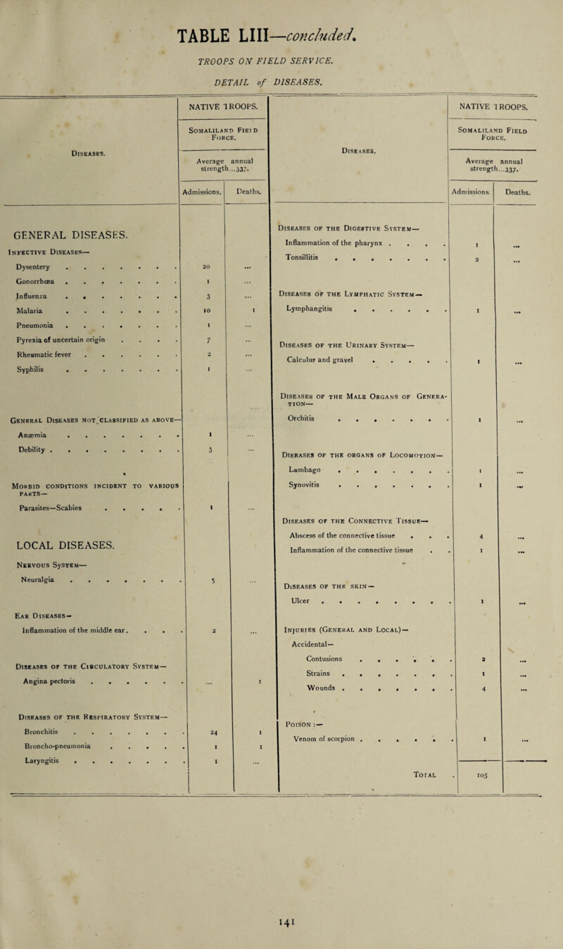 TROOPS ON FIELD SERVICE. DETAIL of DISEASES. NATIVE 1 ROOPS. NATIVE 1 ROOPS. Somaliland Fiet d Somaliland Field Force. Force. Diseases. Average annual Diseases. Average annual strength..,337. strength -337. Admissions. Deaths. Admissions. Deaths. GENERAL DISEASES. Diseases of the Digestive System— Infective Diseases— Inflammation of the pharynx .... Tonsillitis. 1 • •• 2 Dysentery. 20 ... Gonorrhoea ....... 1 ... Influenza ....... 3 Diseases of the Lymphatic System — Malaria ....... 10 I Lymphangitis. 1 • •• Pneumonia ....... 1 ... Pyrexia of uncertain origin .... 7 ... Diseases of the Urinary System— Rheumatic fever ...... 2 ... Calculus and gravel. 1 Syphilis ....... 1 ... Diseases of the Male Organs of Genera- . tion— General Diseases not classified as above— Orchitis ....... 1 Anaemia ••••••* 1 ... Debility. 3 Diseases of the organs of Locomotion— % Lumbago .. 1 • •• Morbid conditions incident to various Synovitis ....... 1 •W PARTS — Parasites—Scabies ..... 1 ... Diseases of the Connective Tissue— Abscess of the connective tissue ... 4 • •• LOCAL DISEASES. Inflammation of the connective tissue I Nervous SySTEM— - Neuralgia ....... 5 ... Diseases of the skin — Ulcer ........ I ••• Ear Diseases- Inflammation of the middle ear. . . 2 ... ! Injuries (General and Local) — Accidental— Contusions ...... 2 Diseases of the Circulatory System — Strains • • • • • • 1 • •• Angina pectoris ..... ••• I Wounds ••••••* 4 ••• Diseases of the Respiratory System— 9 • Poison - Bronchitis ...... 24 1 Venom of scorpion ..... 1 • •• Broncho-pneumonia .... Laryngitis. . I I ... _ Total * 105
