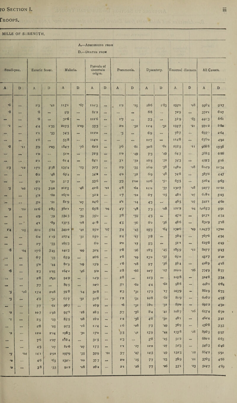 ro Section I rROOPS. MILLS OF STRENGTH. A.—Admissions from D.—Deaths from Small-pox. Enteric fever. M alaria. Pyrexia of uncertain origin. Pneumonia. Dysentery. Venereal diseases. All Causes. A D 1 A i D A D A D A D 1 A D A D A D •6 • •i 2-3 •42 11 s*> •67 1107 Ml 1*2 • •25 28-6 1-83 2S9*i •08 996-4 917 •8 ... •8 ••• 9-9 • •• 8l2 • II ... III 6-8 ... 72-9 • •• 372* 1 607 Ml ... •8 • •• 30-6 ••• 111’6 III 17 Ml 37 •«( 52'9 •83 44i 3 6-6i •I 4'4 »*35 223-5 1’09 557 ... 2‘0 *52 11-4 71 •957 •21 9702 8-8o Ml ... l*i *53 74‘5 ••• 11 2*0 • •I *5 III 69 ... 78-7 ... 655-5 264 ... Ill r6 • •• 55'8 « • • 114'0 • I* III III 107 ••• 114-8 ... 675*0 4-92 •8 •ii 5‘9 1*03 184-7 •76 622 III 3-6 •8l 30-8 •8i 252-5 •11 968-8 1376 • • • ••• 1*0 ... 510 • M 72-5 III ro •49 77 *49 647 ... 3^8-5 6-86 #*• i >( 21 ... 61 4 ••* 84*1 III 3‘1 *52 167 ■52 74*3 • •• 459-5 5*16 i 7 M2 17-9 3*38 I35'4 •23 707 • •I 2-9 *35 16-o •58 1480 •08 814*9 1'74 • • • • •• &2 •48 69-4 • •• 54*2 ... 4-0 •32 6-9 •48 74-8 Ml 583-0 447 • •• III 9’i •50 5s 7 • •• 53'6 Ill 3*3 1*00 io6 *5” 637 • II 526-4 965 •5 •02 J 7*9 392 262-5 •48 42-8 •01 4-8 •62 II’O *57 1307 •08 927*7 11-22 ••• III S'2 •80 167-0 ... 52-2 • I I 17 •22 67 •15 48-1 •07 6.8-1 5-23 V*l • I 3*° *21 81-9 •07 24-6 ... 2*1 •14 47 • • • 46-5 •07 542-1 4-60 •9 •10 ii*6 285 360-1 *37 65-8 -04 4*7 00 • 77 •08 121*2 •04 1,0657 991 III 4-9 79 334 3 ■39 35*“ ... 3*8 •59 47 • ll 470 III 913-1 4‘54 • ii • 4’i •89 I37-5 •18 41-8 ... 45 76 6'2 76 486 III 830-9 5*iS *‘4 *°5 21'0 5-24 349 0 • *4* 25-0 •07 3*4 •43 157 •64 I7O-6 •09 1,0437 13-00 (ii in 6o ri9 287-4 *5i 150 • I* 24 •17 7-8 • •• 56-4 767*6 494 • •• ... 2*7 *33 1657 • • • 60 • •• 2*0 •17 5*3 ill 51* III 625-6 4*49 •8 •04 17-6 3‘45 1417 •09 30*4 2-8 •26 187 •45 185 9 *12 807-7 9*43 0 67 ‘93 659 in 26-6 ... r8 •19 13-0 *37 69-0 ... 452'7 4*40 • •• • •• S*o M4 81-9 •09 iS*9 ... i*6 •18 97 76 564 Ill 428-9 4-18 •8 • •• 23 1-25 164-2 •46 90 ... 2-8 •66 10-7 •07 210-0 *26 774-9 8-77 mi • •4 2-8 1*42 94 9 • •1 14-9 ... 2-8 Ml 117 • •• I09-8 • II 524-8 3-54 • It • II 37 • •• 89 5 • •• 1 o-o ... 3*1 •62 4‘4 •62 98-8 ... 448-1 6*84 *5 *o6 *3'4 2’o8 798 •14 308 ... 2-3 •31 iT9 •17 203-9 Ill 862 9 6*75 *3 4*9 •3i 677 •31 32-8 ... 1-2 71 io-8 ■62 Sl‘9 III 6o6’2 4'95 Ml • •• 37 •61 967 • « • 169 • •• •6 ’31 i8*i *3» 89*0 III 692-2 47o . '2 • • • 10 7 1-56 95-3 •18 28 5 37 *56 8-4 •41 I087 •16 657-4 6-70 •••. 25 •23 85-5 •08 16-2 • •• I *2 78 4-6 •30 48-1 III 460-4 3-4i • •• 2-8 •25 95‘5 •16 12-4 III I'6 •08 77 *49 367 III 436*8 3 53 *2 120 2-24 1963 •30 17*0 III 3'5 •4> 139 *44 133-8 •28 8967 9-97 III ... 7-6 1*27 1^6-4 • • • 3‘7 • •• 27 ... 5*8 *25 51-2 III 6801 6-85 III • •• 4'3 •27 826 •27 177 III i*i •27 1 o-o •27 5o*3 ... 5463 6-46 7 •04 14-1 2-92 197*9 *35 39'9 •01 37 *47 147 •49 1527 ‘12 854*2 9-91 ■o ... 46 •63 132-0 •10 37 7 III 2*0 *25 77 •23 58-9 01 576-5 4-66 •o 33 •33 90-2 •08 26-4 ... 2-X •26 77 •26 53-i •03 524-7 4-89