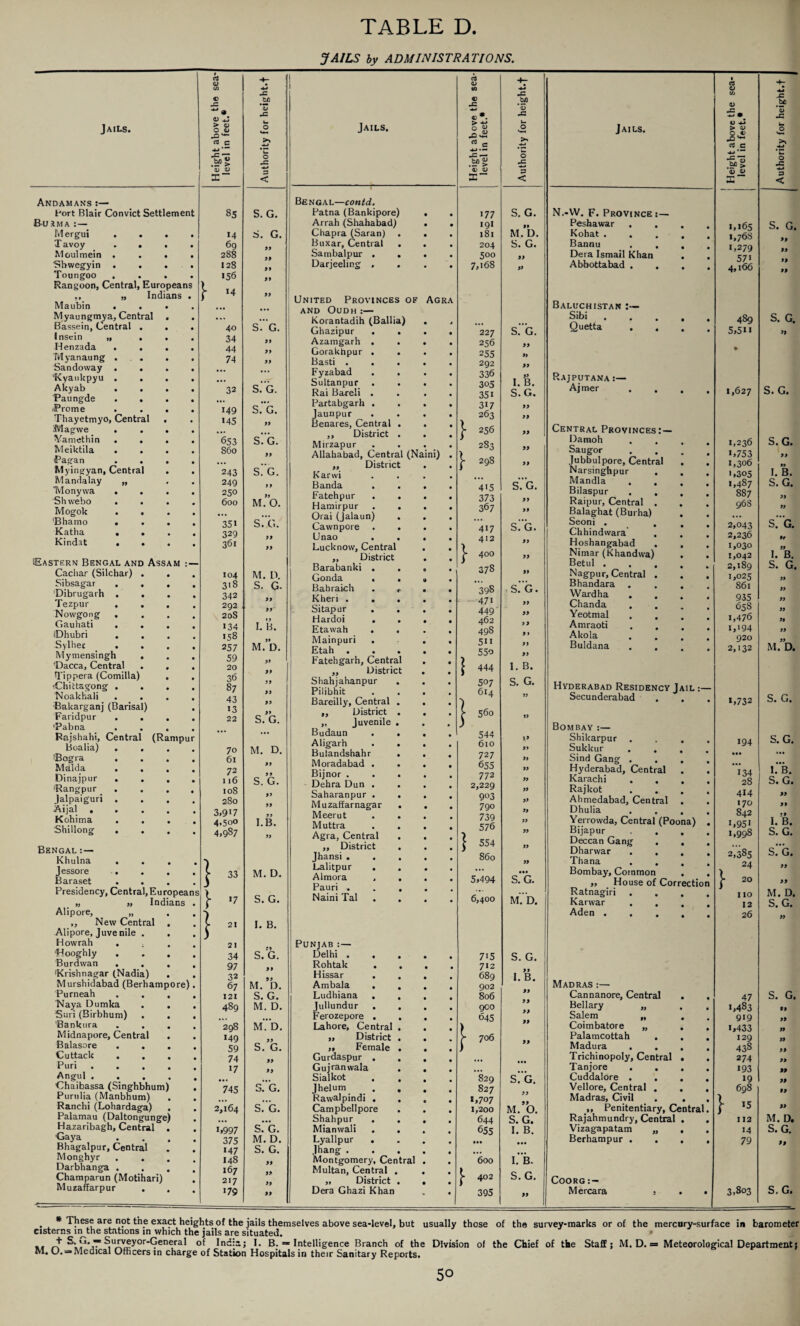 TABLE D. JAILS by ADMINISTRATIONS. Jails. Andamans :— Port Blair Convict Settlement Burma:— Mergui T avoy Moulmein Sbwegyin Toungoo Rangoon, Central, iuropeans Indians . Maubin . Myaungmya, Central Bassein, Central Insein „ Henzada . Myanaung . Sandoway . “Kyaukpyu . Akyab . Paungde iProme . Thayetmyo, Central Mag we . Vamethin . Meiktila . Pagan Myingyan, Central Mandalay „ TVIonywa . Sh vvebo . Mogok . ’Bhamo . Katha . Kindat . Eastern Bengal an Cachar (Silchar) Sibsagar Dibrugarh Tezpur Nowgong Gauhati iDhubri Sylhec Mymensingh 'Dacca, Central Tippera (Comilla] •Chittagong . Noakhali Bakarganj (Barisal) Faridpur >Pabna Rajshahi, Centra Boalia) sBogra Mdlda Dinajpur iRangpur Jalpaiguri Aijal . Kohima Shillong Bengal Khulna Jessore Baraset Assam : — (Rampu „ „ Indians Alipore, „ „ New Central . Alipore, Juvenile . Howrah . . . Hooghly . . . Burdwan ... Erishnagar (Nadia) . Murshidabad (Berhampore) Purneah . . , Naya Dumka . . Sari (Birbhum) . Bankura . . . Midnapore, Central . Balasore ... Cuttack . . , Puri .... Angul .... Chaibassa (Singhbhum) Purulia (Manbhum) Ranchi (Lohardaga) . Palamau (Daltongunge) Hazaribagh, Central . ■Gaya Bhagalpur, Central Monghyr Darbhanga . Champarun (Motihari) Muzaffarpur . . Height above the sea- level in feet.® Authority for height. + 85 S. G. >4 S. G. 69 99 288 99 128 99 >56 99 } 14 99 40 s‘.g. 34 99 44 99 74 99 32 S. G. 149 s.‘g. >45 99 653 S.G. 860 99 243 sTg. 249 99 250 99 600 M. O. 35> s! G. 329 361 99 104 M. D. 3'8 S. G- 342 99 292 >> 208 134 I. B. 158 99 257 M. D. 59 1 20 36 87 „ 43 „ 13 99 22 S.G. 70 M. D. 61 99 72 9 9 116 S. G. 108 280 99 3,917 99 4,500 I.B. 4,987 99 £ 33 M. D. ^ 17 S. G. } ^ I. B. 21 34 S. G. 97 99 32 99 67 M. D. 121 S. G. 489 M. D. 10 : m‘d. 149 99 59 S. G. 74 99 >7 99 745 s.g. 2,164 S.G. 1,997 S.~G. 375 M. D. >47 S. G. 148 )) 167 99 217 99 >79 99 Jails. Bengal—contd, Patna (Bankipore) Arrah(Shahabad) Chapra (Saran) . Buxar, Central . Sambalpur . . Darjeeling , ni) United Provinces of Agra and Oudh :— Korantadih (Ballia) Ghazipur Azamgarh . Gorakhpur . Basti . Fyzabad Sultanpur Rai Bareli . Partabgarh . Jaunpur Benares, Central ,, District Mirzapur Allahabad, Central (Nai ,, District Karwi Banda Fatehpur Hamirpur Orai (Jalaun) Cawnpore . Unao . Lucknow, Central ,, District Barabanki . Gonda . Bahraich Kheri . . Sitapur Hardoi Etawah . Mainpuri . Etah . . . Fatehgarh, Central ,, District Shahjahanpur Pilibhit Bareilly, Central ,, District „ Juvenile Budaun Aligarh . Bulandshahr Moradabad . Bijnor . Dehra Dun . Saharanpur . Muzaffarnagar Meerut Muttra Agra, Central „ District Jhansi . Lalitpur Almora Pauri . Naini Tal Punjab :— Delhi . Rohtak Hissar Ambala Ludhiana Jullundur Ferozepore Lahore, Central ,, District „ Female Gurdaspur . Gujranwala Sialkot Jhelum Rawalpindi . Campbellpore Shahpur . Mianwali Lyallpur . Jhang . Montgomery, Cen Multan, Central , „ District Dera Ghazi Khan ral a QJ w © JC © . Sts •O.S « - jf/jT ‘I a) X~ 177 191 181 204 500 7,168 } 227 256 255 292 336 305 35i 317 263 256 283 298 415 373 367 } 417 412 400 378 398 47i 449 462 498 511 550 444 507 614 560 544 610 727 655 772 2,229 903 790 739 576 554 860 5.494 6,400 \ 715 712 689 902 806 900 645 706 829 827 1,707 1,200 644 655 600 402 395 •H- -4-* •C bp JZ 0 v*-| Jails. >> 0 -n aJ 3 < S. G. N.-W. F. Provinces— Peshawar . M. D. Kohat . . S. G* Bannu Dera Ismail Khan 99 Abbottabad . . • • Baluchistan Sibi s', g. Quetta • • 99 99 99 99 I. B. S.G. Rajputana:— Ajmer . . • • 99 99 Central Provinces:— Damoh 99 Saugor 99 Jubbulpore, Central Narsinghpur • • sV’g. Mandla Bilaspur • • 99 Raipur, Central . 99 Balaghat (Burha) Seoni . 0. u. Chhindvvara 99 Hoshangabad . 99 Nimar (Khandwa) Betul . . . • • 99 Nagpur, Central . Bbandara • VJI • Wardha 99 Chanda . 99 Yeotmal 9 9 Amraoti 99 Akola 99 Buldana . . 99 I. B. S. G. Hyderabad Residency J AIL 99 Secunderabad . • • 99 Bombay :— Y9 Shikarpur 99 Sukkur 99 Sind Gang . 99 Hyderabad, Central 99 Karachi . . 99 Rajkot 99 Ahmedabad, Central 99 Dhulia 99 Yerrowda, Central (Poona) • 99 Bijapur . . Deccan Gang . ” Dharwar 99 Thana • •• Bombay, Common • • S. G. „ House of Correction m.d. Ratnagiri . Karwar . . Aden . • • S. G. I. B. Madras :— 99 Cannanore, Central 99 Bellary „ • • Salem „ 99 Coimbatore „ Palamcottah • • 99 Madura . Trichinopoly, Central • • Tanjore • • S. G Cuddalore . Vellore, Central . Madras, Civil M. O. ,, Penitentiary, Central. S. G. Rajahmundry, Central • • I. B. Vizagapatam „ • • • •• Berhampur . • • LB. S.G. Coorg 99 Mercara , • • ■ o V -M > V OJO rfS'** ni c <u -c ■ be > ’5 <U X~ 1.165 1,768 1,279 571 4.166 489 5.5II 1,627 1,236 >,753 1,306 1,305 1,487 887 968 2,043 2,236 1,030 1,042 2,189 1,025 861 935 658 1,476 i,i94 920 2,132 *,732 194 >34 28 414 170 842 i,95i 1,998 2,385 24 20 no 12 26 } 47 >,483 919 1,433 129 438 274 193 >9 698 15 112 14 79 3,803 ,-C be 0) -3 o s*-. o JZ 3 < S. G. 99 99 99 S. G. 99 S. G. S.G. 99 I. B. S.G. 99 99 S. G. I. B. S. G. m.”d. S. G. S. G. I. B. S. G. 99 99 I. B. S. G. S. G. 99 99 M. D. S. G. S. G. 99 99 99 99 99 99 99 99 99 M. D. S. G. »» S. G. * These are not the exact heights of the jails themselves above sea-level, but usually those of the survey-marks or of the mercury-surface in barometer Cisterns injihe stations in which the jails are situated. .. Surveyor-General of India; I. B. = Intelligence Branch of the Division of the Chief of the Staff; M. D. = Meteorological Department s M. U.=» Medical Officers in charge of Station Hospitals in their Sanitary Reports.