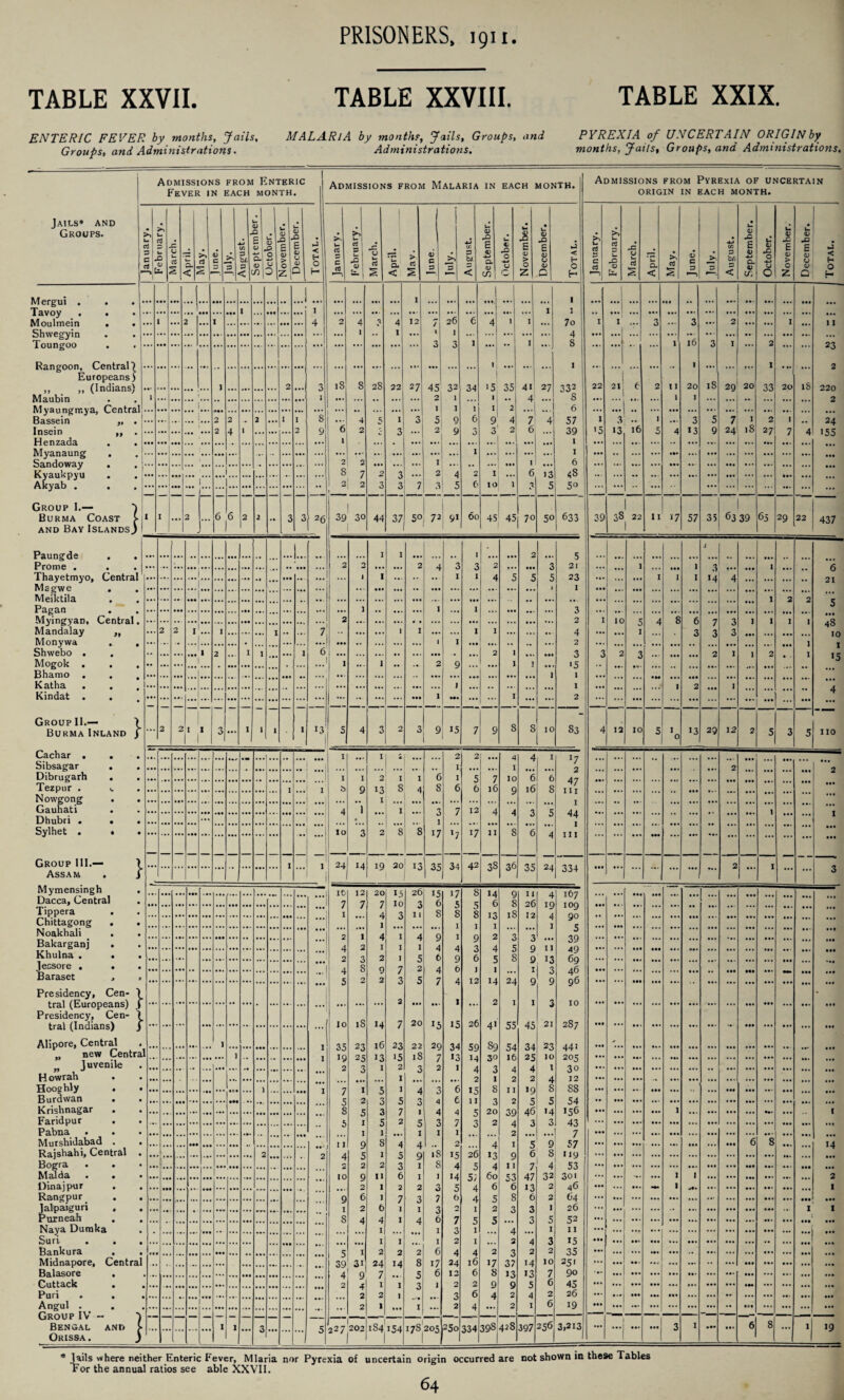 TABLE XXVII. TABLE XXVIII. TABLE XXIX. ENTERIC FEVER by months. Jails, Groups, and Administrations. MALARlA by months, Jails, Groups, and Administrations. PYREXIA of UNCERTAIN ORIGIN by months, Jails, Groups, and Administrations. Admissions from Enteric Fever in each month. Jails* and Groups. M ergui . Tavoy Moulmein Shwegyin Toungoo Rangoon, Central) Europeans) „ _ „ (Indians) Maubin Bassein Insein Henzada Myanaung Sandoway Kyaukpyu Akyab . »* 99 Group I.— Burma Coast and Bay IslandsJ I Admissions from Malaria in each month. Paungde Prome . Magwe . Meiktila . Pagan Myingyan, Central, Mandalay „ Monywa Shwebo . Mogok . Bhamo . Katha . Kindat . Group II.— Burma Inland Cacbar . Sibsagar Dibrugarh Tezpur . Nowgong Gauhati Dhubri . Sylhet . Group III.— Assam Mymensingh Dacca, Central Tippera Chittagong Noakhali Bakarganj Khulna . Jessore . Baraset Presidency, Cen¬ tral (Europeans) J Presidency, Cen¬ tral (Indians) Alipore, Central new Cen Juvenile H owrah Hooghly . Burdwan . Krishnagar Faridpur Pabna . Murshidabad . Rajshahi, Central Bogra . • Mai da . • Dinajpur . Rangpur lalpaiguri « Pnrneah . Naya Dumka Suri . . Bankura , Balasore . Cuttack Puri Angul . Group IV — Bengal and Orissa . Admissions from Pyrexia of uncertain ORIGIN IN EACH MONTH. u d 3 C - d r u d u Q c u u ■ d > 1— a- < 5^ d s 0) c 3 V3 3 b/. 3 < — <L> Q B 4-* O- g n — <D P O CJ u <v Q £ ll — 0 D B 0j U <u Total. £ u d l February. March. April. Mav. <D C ►J August. September. October. November. December. . Total. January. February. March. April. May. June. July. August. September. October. November. December. Total. I I I I I I I 1 I 2 I 4 2 4 4 12 26 6 4I 1 1 7o 4 I 1 3 3 2 I 11 I 1 1 .. 1 3 3 1 I 8 1 l6 3 1 2 I 1 I *O 2 220 ] 2 3 iS s 28 22 27 45 2 32 l 34 | >5 35 .. 41 4 27 332 8 22 21 6 2 II 1 20 is 29 20 33 20 18 j ; 1 ... 1 1 .1 I I 2 6 ::: ... 1... ... ... ... 2 2 2 4 1 2 ... 1 1 2 s 9 '*6 4 2 5 l 3 5 2 9 Q 6 0 9 3 4 2 ... 7 6 4 57 39 I 1 15 3 13 16 1 4 3 13 5 9 7 24 1 18 2 27 1 7 4 24 155 1 ... 1 ... I ... ... 2 2 1 I 6 * ** I s 7 2 2 4 2 I 6 13 5 Cn Jrs. 1 O CO 1 2 2 3 3 7 3 5 6 IO 1 1 * ... 1 1 ... 2 ... 6 6 2 2 •• 3 3 26 39 30 44 37 5° 72 91 00 45 45 70 50 633 39 33 22 11 17 57 35 ! 63 39 65 29 22 437 I 1 1 I 2 5 21 j | 2 0 2 4 3 3 2 3 1 1 x ... I fi l 1 I 1 4 5 5 5 23 1 I 1 14 4 » 1 1 2 2 ... 1 1 1 3 5 2 2 I 10 4 8 6 2 2 1 I 1 1 • •• 48 2 2 1 I 7 1 1 1 1 4 J 1 / 2 J 3 1 I 2 d 1 I ... ... ... 1 2 ... I 1 ... ... 1 6 ... 1 ... 1 •• ... 2 9 1 ... 2 1 1 1 ••• 3 *5 1 1 3 2 3 ... ... ... 2 I 1 2 • - •5 • • • l... ... ... ... ... ... ... ... ... ••• •• ... ... ... ... ..0 ... ... 1 ... ... ... • N 1 ••• 2 ... 1 ... ... .. • ... ... 1 1 2 4 ... 2 2 1 I 3 ... I 1 * ' 1 13' j 5 4 3 2 3 9 ,5 7 9 s 8 ,0 S3 4 12 10 5 I 0 13 29 12 2 5 3 5 no • «. • •• ... ... ... ... ... ... • M • •• ... •• ... • •• ... I I I 1 2 I I 6 2 I I 2 5 7 4 I 10 4 *6 1 6 l7 2 ... ... ... •• ... ... ... 2 ... ... ••* ... • •• 2 I s 9 13 I 8 4 8 6 6 16 Q 16 8 47 • •• • •• 4 1 I 3 7 12 4 1 1 • •• ... ... ... ... ... ... ... ... ... ... ... ... 10 « 3 2 *8 8 1 17 17 11 s 6 J 44 1 ... ... ... ... •• ... 7 • •• L... 1 I I 24 14 19 20 T3 1 35 34 42 3S 36 ^q 2 I f 1  JJ O j4 3 it 12 20 T 5 26 I q T 7 8 q 14 0 . 7 7 7 10 3 6 5 6 8 26 10 IV/ *4 ... 1 4 3 11 8 s 8 13 iS 12 4 1 I I I I q 2 1 4 1 4 Q I 4 2 2 Tt- ... 4 2 1 1 1 4 y 3 4 5 d Q 11 oy ... * * * • •• * Hi 2 0 2 1 5 6 9 6 q 8 0 69 a6 • 4 8 0 7 2 4 6 1 12 I 5 2 2 3 5 7 4 14 24 Q 0 k.. 2 1 1 q 2 2 • k. jn iS 14 7 20 I q 26 qo rq 4C j 21 I * . . 1 1 *iq 22 l6 23 15 2 22 * 0 2Q 7 34 13 1 4* 89 30 'X JJ tO 34 25 23 10 441 205 an al 1 CJ 19 2 2 q 13 I 18 oy Li 16 • •• 2 1 • ••• • ... ... ... 1 ... ... ... O I q 1 1 q 0 4 2 6 2 15 d 1 8 2 11 2 19 q 4 8 s 12 88 54 ... ... ... ... ... ... ... ... ... ... ... / 2 <1 0 e • • • . • 0 8 5 3 7 0 1 4 4 q 0 20 O 46 >4 3 156 AX • •• 1 1 q 2 c 7 i 0 I 1 4 7 ! I Q 8 4 4 2 4 I 5 9 57 3 • • • 6 8 14 • t, 1 2 q 1 5 Q iS 15 4 26 q 13 Q 6 8 4 • « • • •» 1 2 2 3 I s 4 7 * • • 10 9 11 6 I J 14 5 5; 60 c3 47 »3 6 32 301 • •• ... 1 1 2 • • • ... ... . M ... ... ... ... ... ... ••• 2 6 1 1 6 4 2 2 3 4 6 6 J 2 2 46 64 26 52 I 1 ... ... - 1 ... ... ... ... ... 1 • • • •• ... • ... — ... ... ... ... ... ... - 9 1 8 2 4 ✓ 1 I 3 l 4 3 6 0 7 4 1 5 j 2 5 3 3 1 5 • • • ... ... ... ... • • • ... ♦ » • ... I 1 1 • •• ~ ... ■** * * * ... ... I I ••• I 0 2 1 ... 4 2 4 3 15 35 • •• .. q 1 2 2 2 6 4 4 2 3 2 2 ... • ... ... 1 .. • ... ... ... ... ... ... ... ... ... ... 39 31 Q 24 7 14 8 q 17 6 24 12 16 6 17 8 37 13 O 14 13 q 10 7 25' 90 ... • •. ... ... ... ... • •• • •• ... ... ... I I 1 2 Q 6 45 4 2 2 3 3 6 4 2 4 2 26 ... ... ... 2 1 ... 1 ... 2 4 2 I 6 19 • •• ... ... ... • •. ... »• • •• ... ... ... ... r: 1 1 2 ~ q 20?!iSa t saIttSsoSwSo 334 -108428 397 256 3»2i3j • •• ... 3 1 • •• •• • 6 8 1 19 L * 1 1 For the annual ratios see able XXVII.