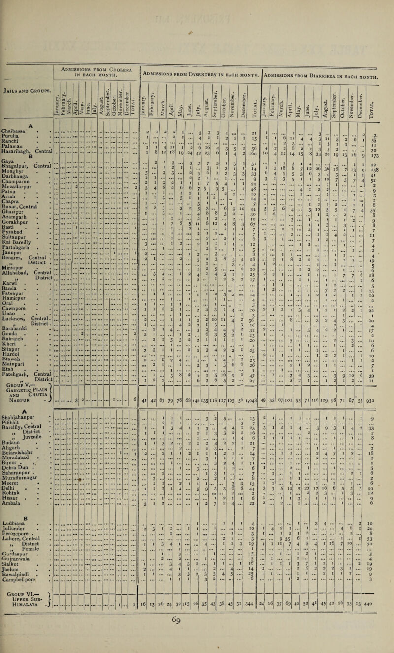 Admissions from Cholera ? IN EACH MONTH. I ADMISSIONS from Dysentery in each month Admissions from Diarrhcea in each month. Jails and Groups. u rt 3 C February, March. April. May. June. I July. 1 August. September. October. i November. S December Total. 1 January. February. March. April May. Tune. July. 1 August. [ September. October. November. V a £ a € a, /—>> . < O ** January. February. March. April. May. June. , 3 I1—> August. September. October. November. December. Total. A Chaibassa • . ... ,,, • • • ... • *» ... 2 2 .. • J 5 4 .. »• 21 .. .. 3 •• 7 r Ul UHd. • • Ranchi • • 2 • 4 i •5 ( I i 1 1 2 5 55 Palamau • • > ... ... ... ... ... • •• • • • ... ... ... ... 1 1 6 it 3 ; 2 56 4 2 .. si 2 . .. 1 .. • .. 11 30 B 1 c 24 42 22 1 4 2 160 IC 4 14 i' 3. 2C IC 1. 3 K 5 c 1 173 Gaya Bhagalpur, Central Monghyr . . Darbhanga Champarun . . Muzaffarpur Patna I 3* ! ■ c 2 5 7 1 . I 3 3 * 1 * • 1 1 .. 3f is .. 12 n **• 2 0 f. 1 14 I C 5 c 1 7 IS s| 2(: K p 158 0 5 2 3 3 33 3 £ > 3 4 3 • • 1 » 41 1 2 I a. ... ... 9 3 3 5 1 5 IC 7 / r| 4 52 2 2 6 6 1 f. J J 4 I 20 48 ... ••• •• ... ... ** I •• .. ... 2 1 1 I 7 5 3 5 ... • M ••• ... •* 4 I 2 2 •• •• ... 9 Arrah 2 14 *** ... ... ... ... I ... 3 Chapra Buxar, Central 5 ... • •• ... ... ... ••• ... ... ... 1 ... ... •• • tt 2 2 3 ... ... 7 ••• ... ... 1 2 I 2 •• 1 I 8 Ghazipur . . 5 0 ~s 9 44 5 4 3 5 5 7 4 55 Azamgarh . . Gorakhpur Basti 2 f 4 3 ... 30 ... ... ... 1 2 | 3 2 ... 8 ... ••• ... I ... ... ... • •• ... ... ... I ... • •• ... I 7 I s 5 11 8 12 4 1 8 3 1 67 ... ... 3 ••• I I 1 I I 3 2 ... 1 Fyzabad . , Sultanpur Rai Bareilly . Partabgarh . Jaunpur Benares, Central . * * ’ ••• ... ... 1 7 1 I • • • 2 1 1 2 ... 1 1 7 ... ... ... ... ... ... ... • •• ... ... ••• ... ... ... I 2 Ml 2 I I ... 7 6 3 1 2 ... ... 1 1 4 2 ... i 11 7 ... ... ... ... ... ... ... ... 1 ... ... I 0 1 2 I I ... 12 5 ... ... - .. 1 2 1 1 1 I 4 2 I 8 •• ••• 1 1 ... A. 4 „ District , 3 I 3 4 2o 0 2 I 1 1 ... 19 Mirzapur Allahabad, Central ... ... ... ••• ... ... ... • •• ...... ... ... ... ... 4 ... I 2 i 2 2 5 4 2 3 ••• 2 4 10 2 ... 1 2 2 1 ... ... 5 6 ,, District 2 4 1 2 Q 2 I ... 7 7 0 28 Karwi Banda . • • Fatehpur Hamirpur . Orai ... ... ... ... ... ... ... ... ... ... ... ... ... I I • a. ... ... J7 14 I 1 2 1 ... I i 7 2 2 2 ... I 0 5 15 0 ... ... 2 I 2 10 ... 1 I I I ... 1 ... 4 ... ... ... ... ... 1 ... ... 2 Cawnpore . Unao Lucknow, Central. 1 1 2 ... ... 0 ... ... ... ••• I ... ... ... ... ... ... • • . •••j — ... ... ... 2 I 1 ... 2 10 1 I j 4 1 2 20 3 ••• Q 3 4 ... 2 22 1 ,, District. 2 I 4 30 ... •.. 4 3 ... ... 20 Barabanki . . 2 |j 0 A ... «) 2 1C 2 ■'* • •. ... 4 Gonda • • • 2 2 2 1 2 3 6 3 5 9 I 32 23 1 ... 5 4 ... ... J7 Bahraich Kheri . . . IO A ... f 0 20 ... 5 ... ... 3 ... Sitapur . . Hardoi . . A 2 2 4 1 23 1 ... ... 2 1 ... ... Etawak . 2 6 4 1 1 4 *> Mainpuri . . Etah ::: 2 I 1 2 6 6 26 I I 2 ... 0 1 7 Fatehgarh, Central District 1 8 2 I K 16 Q I T 2 4 3 Q io 6 2 2 0 A <5 c 4/ 27 0 1 1 Group V.— Gangetic Plain f AND CHUTIA f Nagpur • j 5 ... 2 2 I 6 41 42 79 78 68 142 135 56 1,04s 49 67 trr 71 116 129 98 7i 87 53 932 O 7» A Shahjahanpur Pilibhit • I I I cr 21 I 1 1 1 I 0 2 I 1 0 0 3 Bareilly, Central „ District .. L ... ... - ... * *• ... ••• ... ... I I I 3 4 I I 3 1 4 3 4 2 T 2 / 23 16 6 3 I 2 1 4 2 3 9 3 I 4 0 33 ,, Juvenile Budaun . • 1 0 I 4 2 I 1 1 T 1 J s I I 2 2 2 2 4 2 2 I 21 7 Aligarh Bulandshahr Moradabad Biinor . •, Dehra Dun . 2 2 1 1 i 'J I 2 1 I 2 I 2 1 LI 1 1 2 7 I 2 is 2 I ... ... ... ... ... ... ... ... ... ... ... ••• 1 3 1 3 1 2 I 4 I I 7 11 6 ... ... 1 ... ... 2 ■ •• I I I I 2 1 1 s Saharanpur . Muzaffarnagar Meerut • • ... ••• ... ... ... • •• ... ... ... ... ... ... 3 2 ... ... 2 1 3 2 I I ... 7 8 13 ... I ... 1 1 1 I ... ... ... ... 2 1 6 2 I I a 1 1 C 1 3 3 I I 1 1 1 J 6 Delhi • I I 3 I 4 Q 3 3 6 8 44 3 3 5 10 5 23 17 2 1 16' 6 5 3 3 99 12 9 Rohtak . Hissar . • • ... ... ... ... .«• • •• ... ... ... ... ... 1 ... ••• 2 2 I *•• 1 I 2 6 1 1 1 1 •• * 3 2 3 I I I 3 Ambala Ml ... ... ... • •• ... ... • •• ... • M ... ... 3 1 2 ... ... ... 1 2 7 2 4 22 2 ... 2 1 ... I ... ... 6 B I 1 1 I J. 1 3 4 2 IO lullundur . . 2 1 2 I I 1 10 I 41 2 1 I 4 6 1 20 I I 1 3 I 1 2 1! 2 ...1 I 8 .Lahore, Central ,, District ... ... ... ... ... ... . — ... • t. ... ... 1 3 4! I ... 4 ... 1 1 1 3 10 4 1 9 11 35 7 6 4 11 5 I l6 I 7 10 1 53 70 „ Female Gurdaspur Gujranwala Sialkot . Jhelum Rawalpindi . . Campbell pore 1 1 1 3 1 5 1 I 2 1 ... .. • 2 2 I 5 1 2 ... 1 ... ... • • • 4 I 3 4 n 2 1 1 1 i£ 1 1 1 3 7 1 2 I 4,. 2 19 19 2 4 1 I 2 4 14 2 2 5 2 2 2 3 I I 1 3 3 2 3 3 4 5 V 25 1 1 I 1 2 I 1 1 9 1 1 1 I 2 j 6 ...1 1 2 . | Group VI.— J Upper Sub- > Himalaya 1 I ' I 16 13 26 24 32 i*5 26 35 43 38 I 3i 1 344 r 1 24i 16 37 69 40 52 41 45 42 26 35 13 440 1