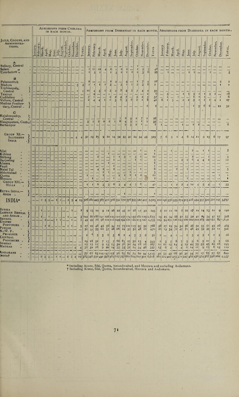 Jails, Groups, and Administra¬ tions, Bellary, Central Salem ,j Coimbatore » B Palamcottah Madura Trichinopoly, Central Tanjore Cuddalore Vellore, Central Madras Peniten¬ tiary, Central . Raiahmundry, Central Vizagapatam, C Berhampur Group XI.— Southern India Aijal Kohima Shillong Darjeeling \lmora Pauri Naini Tal Abbottabad Quetta Mercara Group XII.— H ILLS Admissions from Cholera IN EACH MONTH. } .} Extra India.- Aden . INDIA* : } } Burma Sastern Bengal > and Assam . j Bengal United Provinces Punjab N.-W. F. Province Central Provinces 3ombay Madras Andamans iNDIAf Admissions from Dysentery in each month 2 3 Admissions from Diarrhcea in each month 4 19 • •• ... I I I ... 2 3 5 5 2 1 1 2 I I • •• I I ... I I ... ... . 4 4 — — — — — — — — — 7 1 ... ... 2 3 3 ... l ■ I ... 2 3 4 19 1 January. February. March. April. May. lune. > 3 C/2 s a < u 12 -O £ 12 ■4-1 o 12 in October. November. December. Total. > U a D C 03 February. _ J March. April. May. June. 3 ■4- C/2 3 bj u 0J -Q £ a <u w October. November. December. Total lanuary. February. March. April. May. Tune. > 3 1— V 1 g :< September. October. November. .1 J O l / 1 si 1 0) ■ <->, 1 <U I Q < 0 H ! I I j I | 1 .». I I 12 4 2 J 2 2 I 3 3 42 ... 2 2 I 1 2 1 1 2 3 6 25 I 1 2 1 ... 5 2 2 1 1 2 4 1 7 4 22 2 2 'I 2 I I I 5 3 1 I 2 3 6 2 1 1 1 I I ii 4 5 I 3 2 s 3 5 7 4 2 1 ... 4 2 6 3 • ...j I 3 3 2 I 3 2 18 ... 7 i 4 2 4 7 3 4 5 37 1 1 j 1 1 I 1 6 ... ' 2 4 4 ] 1 6 3 6 2 z 8 41 6 1 3 ... 2 2 5 1 I 1 4 1 27 — ... ... ... ... ... ... ... ... ... ... ... 1 ... 6 6 ... ... 1 ... 1 5 6 8 • • • j 12 32 1 8 9 2 7 I 28 1 3 I 2 2 2 I 8 4 5 1 I 2 12 ... ... I | “j f 1 -| 2 3 2 I s i ... .1 1 ••• 2 2 ...j ... - ... 6 ... 1 ! i i 4 1 4 30 29 25 9 20 1 14 34 35 30 24 1 34 45: 329 7j 6 3 f l| 4 6 14 11 9 1 13 6 >7 97 I I I 2 I I ' ... 5 l I ... ... 2 ... I 1 3 1 3 1 ... 12 .. • • •• •. • ... 2 ,,, • •• I ... 3 ... ... I 1 ... ... ... 1 I ... 3 1 ... ... 2 /} 4. 6 4 4 2 ... ... 20 ) 1 1 • a. • it 4 1 ... 2 ... ... ... ... I ... 8 ... ... 2 ... I ... ... ... ... ... 3 I 1 1 'l I ... ... I ... 2 1 2 I 2 .«• 10 ... ... ... ... ... ... ... ... I 1 I ... ... ... I ... ... ... ... 2 ... ... ... ... 1 ... ... ... ... ... ... 1 I I 6 3 A O 6 3 4 4 5 g ... 42 ... I 0 2 4 10 4 5 4 ... I 33 | - 1 ... ... ... ... S ... ... • •• ... ... ... ... — ... ... ... ... 306 280 445 387 411 366 591 672 576 535 527 407 Ol C/l 222 196 358 355 274 3*5 428|434j357 302 321 195 3,757 9 13 10 9 I I 28 22 45 21 28 17 32 245 5 To 2 I 11 8 22 *7 IO *4 13 10 9 140 102 86 18S 141 128 123 no 157 '74 135 182 125 1,655 15 25 94 66 57 33 5o 4i 29 34 47 *7 508 49 49 78 96 100 1 I I I 195 194 121 120 i>3 107 1.333 IO9 94*5i 126 113 120 202 210 165 99 *52 89 1,630 27 28 4S 45 56 34 72 75 121 *'5 95 52 76S' 3S 27 *9 54 30 36 36 5o 53 5i 45 26 465 5' 87 55 60 57 28 26 24 35 32 48 18 47* J 26 *9 54 72 47 7i 48 49 39 33 32 11 501 2 4 5 5 6 5 6 2 4 3 3 6 51 2 ... 4 I ... X 3 4 5 I 2 3 26 19 18 32 7 15 7 6S 83 25 52 13 4 3+3 2 3 5 8 7 5 9 6 5 I I 3 2 65 13 13 12 9 13 13 5o 56 30 24 iS 16 2671 10 II 15 *4 4 19 49 53 35 45 20 18 293 32 30 2 6 9 20 14 35 35 32 24 34! 4b| 337 { 15 6 4 I 4 6 *4 II 9 13 8 19 l IO 77 65 85 104 147 117 96 85 85 79 So 94 1,115 40 33 49 68 96 32 34 22 *7 65 77 67 600 2^3 346530 491 558 1 483 637 757 661 614 607 501 6,6iS 262 2274071423 _1 1 * 370 347 462 456 374 367 j 390 262 4,357 * Including Ajmer, Sibi, Quetta, Secunderabad, and Mercara and excluding Andamans, f Including Ajmer, Sibi, Quetta, Secunderabad, Mercara and Andamans. 7i