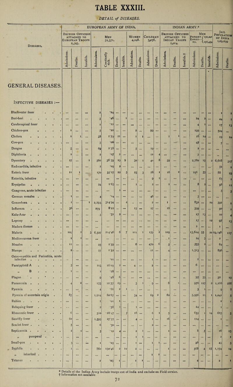 TABLE XXXIII. DETAIL of DISEASES. EUROPEAN ARMY OF INDIA. INDIAN ARMY * Diseases. British Officers ATTACHED TO European Troops 3,345- » Men 72,371- Women 4,248. Children 7>o56. British Officers ATTACHED TO Indian Troops 2,014. Men Present r 130,441 Enroll - -1 ed. (.156,434 Jail Population of India 1,09,099 Admissions. Deaths. Invalids. Admissions. Constantly sick. Deaths. Invalids. Admissions. Deaths. Admissions. Deaths. Admissions. Deaths. Invalids.f Admissions. Deaths. Invalids. Admissions. Deaths. GENERAL DISEASES. Infective diseases Blackwater fever . . • II 2 •24 • •• • •• • • •• 1 1 Beri-beri . . • • ... ... — 3 •46 ... I ... ... ... ... ... ... in 24 2 ... 44 r Cerebrospinal fever ... ... ... l •12 — ... Ml ... ... ... ... ... • •• 4 I 17 13 Chicken-pox . . 1 ... ... 5 •22 ... ... 2 ... 99 ... ... ... 139 ... ... 524 >M Cholera . . I I ... 38 179 21 . .. X I ... ... I 1 16 14 19 IO Cow-pox . . . • • ... ... ... 3 •06 • •• ... ... ... ... ... • •r~ 47 ... 7 ... Dengue 5 ... ... 69 1-58 ... ... 5 ... 13 ... ... ... 2 • • • ... ... ... Diphtheria 1 ... • 11 2 •07 2 ... ... ... 11 4 • •• ... 3 ... ... .. ... Dysentery . 27 ... 1 560 36'59 19 9 30 I 40 8 39 ... 2,780 15 2 6,618 327 Endocarditis, infective • •• ... • . 2 •09 0 ... ... ... ... ... ... ... • •• ... ... ... 52 I Enteric fever , 11 I ... 170 33-27 22 3 23 3 28 1 16 2 ... 296 55 ... 88 23 Enteritis, infective ••• • • • ... ... 111 • •t ... ... ... 9 2 ... ... ... ... ... 65 I Erysipelas ... ... • •• ... 24 1-63 ... • •• 1 ... 2 ... 1 ... ... 8 2 ... 9S II Gangrene, acute infective ... • •• ... ... ... 1 • •• ... • • * • •• ... ... ... 111 ... ... 3 3 German measles » . I ... ... 4 *14 ... . .. ... ... 46 ... • •• ... ... 3 IM ... ... • *. Gonorrhoea . • • 1 ... I 2,293 3I4-94 ... 4 2 ... I ... 832 Ml ic 392 1 Influenza . . . 36 ... 379 8'22 ... • •• 17 ••• 17 ... 18 ... 399 ... ... go 1 Kala-Azar . . . • • • ... ... 3 •51 2 ... ... ... ... ... •V- ••• 17 13 ... 10 4 Leprosy . . . • •• ... ... ... • •• • •• ••• ... ... ••• >7 ... 12 97 13 Madura disease . . • •• ... _ — ... ... ... ... ... ... ... ... • • • 2 Ml ... 1 Ml Malaria 10Q I 3 6,527 214-46 6 7 in l 139 2 109 ... 13,604 55 20 19,146 1 *7 Mediterranean fever 1 I ... in ... ... ... ... ... • •• * 1 • 1 ... 24 3 ... 2 ... Measles . • I I ... ... 25 i-59 ... ... 6 ... 470 6 5 355 2 ... 64 ... Mumps ... 2 ... ... 27 1-52 ... Ml ... ... 11 ... 4 ... i,3i3 ... ... 896 ... Osteo-myelitis and Periostitis infective . . , acute ... ... ... ... *01 ... • •• ... I ... ... ... 2 ... • •• • •• Paratyphoid A 3 • •• ... 103 i6o9 2 • •• 4 ... 2 ... ... ... in 6 ... ... ... ... „ B I ... ... I •28 ... ... ... ... ... ... ... ... • •• ... ... ... ... Plague ... ... 9 •48 6 ... ... • •• Ml ... ••• Ml 95 35 ... 32 »9 Pneumonia . . . 4 2 ... i53 1177 19 ... 3 I 9 ... 8 1 976 127 2 1,166 2S6 Pyaemia . > ... * ... 4 •86 2 I ... ... ... ... ... ... 3 I ... 9 S Pyrexia of uncertain origin • • 87 ... i,9i4 80-67 ... ... 34 ... 69 2 62 ... 3,936 II I 1,041 5 Rabies .... ... ... I ‘01 I ... ... ... ... ... ... ... ... ... ... 1 1 Relapsing fever ... ... ... 2 •58 I ... I ... ... ... ... 24 ... I ... Rheumatic fever . 6 ... ... 310 •28-47 7 18 6 I 5 ... 633 I 14 6S5 5 Sandfly fever 60 ... ... 1.393 27-77 ... 4 ... I ... l6 ... 114 ... I ... Scailet fever . . 5 ... ... 6 •50 • •• ... 2 ... ... ... ... ... • •• Septicaemia . . • 2 1 ... 5 • 10 4 • ». 2 I ... ... 1 ... ... 8 5 ... l6 13 „ puerperal . ... • •• ... ... ... ... ... I I ... ... ••• ... ... 2 1 Small-pox . . . • 3 ... ••• I ■03 ... ... I • •• I I ... 36 ... 43 3 , Syphilis . . . I ... S60 130-46 2 10 2 ... ... ... I ... • •• 568 4 25 I,i74 «4 „ inherited . ... ... ... ... ... ... ... ... 111 I I ... ... ... ... ... 11. Tetanus . . . • ... 2 •03 1 ... I 1 ... ... ... ••• • •• 4 ... ... 2 1 * Details oi the Indian Army include troops cut of India and exclude on Field service, t Information not available