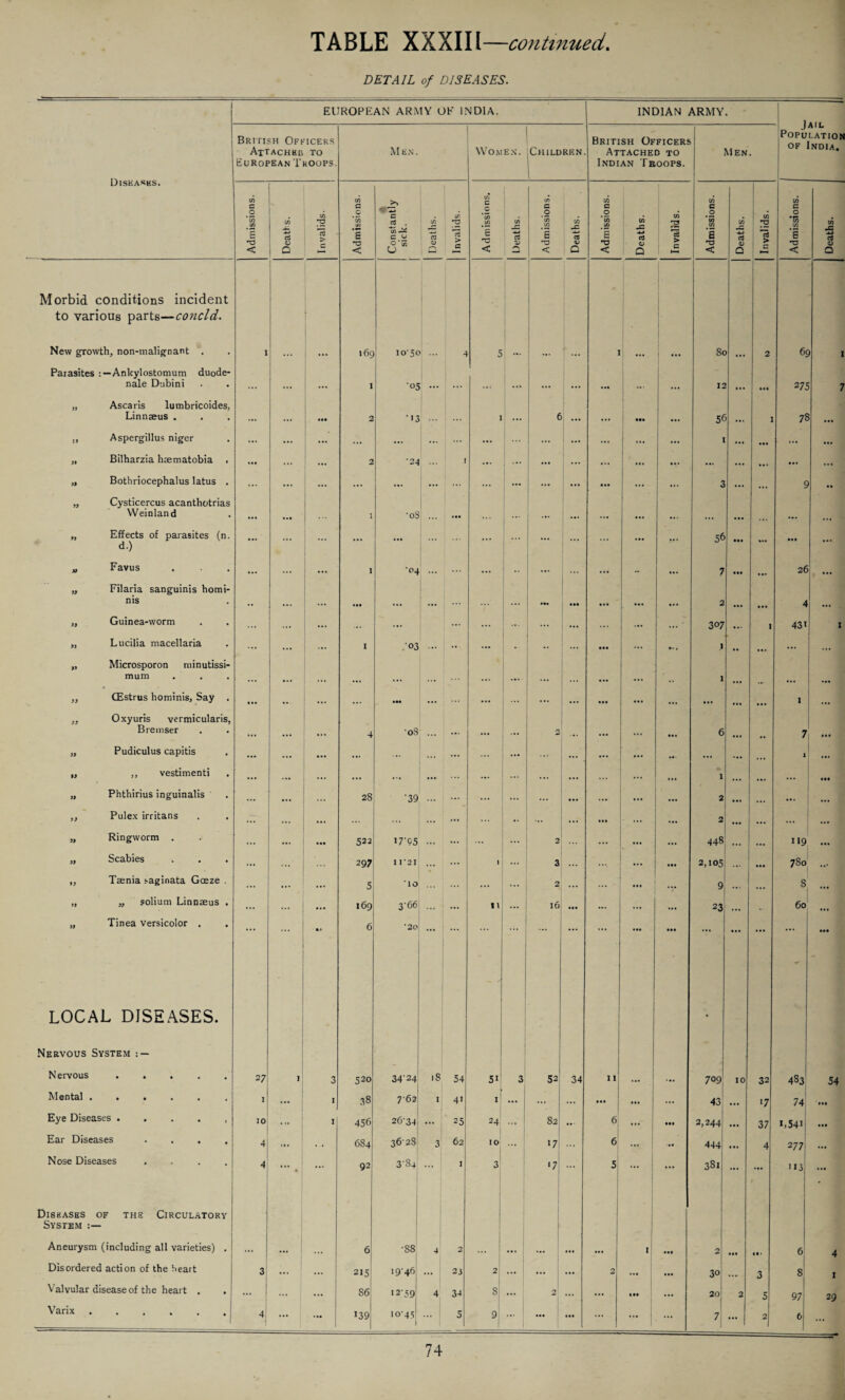 DETAIL of DISEASES. EUROPEAN ARMY OF INDIA. INDIAN ARMY. DlSEASKS. British Officers Attached to European Troops. M EN . Women. Children British Officers Attached to Indian Troops. Men. Admissions. Deaths. Invalids. Admissions. Constantly sick. -— Deaths. Invalids. Admissions. Deaths. Admissions. I Deaths. Admissions. Deaths. Invalids. Admissions. Deaths. Invalids. Morbid conditions incident to various parts—concld. New growth, non-malignant . 1 i6g io'5c ... < 5 1 ... ... Sc ... 2 Parasites Ankylostomum duode- nale Dubini ... i •05 •. 1 ... ... ... 12 • •• „ Ascaris lumbricoides, Linnaeus . ... • •• 2 •13 1 ... e ... ... ••• ... 5€ ... 1 „ Aspergillus niger ... ... ... ... ... ! ... ... ... ... ... ... ... I ... • •• „ Bilharzia haematobia . ... ... ... 2 •24 ■ ... ... ... ... ... ... • • » ... ... • . * „ Bothriocephalus latus . ... ... ... ... ... ... ... ... ... • •• ... ... 3 ... ... „ Cysticercus acanthotrias Weinland ... I *oS ... „ Effects of parasites (n. 56 d.) „ Favus I •04 ... 7 • •• „ Filaria sanguinis homi- nis ... ... ... ... ... • •• • • • 2 „ Guinea-worm ... ... ... ... ... ... ... ... ... ... ... 307 ... 1 „ Lucilia macellaria ... ... ... I 03 ... • • ... . •• ... • •• ... f-. 1 ,, „ Microsporon minutissi- mum ... 1 ,, CEstrus hominis, Say . ti. ,, ... ... ... ... ... ... • •• ... ... ... • . * ,, Oxyuris vermicularis, Bremser 4 ■08 ... ... ». . 2 6 „ Pudiculus capitis ... ... • a. ... ... ... ... ... ... ... ... ... • a. „ ,, vestimenti ... ... ... ... ... ... ... ... ... ... • •. ... 1 „ Phthirius inguinalis ... • •• ... ' 28 •39 ... ... ... ... ... ... ... ... 2 ... ... ,, Pulex irritans . . ... ... ... ... .. ... • •• ... 2 „ Ringworm . ... ... • •• 522 17‘95 ... ... ... 2 ... 448 ... „ Scabies ... 297 1 1*21 ... ... 1 3 ... ... • 11 2,105 • •• ,, Taenia saginata Goeze . ... ... ... 5 ■10 ... ... ... 2 ... ... • •• ... 9 „ „ solium Linnaeus . ... ... • •• 169 3'66 ... • •• 11 ... 10 • •• ... ... • •* 23 „ Tinea versicolor , ... ... •.» 6 *2o ... ... ... ... ... ... ... ... • •• ... • • • ... LOCAL DISEASES. Nervous System : — Nervous ..... 2 7 I 3 520 34'24 is 54 _ / 51 3 52 34 1 1 0 10 32 Mental. I ... I 38 7'62 1 4> I ... ... • •• ... 43 ... '7 Eye Diseases ..... 10 ... i 456 26-34 ... 25 24 ... 82 6 ... 2,244 ... 37 Ear Diseases .... 4 . . 684 36' 28 3 62 IO ... 1 >7 6 ... 444 4 Nose Diseases .... 4 • ... 92 3-84 I 3 •7 5 ... | ... 381 ... ... Diseases of the Circulatory System Aneurysm (including all varieties) . 6 •88 4 2 1 • •• 2 • •• 1 • • Disordered action of the heart 3 ... 215 19-46 ... 1 23 2 ... ... ... 2 . * • • •• 30 3 Valvular disease of the heart . ... 86 •2-59 4 34 s ... 2 ... ... II* ... 20 2 5 Varix. ] 1 ... ... ... 7 ... 2