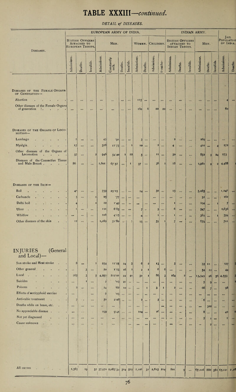 DETAIL of DISEASES. EUROPEAN ARMY OF INDIA. INDIAN ARMY. Diseases. 1 British Officers Attached to European Troops. Men. Women. Childern. British Officers attached to Indian Troops. Men. JAIL Populate of India. Admissions. 3 Q Invalids. Admissions. Constantly | sick. Deaths. Invalids. Admissions. Deaths. Admissions. t VI .u 03 a; Admissions. Deaths. Invalids. ( Admissions. 1 Deaths. Invalids. Admissions. Deaths. Diseases of the Female Organs of Generation— I * 1 Abortion ..... ... ... •. * ... ... ... ... >>5' • •• • •• ... ... ... ... ... 4 • aa Other diseases of the Female Organs of generation I. ... ... ... ... ... ... 1 So 6 22 20 ... ... ... ... ... 60 Diseases of the Organs of Loco¬ motion— Lumbago ..... 2 ... ... 43 •90 ... ... 3 ... ... ... 2 ... ... 169 ... ... ... ... Myalgia ..... >7 ... 328 ii-73 ... 1 10 ... 2 ... 4 ... ... 410 • a. 4 272 Other diseases of the Organs of Locomotion .... 57 ... 2 946 54‘4° 1 22 5 II 30 • •• ... 852 3 24 273 Diseases of the Connective Tissue and Male Breast .... 86 ... 1,601 67-32 ... 1 37 ... 36 1 18 ... ... 1,961 2 2 4,438 1 Diseases of the Skin — - Boil ...... 40 ... ... 759 23-03 ... ... >4 ... 30 ... >5 ... ... 3,085 ... 1,148 aa. Carbuncle . ... . 3 ... I 1; 77 ... ... ... ... ... ... 32 ... •at 160 Delhi boil ..... 4 • 22 1 '49 ... >•« ... • •a ... 1 ... 194 ... 1 7 ... Ulcer ...... I ... ... 111 685 ... • •• 7 •• 3 ... 6 • •• ... 547 ... ... 1,636 ... Whitlow . ... ... 10S 4-i5 ... ... 4 1 ... 1 ... 369 ... 1 394 ... Other diseases of the skin 12 1,069 51-80 1 >5 59 1 7 • •• S79 ... 701 INJURIES (General and Local)— 1 Sun stroke and Heat stroke 8 Ml I 254 11-25 24 3 6 2 >3 • •• 5 ... ... 33 11 ... 127 3 Other general . . . . 3 ... 20 >•13 16 1 2 I 6 6 ... ... 54 12 ... 44 Local ...... 265 3 5 4,257 212*01 24 40 30 1 S6 3 164 2 ... 13,349 26 56 4,553 3 Suicides . ... ... ! ... 2 •03 21 ... ... ... ... ... ... ... ... 5 9 ... ... 1 Poisons . . . . . 2 ... ... . 24 •62 10 ... 1 3 1 2 ... 66 7 ... 98 Effects of antityphoid vaccine ... ... 2 •°3 ... ... ... ... ... .. ... ... ... • •a ... a*. ... . Anti-rabic treatment 7 ■ • ... 50 2’08 ... ... 2 5 ... ... ... 6 ... ... ... ... Deaths while on leave, etc. ... ... ... ... ... ... ... ... ••• ... ... ... ••• 302 ... ... ... No appreciable disease . ... 199 9-41 ... ... 104 ... if- ... ... • a ... 8 ... ... 40 1 Not yet diagnosed ... ... ... ... ... ... ... • •• ... ... ... ... 5 1 aaa 2 ... Cause unknown - ! i 1. ... 1 ! 1 1 • •• ... * 2 All causes .... 1,365 i >9 3, 1 37,97° I 2,085-34 I 3'4 515 1 2,106 3, 214 801 1 9 ... 67,006 00 CO 00 53 > 67,121 2 ,08