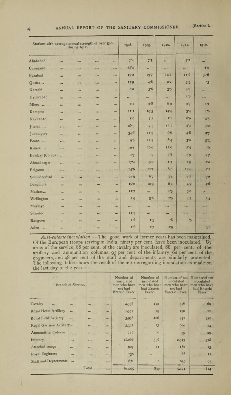 Stations with average annual strength of over 500 during 1912. 1908. 1909. 1910. 1911. 1912. Allahabad • •« Ml a a a 7*4 7*3 • •a 4*2 aaa Cawnpore • • • Ml Ml • aa 25*4 a aa ..a aaa ro Fyzabad Ml ••• III • aa 19-2 137 14*2 n*6 30-6 Quetta... • •• ••• • a a 179 4-8 2*2 3'5 •3 Karachi • •• • •• Ml • • • 60 3-6 3'9 4'4 • •a Hyderabad Ml • • • • • • a •• • a a • « a a a a 1*8 • •• Mhow ... OH Ml ••• a •• 4*1 2-8 69 2*7 n Kamptee • • • •11 ••• a a a in 195 I4’4 3*4 1*0 Nasirabad • •• • • • a • • ... 5'° 7-2 II 6*o *4-5 Jhansi ... III a a a • • • a a a 26*5 7*5 13* I 3'2 ro Jubbulpore ... aa a aa a a a a 34'6 n'9 6-6 4-8 27 Poona ... Ill • a* a aa a a a 9-8 12-4 8-4 3’° 5’3 Kirkee ... *•* in a a a a a a io-i 26'0 I2‘0 5'4 *9 Bombay (Colaba) ... a a* aa• a •• 17 •9 2'8 3*9 *7 Ahmednagar Ml • a a III a a a 17*4 9'3 17 29 ro Belgaum • •a ••• aa# • aa 14*6 *2*5 8-o X4'o 37 Secunderabad • aa a • • a a a 25’9 67 3'4 4'5 5'° Bangalore a a • •aa ••• • a a 19*0 io-9 60 4-9 4*6 Madras... a a a a a . tint i**7 a a a *’5 3*° • aa Wellington ... • aa •a a • a a 2-9 5‘6 1*9 4*3 3'4 Maymyo ... a • a ••• 1 a a a aa • •a aaa Shwebo ... ••• III • a • 11’3 a a a a •• ... • a a Rangoon a** a a a aa* a a a r6 *’5 •8 ’9 aaa Aden • • • a a a tia a a a i*8 27 29 ... 3‘3 Anti-enteric inoculation :—The good work of former years has been maintained. Of the European troops serving in India, ninety per cent, have been inoculated. By arms of the service, 88 per cent, of the cavalry are inoculated, 88 per cent, of the artillery and ammunition columns, 93 per cent, of the infantry, 62 per cent, of the engineers, and 48 per cent, of the staff and departments are similarly protected. The following table shows the result of the returns regarding inoculation as made on the last day of the year: — Branch of Service. Number of inoculated men who have not had Enteric Fever. Number of inoculated men who have had Enteric Fever. Number of not inoculated men who have not had Enteric Fever, Number of not inoculated men who have had Enteric Fever. Cavalry ••• ••• • •• a a • 4,336 122 5i6 60 Royal Horse Artillery ... B757 29 130 22 Royal Field Artillery ... ... 5>998 106 447 122 Royal Garrison Artillery... ... *•« 3,392 23 600 74 Ammunition Column a a i 726 6 .79 29 Infantry ... aaa 46,068 536 2,513 378 Attached troops ... ... aaa 927 11 182 23 Royal Engineers ... 130 aaa 68 11 Staff and Departments ... • II 671 6 639 95 Total • •• 64,005 839 5,i74 814