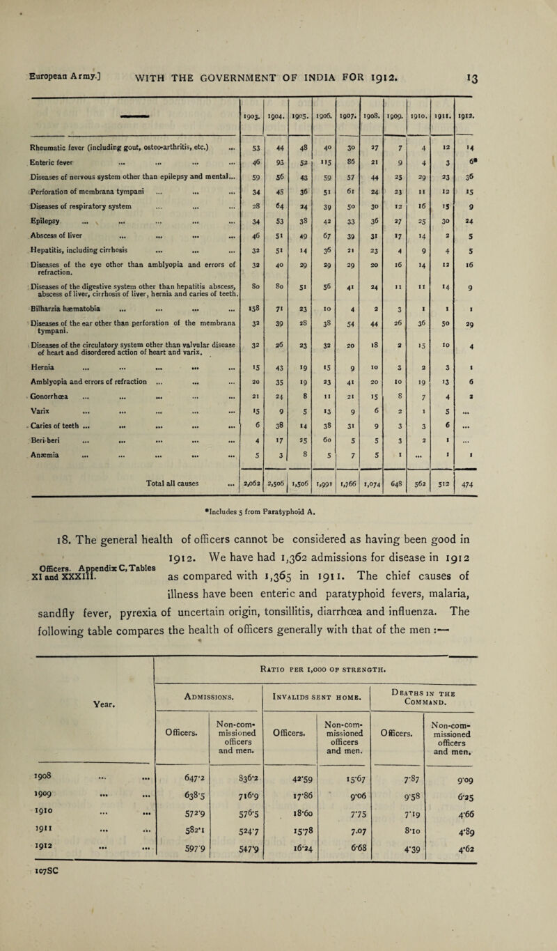 — »903. 1904. 1905. 1906. 1907. 1908. r 1909. 1910. 1911. 1912. Rheumatic fever (including gout, osteo-arthritis, etc.) *4 • S3 44 48 40 30 27 7 4 12 «4 Enteric fever III 46 93 52 1 >5 86 21 9 4 3 6* Diseases of nervous system other than epilepsy and mental... 59 56 43 59 57 44 25 29 23 06 Perforation of membrana tympani ... 34 45 36 5i 61 24 23 11 12 *5 Diseases of respiratory system ... 28 64 24 39 50 30 12 16 15 9 Epilepsy ... v ... ... ... ... 34 53 38 42 33 36 27 25 30 24 Abscess of liver ... ... • •• 46 5* 49 67 39 31 *7 14 2 5 Hepatitis, including cirrhosis ... ... ... 32 5» 14 36 21 23 4 9 4 5 Diseases of the eye other than amblyopia and errors refraction. of 32 40 29 29 29 20 16 14 12 16 Diseases of the digestive system other than hepatitis abscess, abscess of liver, cirrhosis of liver, hernia and caries of teeth. So 80 5* 56 4« 24 11 11 *4 9 Bilharzia haematobia ... 158 7» 23 to 4 2 3 1 1 1 Diseases of the ear other than perforation of the membrana tympani. 32 39 28 38 54 44 26 36 50 29 Diseases of the circulatory system other than valvular disease of heart and disordered action of heart and varix. 32 26 23 32 20 18 2 >5 10 4 Hernia ••• ••• ••• ••• 15 43 19 15 9 10 3 2 3 1 Amblyopia and errors of refraction ... ... 20 35 >9 23 4> 20 io 19 13 6 Gonorrhoea ... ... ... • •• 21 24 8 11 21 >5 8 7 4 3 Vanx mi im mi mi • •• *5 9 5 13 9 6 2 I 5 • •• Caries of teeth ... ... ... ... • •• 6 38 >4 38 3i 9 3 3 6 • •• Beriberi ... ... • •• 4 >7 35 60 5 5 3 2 1 ... Anaemia ••• ••• ••• ••• • •• 5 3 8 5 7 5 l • •• I - I Total all causes • •• 2,062 2,506 1,506 1,991 1,766 1,074 648 562 512 474 •Includes 5 from Paratyphoid A. 18. The general health of officers cannot be considered as having been good in 1912. We have had 1,362 admissions for disease in 1912 Officers. Appendix C,Tables - . . - r-, , . f , xiand xxxiii. as compared with 1,305 in 1911. lhe chief causes of illness have been enteric and paratyphoid fevers, malaria, sandfly fever, pyrexia of uncertain origin, tonsillitis, diarrhoea and influenza. The following table compares the health of officers generally with that of the men :— Ratio per 1,000 of strength. Year. Admissions. Invalids sent home. D EATHS IN THE Command. Officers. Non-com¬ missioned officers and men. Officers. Non-com¬ missioned officers and men. Officers. Non-com¬ missioned officers and men. 1908 647-2 836*2 42-59 15*67 7-87 909 1909 638-5 716*9 17*86 9*06 958 6*25 5729 576-5 18*60 775 7*19 466 19” 582*1 524-7 1578 7.07 8*io 4*89 1912 597 9 547*9 16*24 6*68 4’39 4*62