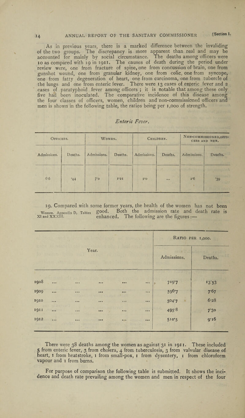 As in previous years, there is a marked difference between the invaliding of the two groups. The discrepancy is more apparent than real and may be accounted for mainly by social circumstance. The deaths among officers were i o as compared with 19011911. The causes of death during the period under review were, one from fracture of spine, one from concussion of brain, one from gunshot wound, one from granular kidney, one from colic, one from syncope, one from fatty degeneration of heart, one from carcinoma, one from tubercle of the lungs and one from enteric fever. There were 13 cases of enteric fever and 2 cases of paratyphoid fever among officers ; it is notable that among these only five had been inoculated. The comparative incidence of this disease among the four classes of officers, women, children and non-commissioned officers and men is shown in the following table, the ratios being per 1,000 of strength. Enteric Fever. Officers. Women. Children. Non-com mission ED.oFFi- CERS AND men. Admissions. Deaths. Admissions. Deaths. Admissions. Deaths. Admissions. Deaths. 6-6 *44 To 1*21 2'0 • • • 2’6 I •39 19. Compared with some former years, the health of the women has not been Women. Appendix d, Tables good, Both the admission rate and death rate is xi and xxxiii. enhanced. The following are the figures :— Ratio per 1,000. Year. Admissions. Deaths. 1908 • • • • • • • *c 7197 »3*53 1909 • • • t • 1 • • • • • • 5967 7-67 1910 • • « • • • ... • • • 5°4‘7 6-28 1911 • • • m • • • • t • 495-8 7*30 1912 • • • t • • • • • • • 0 510-5 9‘ 16 There were 38 deaths among the women as against 31 in 1911. These included 5 from enteric fever, 3 from cholera, 4 from tuberculosis, 3 from valvular disease of heart, 1 from heatstroke, 1 from small-pox, 1 from dysentery, 1 from chloroform vapour and 1 from burns. For purpose of comparison the following table is submitted. It shows the inci¬ dence and death rate prevailing among the women and men in respect of the four