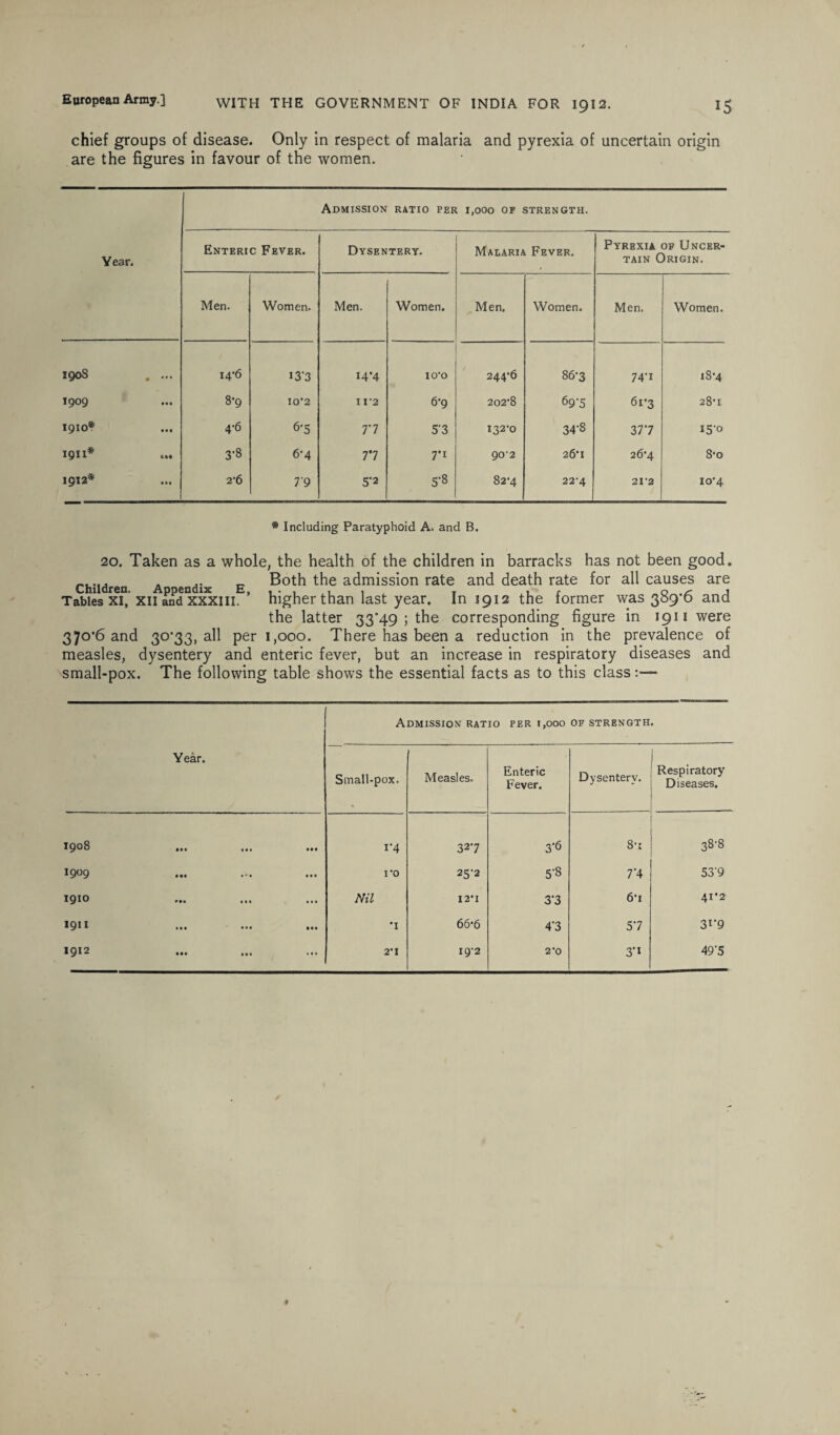 chief groups of disease. Only in respect of malaria and pyrexia of uncertain origin are the figures in favour of the women. Admission ratio per 1,000 of strength. Year. Enteric Fever. Dysentery. Malaria Fever. Pyrexia of Uncer¬ tain Origin. Men. Women. Men. Women. Men. Women. Men. Women. 190S . ... 14-6 13'3 14*4 lO’O 244’6 86-3 74-1 18*4 1909 8*9 I0'2 I I '2 6*g 202’8 69*5 61-3 28-1 19m* 4-6 6*5 7*7 5*3 I32-0 34*8 37*7 15-0 ign* 3-8 6-4 7*7 7*1 90-2 26*1 26-4 8-o 1912* 2-6 T9 5*2 5*8 82-4 22-4 _ 21 2 10-4 * Including Paratyphoid A. and B. 20. Taken as a whole, the health of the children in barracks has not been good. Both the admission rate and death rate for all causes are Tables xi° XII andXXXlll. higher than last year. In 1912 the former was 389*6 and the latter 33*49; the corresponding figure in 1911 were 370*6 and 30*33, all per i,ooo. There has been a reduction in the prevalence of measles, dysentery and enteric fever, but an increase in respiratory diseases and small-pox. The following table shows the essential facts as to this class Admission ratio per i,ooo of strength. Year. Small-pox. Measles. Enteric Fever. Dysentery. Respiratory Diseases. 1908 1*4 32-7 3*6 8-i 38*8 I9°9 ro 25-2 5*8 7*4 53*9 191° Nil 12*1 3*3 6’i 41*2 I911 ••• ••• •1 66-6 4*3 5*7 31*9 1912 2-I 19-2 2'0 3*i 49*5