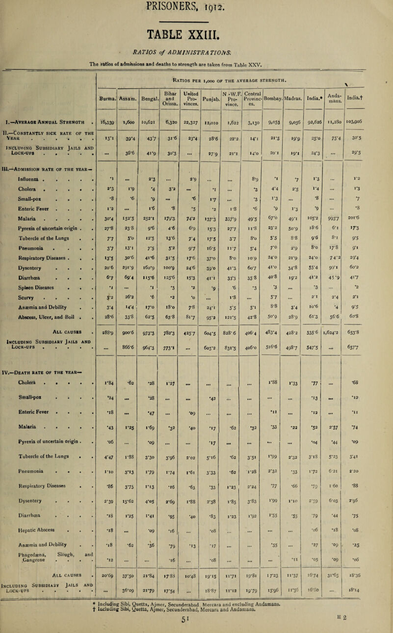 TABLE XXIII. RATIOS of ADMINISTRATIONS. The ratios of admissions and deaths to strength are taken from Table XXV. Ratios per i,ooo op the average strength. Burma. Assam. Bengal Bihar and Orissa. United Pro¬ vinces. Punjab N -W.F Pro- vince. ’. Centra Provinc es. - Bombay , Madras I ndia.i Anda¬ mans. India.f I.—Average Annual Strength 16,339 1,600 10,621 6,320 22,327 12,010 1,622 3,13° 9,053 9,056 92,626 11,280 103,906 II.—Constantly sick rate of Year. THE • ,5‘i 39*4 43‘7 31 6 234 28-6 22-2 14*1 21-5 x 9*9 25*0 75*4 30*5 1 ncluimng Subsidiary Jails Lock-ups . , AND • • •• 36*6 4i*9 3o*3 ... 27-9 21-1 14*0 20'I 19*1 24*3 ... 29*5 III.—Admission rate of the year— Influenza . . . . , •l 000 2-3 2*9 8*9 •i 7 1*3 I‘2 Cholera . . . • • 2*3 1*9 *4 3*2 • •• •I ... *3 4*4 2*5 1*4 ... i*3 Small-pox . • , • •8 *6 *9 ... *6 17 *3 i'3 ... *8 ... 7 Enteric Fever • I '2 000 i*6 *8 *5 *2 i-8 •6 *9 1*3 *9 ... *8 Malaria . . . . • 30-4 *52*5 252*1 179*3 74*2 • 37*3 337*9 49*5 67-0 49*i 105*2 993*7 201*6 Pyrexia of uncertain origin . • 27'8 23S 9*6 4-6 6-9 I5'3 277 11 8 23-2 50*9 i8-6 6*i »7*3 Tubercle of the Lungs « 77 5*o 12*5 13*6 74 17*5 37 8*o 5*5 8-8 9*6 8-i 9*5 Pneumonia « . , • 37 I3*i 7*5 5*2 9*7 16-5 117 5*4 7*o 2*9 8-o 178 9*1 Respiratory Diseases . . • *3*5 30*6 41-6 3>*5 176 37*o S-o 109 24-0 21-9 24-0 74*2 29*4 Dysentery . . , • 20'6 291*9 160*9 ioo'9 24*6 39'0 4i*3 60'7 41-0 34*8 55*4 99*1 60*2- Diarrhoea ... • 67 694 115*6 125*6 15*3 41-1 33*3 35'8 40-8 19*2 41-2 45*9 4i*7 Spleen Diseases . . • •J ... •i *3 *2 '9 *6 *3 *3 000 *3 ... *2 Scurvy .... • 5*2 26*2 *6 •2 *0 • •• 1*8 ... 5*7 2*1 2*4 2*1 Anaemia and Debility 0 3*4 M*4 17*0 i8o 7-8 24-1 5*5 5*i S-8 3*4 lo*6 *4 9*5 Abscess, Ulcer, and Boil . • 28*6 33'S 62-5 63-8 81-7 95*2 121*5 42*8 50-9 28-9 6i*3 566 6o*S All causes • 288*9 900-6 973*3 782*3 4257 604*5 828*6 406-4 483*4 428-2 535 6 1,624*2 653*8 Including Subsidiary Jails and Lock-ups . ... 866-6 964*3 773*1 m 603*2 83i*5 406-0 516*6 498-7 547*5 000 6577 IV.—Death rate of the year— Cholcrs • • • • • 1*84 •62 •28 1*27 •t# 000 • •• IM 1*88 1*33 *77 000 *68 Small-pox . • ‘24 ill •28 000 ••0 •42 ... • 00 000 ... *13 ••0 *12 Enteric Fever . . . • •18 • •• *47 • •• •09 ... 010 MI 000 *12 000 *11 Malaria .... • *43 1-25 1*69 •32 •40 •17 •62 •32 *33 •22 •52 2-57 74 Pyrexia of uncertain origin . • •06 ... •09 ... ... *17 •00 000 • 00 000 *04 *44 •09 Tubercle of the Lungs . • 4*47 1-88 3*30 3*96 2*02 5*i6 •62 3*5i i-99 2-32 3*iS 5*23 3*41 Pneumonia ... 0 no 3*»3 i*79 1-74 I*6l 3*33 •62 1-28 2*32 *33 172 6'2I 2'20 Respiratory Diseases . • •86 3*75 1*13 ■16 •63 ‘33 1*23 2*24 *77 •66 *79 I 60 *88 Dysentery • 2*39 15*62 4*o5 2*69 i*S8 2*58 1*85 3*83 1*99 no 2*39 6-03 2-96 Diarrhoea • •18 1*25 I-41 *95 •40 •83 1*23 1-92 1*55 *55 79 *44 75 Hepatic Abscess •18 000 *09 *l6 ... •08 ... ... ... ... *06 •18 •08 Anaemia and Debility . •18 •62 *56 79 *13 •17 • •• I*. *55 ... •27 •09 *25 Phagedaena, Slough, .Gangrene . . . and • *12 ... ... •16 ... •08 000 ... '11 *05 •09 *06 All causes 0 20*69 37*50 21*84 17 83 10*48 19*15 11*71 19-81 17*23 ii*37 16-74 31*65 18*36 Including Subsidiary Jails Lock-ups .... AND • • •• 36*09 2179 >7*54 ... 18-87 11*12 19-79 15-96 11*56 i6‘6o ... 18-14 * Including Sibi, Quetta, Ajmer, Secunderabad. Mercara and excluding Andamans, t Including Sibi, Quetta, Ajmer, Secunderabad, Mercara and Andamans, 5I H*