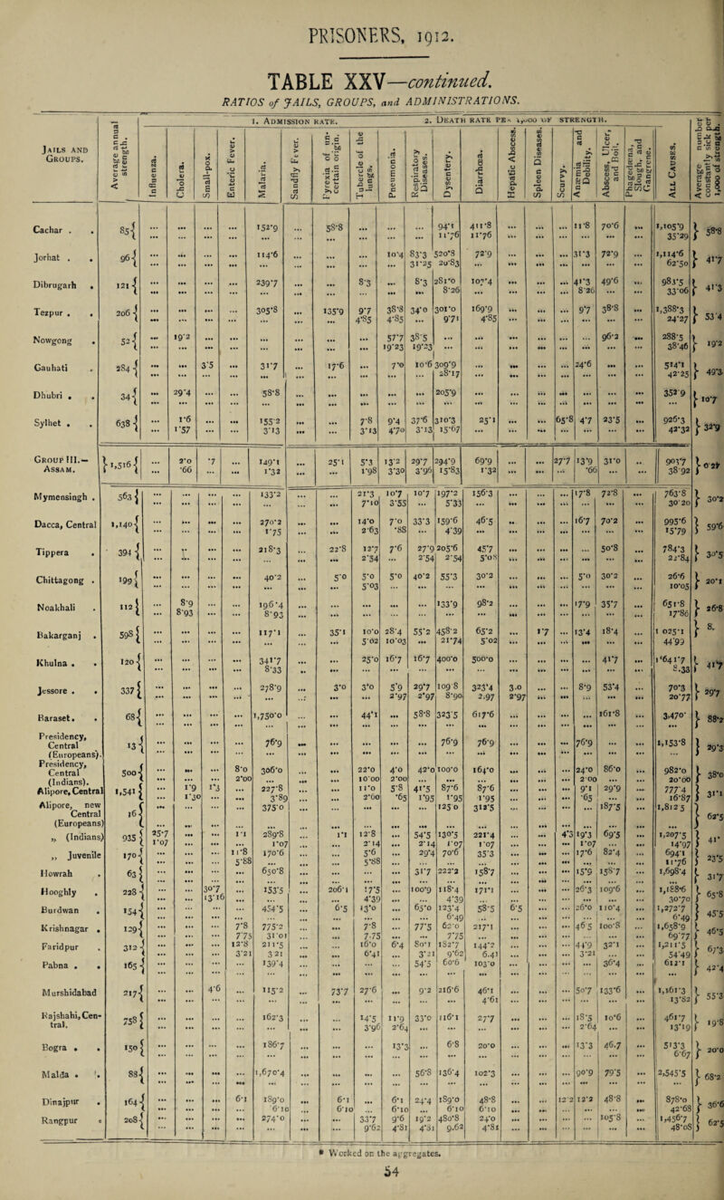 TABLE XXV—continued. RATIOS of JAILS, GROUPS, and ADMINISTRATIONS. 1. Admission hate. 2. Death rate pe^ \,^oq of strength. 3 c . Cx vJ £ c* <0 X S V Ifl O S3 and V. 0) O • T3 Q-Q lift Jails and rt ** > > 5) >> . p to •Q 07 5 rt « V) U C cn D u« Groups. 'cl a 2: u. * <U (/) > < ci N c 0) 3 cc ci u V *0 X X 0 GL 1 E u- fj *c <D -w C A u rt n u-i >> •P C 0 0 rt.S 'x <5 <L» L- “ <D O £ S3 £ c 0 E 3 <D G •§ s a 2 0- w w 'X 0 Q >> 1- <D G V ID cti 8 •s .2 3 < M3 cti Cl V Q c V <D a >> > u D U oj fr ‘5 -Q E <D WQ G w'O <D C cj d U) .0 Kj;* S S p < 0 frj .J hfS 0 rt 0 u c/) X c 5 > O M CO Id § in a. H Du Du O X cn in < < Oi < < u « Cachar . . s5{ ... ... ... >52*9 ... 5S-8 ... ... ... ... ... 94-1 11-76 411-8 11-76 ... ... ... 11 *8 70*6 ... ... >,105-9 35*29 } 58-8 Jorhat . . 961 ••• .4. ... ... ... ... 114*6 ... ... 10*4 83*3 31*25 520*8 20-83 72-9 ... lit ... ... ... 31*3 72*9 ... ... 1,114-6 62-50 [■ 417 Dibrugarh , 1211 ... ••• • •• ... 2397 ... ... 8-3 • •• 8*3 in iSro 8-26 107-4 • t. • •» ... ... ... ... 4'*3 S’26 49*6 ... 983-5 33-o6 >■ 41-3 Tezpur . . 206 • •• ... 3°5*8 >35*9 9*7 3S-8 34*o 301-0 169-9 ti. ... ... 9*7 38-8 ... 1,388-3 ]■ 53 4 . »• ... ... 4*85 4-S5 ... 971 4*S5 ... ... ... • a. ... ... 24-27 Novvgong . 52 { • •• I9'2 1 •« ... ... ... ... ... ... ... ... ... 57*7 19-23 38'5 19*23 • •» ... ... ... ... ... ... ... ... ... ... 96-2 .M 288-5 38-46 [• 19-2 Gauhati , 284 -| • •• ... 3‘5 ... ... 317 ... ... 17-6 ... ... ... 7*0 1 io-6 309*9 2S‘i7 ... M* • •• ... ... ... 24-6 ... ... ... ... 5>4*> 42-25 [ 49*3 Dhubri . . 34{ ... • •• 29-4 ... 58-8 ... • •• ... ... ... ... ... 205*9 * ... ... ... •V. ... Ml ... ... ... ... ... 352-9 J-107 Sylhet . 638 4 • •• 1*6 ... 155-2 ... 7-8 9*4 37*6 310-3 25*1 ... I».« 65-8 4*7 23*5 ... 926-3 }■ 32*9 ••• 1 *57 ... ... 3-i3 Ml ... 3*13 470 3*13 15-67 ... ... ».» ... ... ... 42*32 Group HI.— } >,5i6 | 2*0 •7 ... I49‘I 25-1 5*3 I3'2 29*7 294-9 69*9 ... 2 7*7 13*9 31*0 9037 J- 0 Assam. ••• •66 ... ... 1‘32 1-98 3*30 3-96 15*83 1-32 ... ... ..f. •66 ... ... 38-92 Mymensingh . 56.3 { ••• ... ... ... ... 133-2 ... ... ... 21-3 7-10 107 3'55 10-7 197-2 5*33 156-3 ... ... *kV .7-8 72-8 ... ... 763-8 3020 30-2 Dacca, Central 1,140 j ... ... ... 2J0'2 ... ... i4‘o 70 33*3 159-6 46-5 «• . ... ... 16*7 70-2 ... 995*6 } 59*6 ... ... ... >75 ... 2-63 88 ... 4'39 ... It. ... ... ... ... ... 15*79 Tippera . ' 394 { ... t ... ... 218-3 ... 228 ... 127 2'54 7-6 27*9 2'54 205-6 2'54 45*7 5-08 ... II. ... ... ... • • • ... 50*8 ... ... 784*3 22*84 f 3o*5 Chittagong . *99} ... ... ... ... 40‘2 ... 5'0 5*o 5*o 40‘2 55*3 30-2 ... ... ... 5*<> 30*2 ... 26-6 f 20-1 • • • ... ... ... ••• ... 5 °3 ... ... ... ... ... ... ... ... ... ... 10-05 ) Noakhali 112 ^ 8-9 8‘93 ... ... 196-4 8-93 ... ... ... ... ... >33*9 98-2 M. ... ... ... '7*9 357 ... 651-8 17*86 J- 26-8 Bakarganj . 59S[ ... ... ... • a. ... »>•» 117 1 ... 35-1 ioo 502 2S'4 10’03 55*2 ... 458-2 21-74 65-2 5*02 ... .'a . >7 ... *.V 13*4 M* 18-4 ... ... 1 025-1 44'99 } 8- Khulna . • I201 Ikt ... ... V V. ... 34>7 873 ... • » M* 25-0 16-7 ... 167 400-0 500-0 ... ... ... ... ... ... ... 41*7 ... ... 1 ‘64 >7 8.33 S* 4>‘7 Jcssore . • 337 [ ... ... ... ... ..4 “ 278-9 ... 3*o ... 3*o «.« 5'9 2*97 29-7 2'97 109 8 8-90 323*4 2.97 3-0 2-97 ... i.i ... 8-9 53*4 ... ... ... 70-3 20-77 j- 297 Baraset. . 68-J ... ... ... ... i,750-o ... ... 44*1 • •• 58-8 323 5 617-6 ... ... ... ... 161-8 ... 3-470* } 88-2 ( ••• ... ... ... ... ... ... ... ... ... ... ... ... ... ... ... ... ... Presidency, Central 13 *j • •• ... ... 76-9 • •• ... ... ... ... 76-9 76-9 ... ... *M 76*9 ... ... 1,153*8 } 29-3 (Europeans) • •• ... ... ... ... ... M. ... ... ... ««• ... ... ... ... ... ... ... Presidency, Central 5oo • • • MV ... 8-o 306-0 ... Ill 22*0 4’° 42-0 IOO'O 164-0 ... ... ... 24*0 86-o 982-0 } 38-o (Indians). Alipore, Centra • M ... ... 2*0C ... Ml ... 1000 2*00 ... ... ... ... ... ... 200 ... ... 2O'00 1,541 [ • •• 1-9 >'3t ... 227-8 3-8g ... ... ... i ro 2*60 5-8 •65 4«*5 1*95 87-6 i*95 87-6 1-95 ... ... ... ... ... ... 9*1 •65 29*9 777-4 16-87 } 3>*> Alipore, new 16 j ... ... ... ... 375-0 . ... ... ... ... 125 0 313*5 ,,, ... ... i87-5 ... 1,8125 ) Central P 62-5 (Europeans ) ( ... ... ... ... ... ... ... ... ... ... ... ... ... ... ... „ (Indians ) 935 | 25*7 vvv ... IT 289-8 ... n 12'8 ... 54*5 130-5 221-4 ... M . 4 0 19*3 69-5 ... 1,207-5 s «• 1 07 V.. ... ... 1*0/ ... ... 2-14 ... 2-14 1-07 ro7 ... ... ... 1-07 82*4 ... >4*97 „ Juvenile *70 \ ... V • V v v* ... 11'8 5'S8 170-6 ... ... ... 5*6 5-88 ... ... 29*4 70*6 35'3 ... M. ... ... 17-6 ... 694'i >176 } 23-5 Howrah 63 | • •• • vv ... ... ... 650-8 ... ... ... ... 31*7 222’2 1587 ... ... ... .. • 15*9 1587 ... 1,698-4 {■ 317 Hooghly . 228 - ... ... ... V*. 307 i3'lf ... >53*5 2o6-| ’•7*5 4‘39 ... ... 100-9 IlS‘4 4*39 I7I*I ... ... ... ... 26-3 ... iog-6 ... 1,1 £8-6 30*70 } 65-8 Burdwan , >54 \ ... • •• V*. ... ... 454*5 6*5 ... 13-0 ... 65-0 123-4 6-49 58-5 ... 6-5 ... 26-0 110-4 ... 1,272*7 6*49 } 45-5 Krishnagar . I2g\ ... ... ... 7-8 775*2 ... • ». 7*8 ... 77*5 62-o 217-1 ... ... ... 46V5 ioo'8 ... 1,658-9 } 46-5 V. . ... 77: 3i'oi . . . ... 775 ... ... 775 ... ... ... ... ... ... 69-77 Faridpur 312- ... • V* ... I2'8 211-5 ... ... i6o 6-4 8o-i 1S27 144-2 ... ... ... 44*9 32-1 ... I,2ir5 } 67-3 1 ... ... ... 3‘2I 321 ... ... 6*4I ... 3*21 9-62 1 6.4’ ... ... 3-2i ... ... 5449 Pabna . . 165 - ... ... ... ... >39*4 ... ... ... ... 54*5 6o-6 1030 11. ... ... ... ... 36*4 ... ... 6wi } 42-4 Murshidabad 217-j ... 4*6 ... 115-2 ... 73*7 ... 27-6 ... .. . 9-2 2i6’6 46-1 4'6i ... ... ... 5o*7 133*6 ... 1,161-3 13-82 } 55-3 Hajshahi, Cen¬ tral. 75S| ... ... ... ... ... 162-3 ... Ill ... >4*5 3-96 11-9 2*6. 33*o ... ii6i 277 ... ... ... ... ... 18 *5 2-64 io*6 ... 461-7 >3*19 j- 1 g-8 Bogra • . >5o] ... ... ... 186-7 ... • •• ... 137 6-8 20’0 ... ... ... 13*3 46.7 ... 513*3 6-67 J- 2O'0 * * ' ... ... ... ... ... • a. ... • •• ... ... ... ... ... ... ) Malda . |« 88-| ... ... ... ... 1,670-4 ... IM •a. ... 56*8 136-4 102‘3 ... ... ... 90*9 79‘5 ... 2,545-5 I 68-2 < ... •»* ... •«» ... ... ... ... ... ... ... ... ... ... ... ... ... Dinajpur 164- ... ... ... 6 1 189-0 Ml 6-i ... 6-i 24-4 189-0 48-8 ... ... 12 '2 12*2 48-8 • •• 878-0 | 36-6 ... ... ... ... 6* i c O‘io 6-ic ... 6-io &'io ... • »• ... ... ... 42-68 Rangpur 208 4 ... ... ... 274-0 ... ... 337 9*6 19-2 480-8 24-0 ... ... ... ... 105-8 ... 11,4567 j 62-5 < ... ... ... ... ... ... 9*62 4‘Si 4*31 9.62 4-81 ... ... ... ... ... ... 48-08 * Worked on the aggregates.