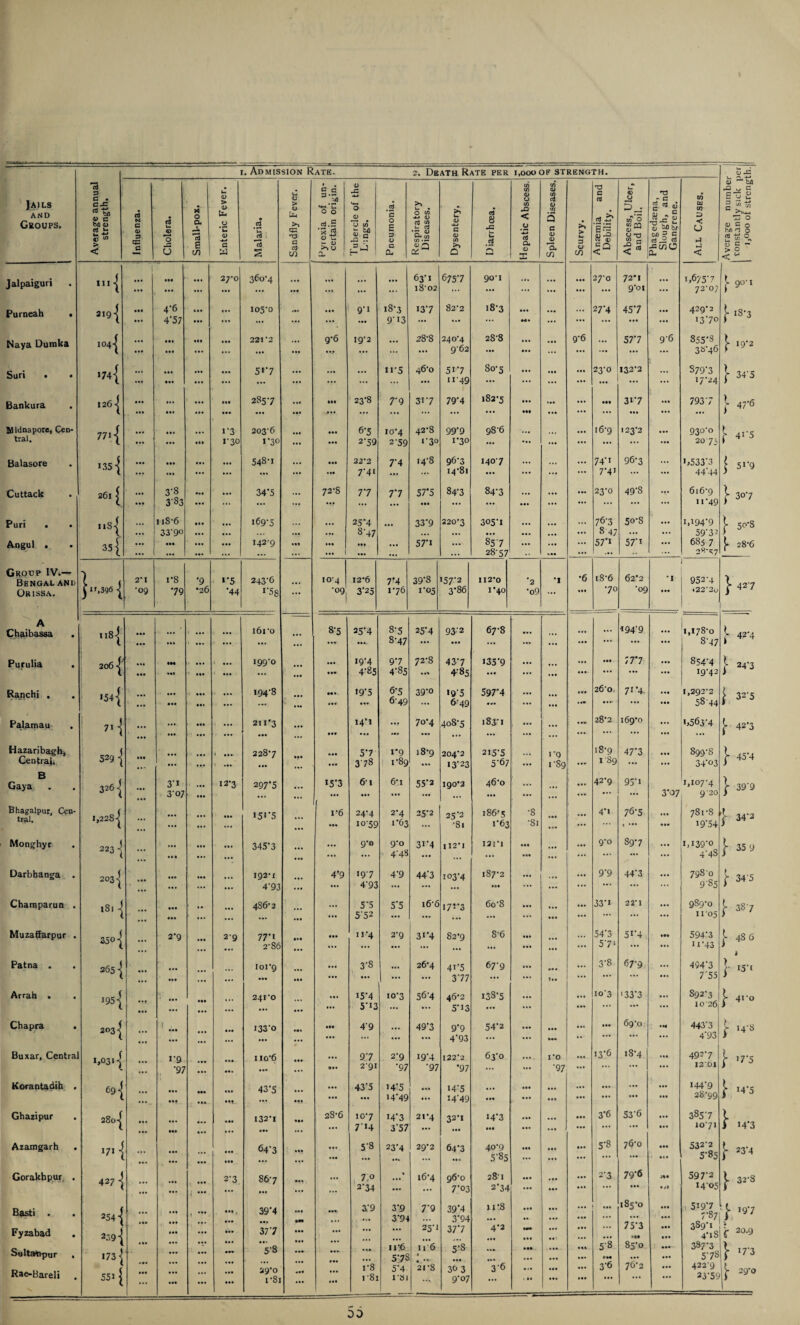 Jails and Groups. Average annual strength. ci N C <1> S3 q= J2 <i v« <D O X 0 Cu 4 6 c/) Enteric Fever. • .2 * u a U <u > (L) U* >T 02 a a- in Pyrexia of un¬ certain origin. Tubercle of the Lings. .2 ‘5 0 £ 3 c CL Respiratory Diseases. >» u <D ■4-J c <L> tf) >y O ci 8 JZ cS 5 Hepatic Abscess, Spleen Diseases. £ > in 3 u in Anaemia and Debility. Abscess, Ulcer, and Boil. Phagedaena, Slough, and Gangrene. All Causes. Average numbei constantly sick \ 1,000 of streng Jalpaiguri T • •• • •• • •4 27*0 ... 360-4 Ml ... ... ... 63-1 l802 675*7 90-1 ... ... ... 27-0 72M 9-01 ... 1,675*3 72-07 \ 9°-1 Purneah • 2ig| ••• 4-6 4‘57 444 • •• 105-0 • I . ... 9*1 i8'3 9*13 13*7 82‘2 i83 Ml ... ... 27*4 45*7 ... ... 429-2 13*70 \ i8*3 Naya Dumka I04-| • •• • •• • •• • •• • •• • • • • •• 221-2 ... • . I • •• g-6 19-2 ... 28-8 24C4 962 28-8 • *. 9-6 ... 57*7 96 855*8 35-46 } 19*2 Sari • • >74{ ... *•« • •• • •• • •• • • • . .. 5*7 .11 ... • ii ii*S 46-0 51*7 H'49 80-5 ... ... ... 23-0 132-2 ... S79*3 17-24 }- 34 5 Bankura 1261 • •• • •• • « • ... • •• 111 2857 . II • •1 • •• 23-8 7*9 31*7 79*4 182-5 Ml l.l ... • •• 3i*7 • •• ... 7937 j- 47*6 Widnapore, Cen¬ tral. 771 { • •• • •• • •• 444 1*3 i’30 203-6 1*30 Ml III ... 6*5 2-59 10-4 2-59 42-8 i*3° 99*9 1-30 98-6 ... ... 16-9 123-2 ... .*• 93°'° 20 7 > f 4i5 Balasore 135 { • •• III ... 548-1 ... • •• ... 22-2 7*41 7*4 14-8 96*3 14-81 1407 .*• ... 74*i 7-41 96-3 ... >,533*3 44'44 | 5i*9 Cuttack 2611 ... • •• 3-8 383 • •• ... 34'5 • •• 72-8 77 7*7 57*5 Ml 84*3 84*3 ... ... — 23*0 49'S •V 616-9 ii*49 } 30*7 Puri . • Aogul . nS-j 35 { • •• 1186 33'9° ••• III ... i69’5 1429 • •• . a. Ml 25*4 8*47 Ml ... 33*9 57*i 220-3 305*1 85 7 28-57 ... • . . «•« ... 76'3 8 47 57*1 50-8 57*1 1,194*9 59*3-’ 685 7 2«-S7 [ 50*8 f- 28-6 Group IV.— Bengal and Orissa. 2* 1 •09 1*8 79 *9 •26 «*5 •44 243-6 rS8 — 104 •09 12-6 3*25 7r4 1-76 39*8 1-05 '57*2 3*86 112*0 I *40 *2 *o9 •I •6 • ii 18-6 •70 62-2 •09 •l- IM 952-4 »22*2o ' } 427 A Chaibassa . 1181 • •• • •• • 41 ... ... i6ro ... 8*5 25*4 8-5 8-47 25*4 93-2 67-8 — ... ... •194'9 ... 1,178-0 S'47 42-4 Purulia so6{ ... • •• 444 Ml ... • •• 199-0 . . • • II ... IM 19*4 4*85 9*7 4*85 72-8 . •> 43*7 +•85 135*9 • •• • •• Ml Ml 77*7 ... 854'4 19-42 } 24-3 Ranchi . *54-[ • • • * IM • •• ... • •1 ... 194-8 ..I ••• 19*5 6*5 6-49 39*o I9'5 6-49 597*4 ::: IM 26-0 71*4- Ml 1,292-2 58-44 | 32-5 PaJama u 71 \ ... ... • •• ... ::: 2IIf3 .1. • •• 14*1 •M 7o*4 408-5 183-1 ; ; ... 28*2 169-0 1 .. 1,563'4 [ 42*3 Hazaribagh, Central, 529 -j ••• • • • • •• ... • ... 228-7 Ml ... ... 5*7 3 78 1*9 1-89 18*9 204*2 13*23 2i5*5 5*67 ... 1*9 i 'Sg .r. 18-9 I 89 47*3 , ... 899-8 34*03 } 45*4 B Gaya . 3261 ... 3'1 3'07 ... . .. 12*3 297'5 . « • 15*3 6%i ••• 6*1 55*2 190-2 46*0 ... 1. . ... 42-9 95*i 3*07 1,107-4 9'20 } 39-9 Bhagalpur, Cen¬ tral. 1,2281 ... • •• ... ... • •• 151*5 lf6 24-4 10-59 2*4 1*63 25*2 r.. 25*2 •81 186'5 1*63 •8 •81 Ml • M , ... 4*1 76*5 • •• 781-8 19*54 [ 34*3 Monghyr . 223 ^ ... ail • •• II. • * I 345*3 ... 9-0 9-0 4-48 3i*4 112' I I2I-1 • •• a*. ... g-o 89*7 ... 1,139-0 4-48 } 35 9 Darbhanga . 2031 • •• • • • ... ... 192-1 4'93 4*9 ... 197 4*93 4*9 44*3 103*4 iS7-2 • •• ... ... 9*9 44*3 ... 7980 9'85 } 34 5 Champarun . 181 -j • •• • •• • •• • • ... 486-2 Ml ... ... 5*5 5'52 5*5 i66 171*3 6o-8 ... • •• ... 33*i 22'I • •• 989-0 1105 } 3S-7 Muzaffarpur . 3501 ... 2'9 • •• 29 77*i 2S6 • . . • •• ... n'4 2-9 3i*4 82*9 S'6 ... ... 54*3 5*71 51*4 Ml ... 594*3 U '43 J- 48 6 Patna . 265 | ... ... • •• ... ... loi'g Ill ... 3*8 ... 26-4 4i*5 3*77 67-9 Ml til ... 3*8 67-9 ... 494*3 7*55 ] 15‘t Arrah . 195 { • •• ... • •• • •a ::: 241-0 • •• ... • a. 15*4 5*13 10-3 56*4 46*2 5*13 138*5 ... 103 '33*3 ... S92*3 10 26 } 4i*o Chapra . 2031 • • • ■ 1 . 414 • •• ... ... ... 133*0 ... ••• 4'9 ... 49*3 9*9 4*93 54*2 ... »•« . • - ... 69-0 Ml ... 443*3 4*93 | 14-8 Buxar, Central 1,031 j ... 1-9 •97 • • . in in 1 io-6 ... On 97 2-91 2-9 *97 19*4 *97 122*2 *97 63-0 ... 1*0 *9 7 IM ... 13*6 18*4 .«• ... 492-7 1201 } 17*5 Korantadih . 69-j ... • •• 444 • •• • •• ••• hi 43*5 ... Ml • M 43*5 14*5 14*49 • a. • a* 14*5 14-49 • •• ... ••• ... 44* ... ... • •• ... .11 144*9 28-99 } 14*5 Ghazipur 28o| • •• • •• ... • •• • •• •.. I32-I • •• *• . 28-6 10-7 714 14*3 3’57 21-4 32-1 ... 14*3 Ml ••• ... • •• 3*6 53'6 I*. • •• 3857 IO7I } 14*3 Azamgarh 171 - - • •• • •• ••1 64*3 • •• ... • •• 5*8 23*4 ... 29-2 64*3 • i. 40'9 5*85 Ml • •• 5*8 76-0 • •• • II 532'2 5-85 j- 23*4 Gorakhpur . 427 -j ... ... 2'3 86’7 ••• ... ... 7,o 2*34 * 16-4 96-0 7*03 28-1 2*34 ... • II • •• ... • •• 2*3 79*6 ... 3%9 • 2* 597-2 i4'o5 j- 32-8 Basti . Fyzabad . Sultatopur , Rae-Bareli 254-j 239-j 173 j 5511 ... • •• • 44 • •• 444 • • • ... »•• 1 — ••• 1 • •• III ... 099 Ml • •• 39*4 377 ii* 5*8 29-0 i-8i Ml •99 • •• • •• «•• ... •••< ... ... Ml ... Ml 3*9 1*8 1 Si 3*9 3*94 ir6 5*7S 5*4 I'Sl 7*9 j 25-1 11 6 21-8 39*4 3*94 37*7 5*8 36 3 9*07 ii-8 4*2 • •• ... 3-6 99m ... ... • •1 . II ... • •a • •• • •• ... ... ... ... 5*8 3*6 185-0 75*3 85-0 76*2 • •• • •• • •• • •• • •• ... 519*7 7-87 389*1 4-iS 387*3 5'78 422-9 23*59 j- 19*7 :C 20-9 17-3 ^ 29-0 OD
