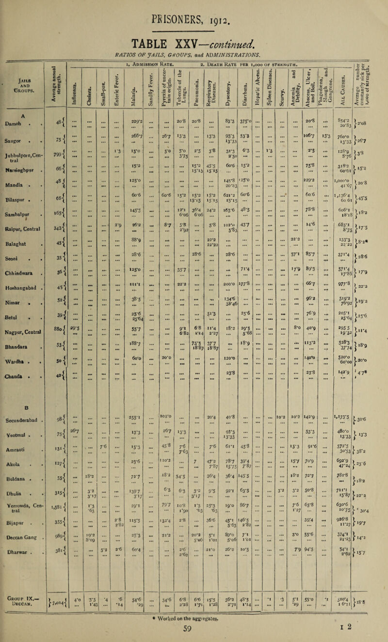 TABLE XXV—continued. RATIOS OF JAILS, GROUPS, and ADMIN 1STRATIONS. 1. Admission Rate. 2. Death Rate per 1,000 ok strength. Tails and Groups. Average annual strength. Influenza. [ Cholera. Small-pox. Enteric Fever. Malaria. Sandfly Fever. Pyrexia of uncer¬ tain origin. Tubercle of the Lungs. Pneumonia. Respiratory Diseases. Dysentery. Diarrhoea. U) 3 u u Xj < u oj a (D X Spleen Diseases. Scurvy. Anaemia and Debility. Abscess, Ulcer, and Boil. 1 Phagedaena, Slough and Gangrene. All Causes. Average numbi constantly sick pi 1,000 of strength A Damoh . . 4S{ Ml ... ... • •• 229'2 ... ... 2o8 20S • •• • •• 83*3 375*o ... ... ... 20-8 ... *<5? O -P. 00 to OJ j-2'08 Saugor . 75 { • •• • •• ... • •• • •• • • • 2667 • •• 26-7 13-3 • •• 13*3 93-3 13*33 53*3 ... ... 106-7 13*3 760-0 13*33 J-26*7 Jubbulpore,Cen- 799 { • •• •'3 15'° 50 5-o 375 2-5 3*8 3i*3 2'5o 6*3 1‘3 ... ... 2*5 • M 128-9 S76 Narsingbpur 661 • •• ... • •• 15'2 ... ... 15-2 15-15 45-5 1515 6o-6 15*2 ... ... 75*8 ... 318-2 6o-6i j. 15*2 Mandla . 48^ Ml I25’0 • •• ... • •• ... 145*8 20-83 125-0 229-2 1,000*0 41*67 j.20‘8 Bilaspur . 66j • M ... • •• 6o-6 ... 6o’6 15-2 15-2 15-15 15-2 15*5 621*2 15*15 6o-6 ... ... 60 6 IM 1,136-4 60 61 j.45’5 Sambalpur . 1 Raipur, Central »65-[ • •• ... • •• 145’ 5 ... 12* 1 6-o6 36-4 6’o6 24-2 163-6 48-5 7S-8 606-1 18-18 j.lS-2 343 { III • • • • •• ... 2-9 26'2 • •• ... 87 5-8 2*92 • • • 5-8 102*0 5'S3 43*7 ... ... ... ... 14-6 • • . 685-1 8*75 |i7-5 Balaghat 45 { • I • II* ... *•• ... S8’9 • •* ... • •• 22-2 2222 III in •• 22‘2 ... 133*3 22*22 j.S-2# Seoni . . 35 { • I • • M 28-6 ... ... • •• 28-6 • ii 28-6 11% ... ... in 57*i 85-7 ... 37i*4 J.28-6 Chhindxvara 56 { • •• • •• 125-0 • •• ... 35-7 • •• • •• ... •M 71-4 ... >7*9 89-3 IM 571*4 17-86 | i7*9 Hoshangabad . 45 { • •• • •• ... HIT ... 22*2 • •• • •• ... 2000 • Ik 177-8 lii ... ... 66*7 977-8 j. 22’2 Nimar , . 52{ III III Ml ... • •• • •• 38'5 • •• ... Ml • •• • •• • •* • •• 134*6 38-46 ... in IM ... Ml 96-2 ... • II 519-2 76-92 j.19'2 Betul • . 391 ... ... • •• 25-6 25-64 • •• • •• • •• • •• • • • 5I-3 25-6 ••• 76-9 ... 205-1 25-64 j.25‘6, Nagpur, Central S8oj 39'5 ••• • •• • • • • • • • •• 557 ... 9-l 682 68 Vi 4 ix*4 2-27 18-2 29*5 5-68 ••• ... • •• 8-0 40-9 ... 295 5 19-32 j-H’4 Bhandara 531 Ml • • • • •• M* • •• 188-7 ... • •* • •• 75-5 18-87 377 18-87 Mi 18*9 1 ... ... 113*2 Ill 528-3 37-74 | 18-9 Wardha • • So { • •f III • •• • • • • If • •• 6oo • M 2O0 • •• • •• • •• • •• • •• 120*0 • •• • •• ... ... ... 140*0 III 520-0 60-00 j.20’0 Chanda • . 421 ... • •• • • • • •• • •• ... • •• • •• • •• ••• • •• • •• 23-8 • M • •• «. ... ... 23-8 ... 142*9 a*. 1 47# 1 B Secunderabad . 981 ... • • • • •• ... 255-1 ... 102*0 • «« • •• 20*4 40*8 Ml ... ... I0’2 lo 2 142-9 i,i73*5 £.30-6 Yeotmal . 75{ 267 • •• I3'3 26-7 I3-3 ... • •• • •• III 93*3 13*33 ... ... ... ... 53*3 480-0 13-33 | 13*3 Amraoti 1311 • •• 7-6 m >5'3 45'8 7-6 7-63 ... 7-6 6i*i 45-8 ... ... 153 9i-6 572*5 30-53 b8'2 Akola I27{ Ml ... • •• 23-6 ... 1102 • •• 7 • •• 47-2 T 87 78-7 15*75 39*4 7-87 15*7 • « • 70-9 ... 692-9 47-24 [■23-6 Buldana . 55-[ i8‘2 in • •• 727 lS'2 54-5 • •• 36-4 36-4 145'5 ... ... lS’2 72-7 • •• 781-8 in j-18-2 Dhulia 315-j Hi 3'2 3**7 • •• «•* I39-7 3-I7 6'3 6-3 3*2 3-17 9*5 92-1 • •• 63-5 Ml .1. 3-2 3-2 50-8 • •• ... 711*1 15*87 l' 22* 2 Yerrowda, Cen¬ tral 1,58: -J • •• *’3 ■63 • •• • •• 29-I 79-7 1 o8 1'90 1*3 •63 25*3 •63 19-0 S67 ... 7-6 V27 65-8 630*6 io-75 \ * 30-4 Bijapur 355 { • •• • •• • •• • •• 2-8 2'82 5*5 ... I32-4 2-8 • M 36-6 • ii 45*i 563 146-5 2-82 ... ••• ... 39*4 *** i 926-8 11-27 }i9*7 Deccan Gang . 9So| I9‘2 8 09 • •• ... 25-3 21*2 • •• 20*2 5-06 5*i I'OI 89*0 5o6 7i 101 • •• 3*o 55*6 374*1 21-23 }*I4*2 Dharwar . 38i { III 5‘2 2-6 w • 60-4 :: 2-6 2-62 21*0 ••I 26-2 ... 10-5 77 94*5 54*i 2-62 [-157 Group IX.— Deccan. } 7.oi4{ 4‘° 3'3 ‘4 • •• •6 ’14 54*6 •29 ... 34*6 in 6-8 2-28 6*6 171 15*5 1-28 56*2 2-71 48*5 1*14 ... ‘I •3 5-1 •29 55-0 **’ *1 ri. 510*4 I 6*J I }18*8 * Worked on the aggi egates.