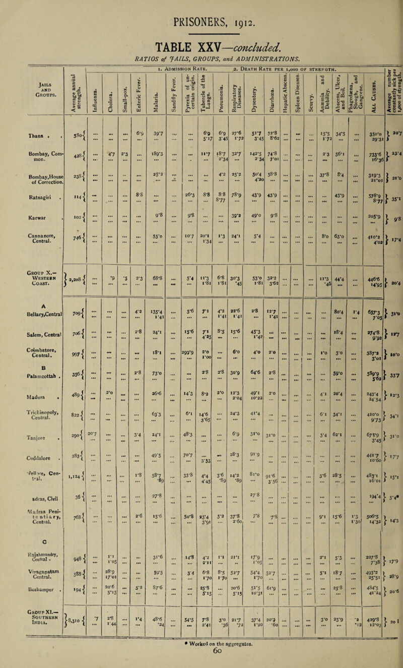 TABLE XXV—,concluded. RATIOS of JAILS, GROUPS, and ADMINISTRATIONS. j. Admission Rate. 2. Death Rate per 1,000 of strength. Jails AND Groups. Average annual strength. Influenza. -1 Cholera. Small-pox. Enteric Fever. Malaria. Sandfly Fever. Pyrexia of un¬ certain origin. Tubercle of the Lungs. Pneumonia. Respiratory Diseases. Dysentery. d 8 n u rt 5 Hepatic Abscess. Spleen Diseases. Scurvy. Anaemia and Debility. Abscess, Ulcer, and Boil. Phagedaena, Slough, and Gangrene. M w 2 • <5 j < Average numb* constantly sick p« 1,000 of strength. Thana , 5So| ... • •• 6-9 ••• 397 m • • • 69 5*17 6-9 3'45 27-6 1-72 5>’7 3-45 32-8 8-62 IH ... >5’5 >7J 34*5 ... ... 35o-o 29-3 > 207 > Bombay, Com¬ mon. 42S| 4*7 2-3 • •• 1897 »•* ... 1**7 187 2-34 32*7 ... >42-5 2'34 74-8 7-01 ... 2'3 ... 56-t ... 733*6 16-3 ( ) 23-4 f Bombay,House of Correction. 23S-| ... ... ... ... 25-2 • • * ... • •• • •• ... 4-2 25-2 5°'4 420 53*8 ... . . • ... 37’8 ... 8-4 ... 3i9’3 21*01 | 21*0 Ratnagiri II4| ... ... 88 ... • •• ... 26*3 8-8 8-8 S77 78-9 43‘9 • •• 43’9 ... ... ... 43*9 ... 578’9 8-77 } 35*1 Karwar 102 • • • • •• ... 9-8 ... 9-8 ... ... 39-2 49’0 9-8 ... ... ... 205-9 ... } 9*8 Cannanore, Central. % 746-J ... ::: ... ... 55‘o ... 10 7 20! >'34 >’3 24-1 5*4 • •• ... ... ... ... 8-o 63-0 4>0'2 4-02 ]■ 17*4 Group X.— Western Coast. | 3,2oS | #9 ... •5 • • • 2-3 68-8 ••• • •• ••• 5'4 • •• 11*3 i-8i 6-8 1-81 30-3 •45 53’° 1*81 32-2 3-62 ... ... ... 11*3 •45 44*4 ... ... 446-6 *4‘95 \ 20-4 A Bellary, Central 7091 ... ... 4-2 • •• >35'4 >‘4> • •• 5*6 71 ... 4-2 1-41 22-6 l'4> 2-8 • •• 127 I-4I ... ... ... 80-4 ... »’4 ... 657’3 705 j- 3»*o Salem, Central 706 | 2-8 • •• 24-1 ... 15-6 7> 4’25 8-5 HI 15-6 45'3 1*42 ... ••• ... • •• ... ... ... 18-4 274*8 9'92 } 127 Coimbatore, Central. 997 -J •II ... 18*1 299-9 2'0 I-oo ... • •• 6-o • •• 4*0 • •1 2’0 ... ... 1*0 ... 3’0 ... 387*2 3*oi J- *o-o B Palamcottab . 356 ■{ ... ... ... 2'8 • M 73‘o ... 2-8 ... 28 30-9 • •• 64-6 2-8 ... ... ... ... ... 59’o ... ... 589*9 562 } 33*7 Madura . 4891 2*0 • •• • • • 26-6 >4'3 8-2 • •• 2*0 • •• 12-3 2-04 49’i 10-22 2*0 • •• 4'> 20-4 ... 243-4 24'54 }• >2-3 Trichinopoly, Central. 8221 ... ... ... 63'3 6i 14-6 3*65 • • * 24’3 • •• 4>*4 ... ... 61 34’i 410*0 973 } 34*> Tanjore . 290 { 207 • •• 3‘4 24*1 48-3 • •• • •• ... ... 6-9 3>’o 31-0 ... ... 3'4 62-1 ... 675*9 3*45 }■ 3>*o Cuddalore 2831 ... «•* • •• • •• 49'5 ... 70-7 3'53 28-3 9i-9 ... ... ... ... ... 4417 1060 } >77 -Veil ire, Cen¬ tral. 1,124-j ... 1*8 58-7 •89 33-8 4‘4 4'45 3*6 •89 14-2 •89 8i*o 91-6 3*56 ... ... 3’6 28-5 483-1 1601 } >5*> adras, Civil 36 { ... ... 27-8 ... • •• ... • •• 27-8 ... ... ... ... ... 194*4 J- 5*4* Madras Peni- te nti a ry, Central. 768 { ... ... ... 2-6 >5‘6 ... 5o-8 s3'4 3’9> 5-2 37*8 2'6o 7*8 ... 7-8 ... ... ... ... 9-1 >5*& >’3 >■30 506-5 14*32 ]• >4*3 C Rajahmundry, Central • 948 •] ... r j ro5 ... ... 31-6 ... 14-8 4-2 2'11 i-i 21*1 >7*9 1-05 ... ... ... ... ... 2*1 5'3 ... 227-8 7*38 J- 17*9 Vizagapatam Central. 5881 28'9 1701 ... 59'5 3'4 • •• 6-8 170 8-5 l 70 52-7 • •• 54’4 1-70 52-7 ... ... ... 5’> 187 ... ... 493*2 25*5i } 38'9 Bethampur . >94 ■{ ... 20-6 5’>5 5’2 87-6 ••• • •• • •• 25-8 5-15 ... 20-6 5‘>5 5>’5 10-31 61-9 ... ... ... ... 25-8 ... 434*5 41*24 j- 20-6 Group XI.— Southern India. l8,310 { 7 ... 2*8 >'44 • •• >*4 ... 48-6 •24 ... 54’5 III 7-8 2-41 3‘° •36 217 72 37’4 1-20 20*2 *60 ... ... ... ... ... 3'° ... 25'9 •2 •12 00 0 b\« M — J- 20 l • Worked on the aggregates.