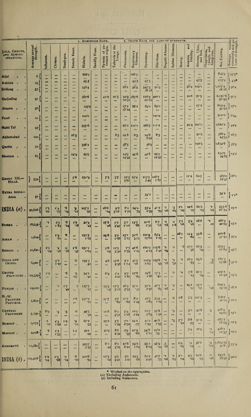 u u Jails, Groups, and Admini¬ strations. Average annual strength. • M C ft) 3 a= c ci js 0 JS U X O 9> *c5 c c75 Enteric Fever. .d ‘u aJ s Sandfly Fever. Pyrexia of un¬ certain origin. L Tubercle ot the Lungs. .2 *c 0 £ 3 ft) C 0- Respiratory Diseases. U ft) -*-» a ft) i/) 0 ci 8 J3 w tm Q Hepatic Abscess. Spleen Diseases. > u 3 U in Anaemia and Debility. Abscess, Ulcer, and Boil. -o » e . S rt v Was? irr rt-2 <S j= j. u All Causes. Average numl constantly sick 1,000 of strengt Aijal Kohima . Shillong . 6\ 23 { 55 { •M • •• • si • •• ••• ••• ••• ••• ••• ••• «•• ••• Ml • •• • •• 6667 43-5 236-4 • •• • •• III III • •• ••• • • • 18-2 1667 435 36-4 43* 5 345*5 1818 • •• • • • • • 90-9 *•* • • • • IS III • IV 36-4 43'5 109M III Its III 833*3 173-9 •,127-3 1818 } 27‘5# J-4-9* j-36-4 Darjeeling 97 ] • •• ••• ••• • •• ••• • •• • • • 587-6 • •• • •• 41'2 III 1C3 Ml 30-9 IO'3I 185*6 216-5 20*62 402M in • •• • •• • •• ... 20*6 5i-5 IIS 2,051-6 30-93 }5D5 Almora . . • •• ::: ••• ••• • • • 155-2 • •• • •• • •• III Ml 17*2 1724 86-2 in 69-0 • •• 69-0 • •• Ml III Ill III III I7’2 III III 603-4 5172 ] 17-2 Pauri • . ,°{ • •• • •• ••• III Sll 100*0 • •• Ml • •• III Ml III III 11% III • •• • si • •• 1000 • M III III ... • II .11 3oo-o \ 6-9# Naini Tal • 45{ • •• • •• • •• ••• <»•• ••• • •• 355-6 • •• • •• • •• III Mi III III 22*2 III’I III 2667 Ilf! III • II III MS 44-4 III 200o III 1,622*2 j-44-4 Abbott abad . 121] • •• • •• ••• ••• 165 • •• • •• • •• IM III • •• • •• 8-3 24‘8 8-3 • •• 24’8 8-26 8-3 ... III III • •• III 90-9 III 388-4 24*79 | 167 Quetta . . 52 { • •• • •• • •• ••• III III 5962 • •• • •• III • •• ill Ml • •• 38-5 III • •• • •• 767 All • •• IM III III ... 192*3 • 11 1,634*6 j- 387 Mercara . 67] • •• • •• III • •• ••• ••• 14*9 29-9 • •• • •• • •• in • •• • •• • •• 14-9 14-93 44-S • •• 44*8 • •• 29-9 I4'93 ... III SSI III ... • IS • II III III 194*0 29'85 ! 14-9 Group XII.— Hills. } S34{ • •• • •• • •• • • * ••• 5'6 • •• 250*9 • •• • •• 7'5 37 22*5 5-62 67-4 125-5 7-49 1067 1-87 ... • IS III III 11*2 So-5 • •• ... 985-0 22-47 j-28-i Extra India— Aden • 51 ^ • •• • •• • •• • •• ••• • si • •• • •• • •• • •4 MS • •• • •• •M • •• ... 39'2 • •• .11 III III III III III ... • •• • • • Ill III 392 J- n* INDIA (a) . 92,626 1*3 •02 I'4 77 •8 *13 ’9 •12 105*2 •52 • •• • •• 18-6 •04 9-6 3*iS 8-o 172 24*0 •79 55’4 2-59 4f2 79 •I •06 •3 •03 2*1 •03 to6 •27 61*3 -05 •1 •05 535-6 1674 | 25 0 Burma . ■ *6,339 ] •1 ••• 2-3 1‘84 •8 •24 ra •18 30*4 43 • •• III 27-8 •06 7‘7 4*47 37 1*10 13*5 •86 20*6 2*39 67 *18 •2 •18 •2 I 6 5-2 *06 3*4 18 28-6 • •• •I .12 28S’9 20'69 }i5-i Assam . 1,600] ••• 1*9 •62 •6 ••• • • • 152*5 1-25 • •• • •• 23-8 ••• 5*0 1-88 13*1 3-13 30'6 3-75 291-9 15-62 69*4 1-25 ... • M 26*2 MS I4-4 •62 33*8 III III 900-6 37*5o ^ 394 i Bengal . 10,621 ] 2'3 •09 •4 •28 •9 •28 I '6 •47 252-1 1*69 • *>» 9*6 •09 12-5 3’3o 7*5 179 41-6 1*13 i6o’9 4-°5 115-6 i*4i *2 *09 •I •6 17*0 *56 62-5 •09 ... 973-3 21*84 }437 Bihar and Orissa. 6,320 | ... 3'2 I ‘27 Ml •8 179-3 .32 in • •• 4-6 13-6 3-96 5-2 174 31*5 *l6 100-9 2-6g 125*6 •95 •2 *16 •3 •32 *2 i8'o •79 63-8 '3 ,»6 782-3 17-88 ]-3i-5 United Provinces . 22,327! 2-9 • •• • •• •6 • •• •5 •09 74-2 •40 • •• • •• 6g 7'4 2'02 9*7 T61 17-6 -63 24*6 r88 I5-3 •40 • • • • •• *2 *0 • •• 7-8 •13 817 •09 in 425-7 10-48 }234 Punjab . 12,0101 ... •I «7 •42 *2 137-3 •17 • • • in 15-3 •17 ‘75 5-16 16-5 3*33 37 0 *33 39-o 2-58 41T •83 •I •08 •9 • ■I «• • 24'1 -17 95'2 •17 ... •081 604-5 I9'i5 j-28 6 N.-W. Frontier Provincb. 1,622! Ill Ml ... • • • • •• r8 ••• 337-9 ■62 • •• • •• 277 3*7 •62 117 •62 8-o 1'23 4i3 1 >85 33-3 1*23 ••• ••• •6 i*8 5*5 1215 ... ! 1 ... | 828-6 1171 j- 22-2 Central Provinces 34130] 8-9 '3 *3 ill •6 49-5 •32 • •• m-8 8-o 3*5i 5*4 1-28 io‘9 2'24 607 3-83 35-8 1-92 ••• in *3 • M ... 5*1 • •• 42*8 • •• •3 406-4 19-81 | I4 I Bombay . 9,053! •1 •11 4'4 i-88 1*3 SSS *9 •11 67'0 •33 • • • • •• 23-2 57 i-99 r° 2-32 24'0 •77 4i’o i99 40*8 i-55 • •• • •• *3 57 •22 8-8 •55 50 9 • •• ... 483-4 i 17-23 j- 21-5 Madras . 9,056! 7 • •• 2'5 i'33 • •• 1-3 49*i •22 • •• 5o-9 8-8 2*32 2-9 *33 21*9 •66 34*8 no 19*2 •55 • •• • •• • •• • •• ... 3-4 28-9 *2 *1 1 428*2 1 11*37 } I9-9- Andamans 11,280! • •• • •• • • • • •• • •• 9937 2‘57 • •• 6-i •44 8-i 5-23 17-8 62I 74-2 i6o 99’ 1 6’03 45-9 •44 .3 •18 Ml • II 2*4 •09 *4 09 56-6 • •• •4 •09 1,624-25’ 316 }• 75*4 INDIA (b). 103,906] 1*2 •02 1-3 •68 7 •12 •8 •II 2or& 74 ... 17-3 •09 9‘5 3-41 9*1 2-20 29-4 •88 6o2 2-96 417 *75 •1 •08 •2 •03 2*1 *04 9-5 •25 6o-8 •05 *1 #06 653’8 18-36 j-3o-3 Worked on the aggregates, (a) Excluding Andamans. (t) Including Andamans.