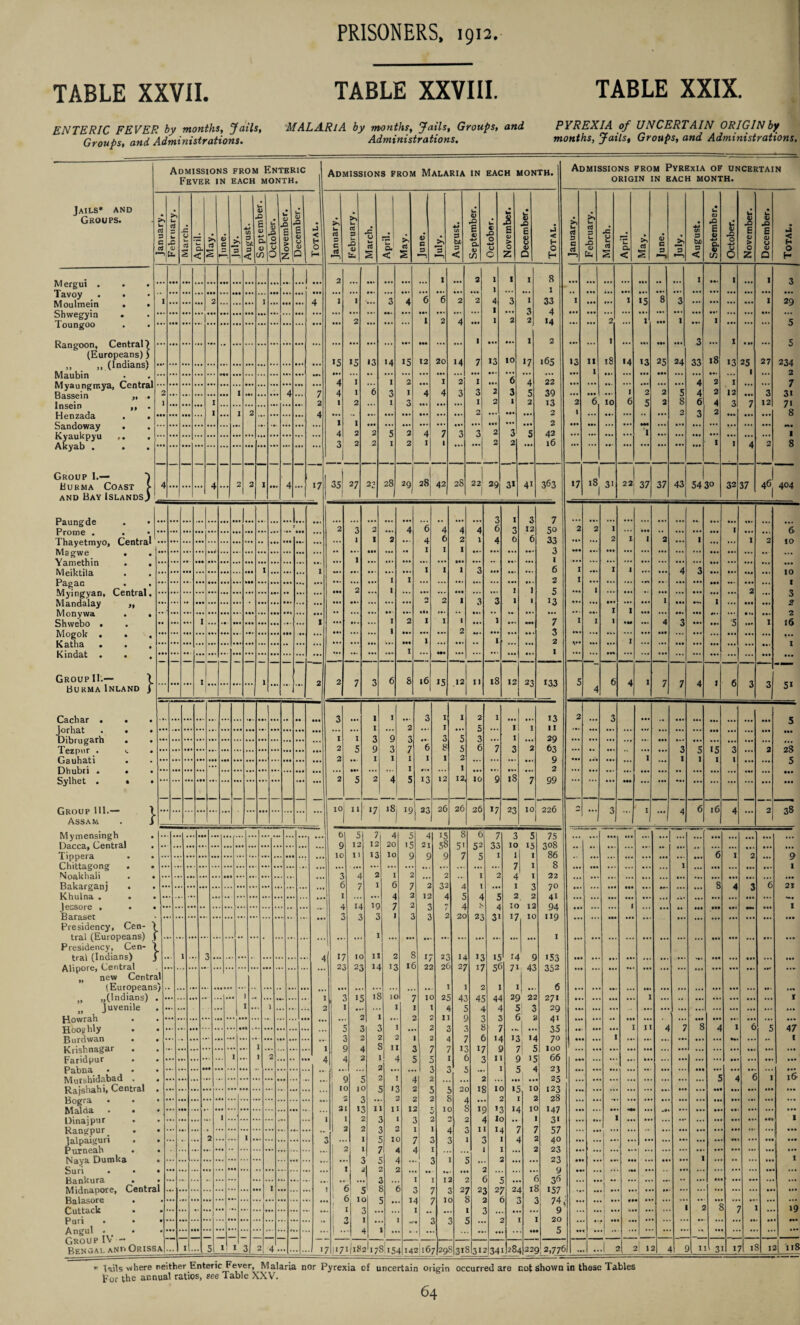 TABLE XXVII. TABLE XXVIII. TABLE XXIX. ENTERIC FEVER by months, Jails, MALARIA by months, Jails, Groups, and PYREXIA of UNCERTAIN ORIGIN by Groups, and Administrations. Administrations. months, Jails, Groups, and Administrations. Jails* and Groups. M ergui . Tavoy Moulmein Shwegyin Toungoo Rangoon, Central) (Europeans)) „ _ ,, (Indians) Maubin Bassein Insein Henzada Sandoway Kyaukpyu Akyab . it »t Admissions from Enteric Admissions from Malaria in each month. Fever in each month. Group 1.— Burma Coast > and Bay Islands) Paungde Prorne . Thayetmyo, Central Magwe Yamethin Meiktila Pagan Myingyan, Central. Mandalay Monywa Shwebo . Mogok . Katha . Kindat . Group II.— Burma Inland Cachar . Jorhat Dibrugarh Tezpur . Gauhati Dhubri . Sylhet . Group 111.— Assam Mymensingh Dacca, Central Tippera Chittagong Noakhali Bakarganj Khulna . Jessore . Baraset Presidency, Cen tral (Europeans) } Presidency, Cen- j tral (Indians) j Alipore, Central „ ..(Indians) Juvenile Howrah Hooghly Burdwan . Krishnagar . Faridpur . Pabna Murshidabad . Rajsliahi, Central Bogra • . Malda . • Dinajpur Rangpur. Jalpaiguri . Purneah . Naya Dumka Suri . Bankura . Balasore Cuttack Puri . Angul . Group IV — January. February. March. April. May. June. >> August. September. October. November. December. Total. january. February. March. April. May. June. *3 August. September. October. November. December. l | Total. L 2 1 2 1 1 1 8 I ... ... ... ... 2 ... ... ... 1 ... ... ... 4 2 1 3 • •• 4 *6 *6 ... 2 2 1 4 3 1 1 33 4 1 3 2 2 I 2 4 1 2 >4 2 1 1 *5 15 13 »4 15 12 20 14 7 13 10 17 l65 ... 4 4 1 I 2 1 2 I 6 4 22 2 1 4 7 I 6 3 1 4 4 3 3 2 3 5 39 13 2 1 1 2 1 2 1 3 I 2 I 2 1 2 ?. 1 I 2 ... 4 2 2 5 2 4 7 3 3 2 3 5 42 16 3 2 2 1 2 1 1 2 2 4 A 2 2 1 4 17 35 27 22 28 1 29 28 43 28 22 29 31 4* 363 1 J... 3 X 3 7 t 2 3 2 4 6 4 4 4 6 3 12 50 33 3 1 1 1 I 2 4 6 2 1 4 6 6 ... ... ... ... • W ... ... ... ... ... ... ... «• 1 • •• ... •• I 1 1 «»• 1 I 1 1 3 6 1 1 2 2 1 1 1 5 ... .. ••• ... ... ... . ... ... ... ... ... ... ... ... 0 2 1 3 3 1 1 >3 ... ... 1 ... ... ... ••• ... ... ••* ... •• ... ... 1 2 •it I I I •a. 1 ** ... 7 1 2 1 1 2 I I 1 1 2 7 3 6 8 16 *5 12 ii 18 12 23 *33 1 I 3 I 1 2 1 13 II 1 2 I 5 I I 1 I 3 9 3 3 5 3 ! 29 63 0 2 5 9 3 7 6 8 5 6 7 3 2 2 1 1 1 I I 2 ... 1 1 2 2 2 4 s *3 12 12 10 9 18 7 QQ .. 10 in 17 •8 | 1 IQ 9 1 23 26 26 26 *7 21 10 j 226 \ 1 ■ 6 9 10 5 12 11 7j 12 13 4 20 10 5 15 9 4 21 9 15 58 9 3 4 2 I 2 2 6 7 1 6 7 2 32 I 4 2 12 3 4 4 14 ig 7 2 r 3 3 3 I 3 2 ... ... ... •• ... ... •• ... . ... ... ... ... I •• • 1 ... 3 ... ... ... ... ... • •. ... 4 57 10 11 2 8 17 23 23 23 14 1 3 16 22 26 1 1 ] 3 is 10 ... ... ... 1 ... 1 ... ... .. • 2 I 1 / I 1 4 ... ... ... ... • «» ... ... ... ... ... • •• ... ... 2 1 ... 2 2 n t: 3 1 2 3 2 2 2 2 1 1 9 4 s 11 3 7 7 I . . ■ 1 2 ... • * ... 4 4 2 1 4 5 5 1 ... ... •a# ... ... • ». ... ... J... ... ... ... 2 ... • •• 3 3 Q c 2 I 10 I 0 5 13 c: 3 2 0 2 j 8 2 X 13 11 11 I 2 1 ... 1 I 2 3 1 3 2 0 2 2 3 2 1 ... .. ... 2 ... ... 1 3 I 5 10 7 3 3 ... ... ... •• ... ... ... ... ... ... 2 7 4 4 I ... ... ... 1 3 5 4 ... 3 I ... ... ... ... ... 1 1 u 3 I •• - I 12 1 1 6 1 6 ! 5 ' 8 3 7 3 J 7 0 ... “ »oa 0 _ _ * • * * • A ... I 5 I 1 3 2 4 '7 1*7* jlS2 178 154 142 167 298 43 13 20 2 -7 8 t 5 3 5 10 15 1 1 3 1 2 10 12 17 10 15 14 56 71 43 10 2 >3 lo 14 2 6 23 2 3 27 >| 29 S: 14 75 308 86 8 22 70 41 94 119 1 *53 352 13 7| 9 15 5 4 •ti ••• 10 2 10 1 7 2 2 24 3 318 312 341 284229 2,776 Admissions from Pyrexia of uncertain ORIGIN IN EACH MONTH. 6 271 29 4i 35 70 100 66 23 25 123 28 147 3* 57 40 23 23 y 36 157 y 20 5 January. February. March. April. 1 May. June. J* 5 *—i August. September. October. November. December. 1 Total. ... ... ... • a. aa a*. 1 aa. 1 ... I 3 . •• ... aa. a«» aa* ... ... a a • *** **# ... aa. ... ... 1 *5 8 3 ... ... a a a ... 1 29 ... 2 ... 1 aa. 1 ... 1 ... a . . 5 ... 1 ... .a. «•• •a* 3 ... I a •* ... 5 »3 II 18 »4 *3 25 24 33 18 13 25 27 234 ... I ... aa* aaa *•. ... ... I ... 2 ... ... ... ... ... ... ... 4 2 I a.. ... 7 ... ... ... I 2 2 5 4 2 12 a*. 3 3i 2 6 10 6 5 2 8 6 4 3 7 12 7i 1 ... aa» ... •• ... 2 3 2 *** aa* ... 8 ... •a. ... ... ... a** a. . ... a . . ... ... aaa ... ... ... I a*. a • • aa* a*. ... ... ... 1 ... ... • •• ... ... a*. a*. aaa 1 I 4 2 8 *7 .s' 1 3' .J I 37 37 « I 54 30 32 37 46 1 1 1 2 2 1 aaa ,, *** * a a aaa I a*. *6 .«• ... 2 1 1 2 ... 1 ... ... 1 2 10 ... I ... I 1 ... 4 3 a*. • a. aaa • a. 10 1 ... ... ... .r» ... aaa • a. aaa a*. • a. ... I 1 2 ' * - 6 a*. ... a»* ... • a. 1 • a* *•*. 1 ... aaa a*. 2 ... ... I 1 aa. ... • a. *** a. • ... • >. a*. 2 I I 1 aaa ... 4 3 aa* aa* 5 • a* I 16 I a.a ... a .a ... ... a a* ... a . . a a* ... ... • aa aaa 5 4 6 4 I 7 7 4 I 6 3 3 5* 2 ... 3 aa. a*. ... aa* aaa 5 ... ... ... ... a • . ... aaa ... ... aaa aaa • * ... ... a*. 3 5 15 3 ... 2 28 ... ... 1 ... 1 I 1 1 ... ... 5 2 ... 3 I • a* 4 6 16 4 2 38 ... ... ... ... ... ... ... ... ... ... ...  •» - ... a. a*. * * ~6 I a a • 2 <> • a. ... ... ... ... 1 ... aa. ... 1 8 A 1 6 21 • a. ... ... • a. aaa aaa I • a. ... ... **• a* a a • • a. aaa ... aaa ... aa. aa. J *** a a a aaa • a. 1 • aa ... ... a. aa. ... ... ... aaa ... • a* ... • aa I I ... »a> ... *• aaa 1 11 4 7 aaa 8 aaa 4 I *6 5 47 ... ... .. I ... ... • a* *** a. • . . • ::: **• a*. a a a a*. • a. l . *a .. ... ... ... ... aaa 5 a • 4 **. 6 I • •• 16 •• ... ... •• ... aaa a*. • aa ... ... • # • • ••a ... aa. aa ... ... ... . . a. ... •• ... ... a a aa • aa I •• .. ... - •• a*. ... a * aa . a# a aa •• *• •• •• ... a* a* • aa aaa  I • •• I • • a. •• •• a* «•« aa •• | .. ; .. a. s f ; .. 19 . j aa aa •• *• •• •• • • • a #0 raa .. •1 - •• *• •* .a • a • ■ a. .. aaa ...1 1 2! 1 2 t )[ 1 o 3 ot if I 2 US Tails where neither Enteric Fever, Malaria nor Pyrexia of uncertain origin occurred are not shown in these Tables For the annual ratios, see Table XXV.
