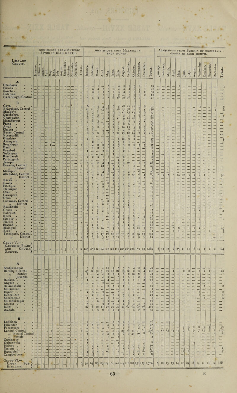 ---- Admissions from Enteric Fever in each month. Admissions from Malaria in EACH MONTH. Admissions from ORIGIN IN Pyrexia of uncertain EACH MONTH. Jails and Groups. > u. ct 3 E3 ctf »—) > — 03 £ X D u. c u u — u a < rt £ € c 3 *3 4-1 C/D 3 0/D 3 < u D X £ <U 4-J a D cn u D X o tj O D X E D > o z: u D X E d u D Q < H rC >y u a* C a >s U oJ 3 U X CD X X 0 t_ aJ £ ’ U Q- < • 0} £ D c 3 >> 3 4-1 (A 3 C/D 3 < - E 07 4-» a d CO i 1 d 1 4:1 0 4-J u 0 u D X £ a; > c Z u 4) X E O O a; Q •j < H O H £ 3 c aj • > S 3 j X CD I fcu X O u CTJ s ’ z a < aJ s V c 3 > 3 — ■4J (/) 3 bi 3 < U <D X £ <D a <D CO u a) ! X O O j O u <u X E CD > O z £ ! 1 £ CD U <D Q wJ <c H O H A Chaibassa . 1 r 1 4 r 'J 1 Purulia . • . 4 3 V 7 4 3 i > 6 2 1 '* ... • A •» I Ranchi . . i 1 1 1 1 I 7 8 2 ••1 * * . •• • 4* Palamau • 2 1 I 0 2 I 2 3 2 15 121 07 ” * ’ • • Hazaribagb, Central 4 5 4 5 7 1 is is 29 26 Q 2 . . • B Gaya Bhagalpur, Central Monghyr . 2 2 ... • 6 1 4 5 6 27 12 ' 12 27 IQ 6 12 I 1 I s 13 13 16 : 38 15 2 186 77 33 88 J • • 5 ... 3 3 1 4 6 2 11 .4 4 12 6 • • . '* Darbhanga . 3 4 5 I 5 3 2 5 3 3 I I ••• Champarun . 1 3 1 7 4 7 11 Q *4 2 16 6 Q Muzaffarpur . l i 3 2 3 1 7 3 4 1 1 27 27 47 27 * * * Patna . . I 1 I 1 1 1 8 6 7 Arrah . . • 3 3 2 1 4 1 2 3 10 13 7 3 3 3 • * • Chapra . 2 1 4 4 4 * * • Buxar, Central ' 1 8 3 6 7 b 6 21 15 12 12 24 2 2 3 1 I 14 !•» Korantadih . Ghazipur . ... ... ... ... ... ... ... ... ... •• ... ... I i 1 2 s 1 9 ••• 3 37 ... • •• ... ... s ... ... ... ... Q Azamgarh 2 I I 2 3 1 1 11 37 ... • •• Gorakhpur . I i 4 2 *8 2 2 3 2 3 3 3 ... .«• Basti . i 2 I 2 1 1 1 1 10 * * * Fyzabad . » 1 2 • •• 2 2 1 1 Q ’ * * Sultanpur . Rae-Pareli •• ... ... ... ... . 1 ... ;;; ... ... ... — 2 2 5 I ••• 3 I ... 3 ... ... ... 1 16 • •• ... ... 4.. ... • •• ... ... ... Partabgarh ... 1 I 2 2 5 '' * launpur • 1 3 2 4 4 6 4 10 I 1 3 38 53 8 * Benares, Central 1 ::: i i 4 I 4 22 6 5 2 3 1 4 1 ... ,, District 1 1 3 1 1 1 Mirzapur . Allahabad, Central 2 I 2 z 1 3 2 6 26 3 3 6 11 8 4 9 9 9 17 1 1 6 4 89 7 12 11 1 15 32 Q 4 6 !!! 1 ... Is • •• „ District Karwi . . •v ... ... ... • •• ... ... ... ... ... ... ... <i • I 1 ... 2 I 3 3 1 1 4 1 17 3 •• ... .... ... Banda s 5 3 3 8 5 5 7 4 3 2 9 62 Fateh pur . 3 2 3 2 1 1 2 6 2 2 24 12 Hamirpur , Orai i l 2 I 1 J . 4 1 i 2 4 *4 4 1 4 2 2 2 17 24 Cawnpore . 3 3 I 014 6 2 2 4 3 Unao 1 2 1 4 Lucknow, Central i ... 2 2 2 I 1 7 4 20 ,, District 2 2 6 3 4 4 4 5 3 1 34 Barabanki ... | i o 2 6 I l 2 2 1 1 iS ... Gonda . . 1 I i 5 3 ] 2 I 1 15 I I I Bahraich 2 i 3 I 2 2 2 13 33 20 Kheri . • Sitapur . ... ... ... ... ... ... ... ... ... ... 2 2 1 3 2 I 3 7 1 3 7 6 3 7 1 4 ... ... 1 ... 1 ... ... •• 2 Hardoi . ♦ i i 1 1 I 2 c 1 1 14 10 Etawah . 1 I 1 1 I 2 I 2 141 • • 1 ... Mainpuri . 5 3 6 10 7 3 1 8 4 8 12 3 70 1 5 8 I I 2 I 5 Etah . . • 4 • •»1 I • • • • • • I I • • • ... 2 1 Fatehgarh, Central „ District 7 c 7 I 7 16 ia 28 '6 15 3 iS 13 6 191 84 • * * • • • ••• i 3 3 2 17 7 11 10 10 ... ■* * Group V.— Gangetic Plain and Chutia Nagpur. ... 1 .. ••• 1 ... v*' 2 3 I i 2 ii 105 85 112 164 142 129 216 283 I 263238 155 92 1,984 8 14 11 7 25 41 1 11 8 14 I 2 2 144 A Shahjahanpur Bareilly, Central ,, District 3 1 I 4 10 3 s 1 5 5 4 2 4 47 • 43 32 30 31 16 !3 21 19 12 2 3 4 226 •«• 1 2 2 2 2 I •»» 10 • I i I 4 4 3 3 I 8 6 TO 6 I 47 ... .. • ... „ Juvenile 1 i Ml 2 4 4 2 3 I 3 I 2 I 23 « • • ,, ... •.. • * • ... Budaun . . I 4 I I I 1 3 12 Aligarh . Bulandshahr . 4 I 2 I 8 i I 1 3 3 2 1 I 1 I I 2 Mcradabad . Bijnor . . Dehra Dun . Saharanpur Muzaffamagar Meerut . Delhi . , ... ... ... ... ... ... ... ... 2 3 ... • 4 • 3 3 2 I • •• • •• I 2 13 ... I I ... ... 2 ... ... ... ... ... ... ... •> ... I 2 1 I I 3 1 2 5 4 2 2 1 21 5 *• ... ... I ... I 3 ... ... 1 4 ... 3 I 2 2 I 5 1 ... I 16 ... ... 7 8 4 4 2 32 461 .# • • • • • • ... ... • • * 22 s 20 11 j 27 0 20 40 59 67 64 67 56 ... • • • • •• »•* • •• Ambala . B Ludhiana . Jullundur Ferozepore Lahore. Central I 7 6 1 5 2 0. 7 2 30 16 T7 I 1 4 4 I 4 ... ... 7 1 2 I 3 2 2 4 4 7 3 4 4 2 2 8 I 5 2 31 • •• • •• ... ... 3 9 8 8 3 5 ••• 35 I 1 i I 1 10 20 78 124 101 61 Co 6 4 12 13 14 14 9 6 9 71 13 5 7 113 .. Borstal Central 1 1 j I 7 3 2 2 6 2 3' 20 8 82 1 ,,, ... ... • •• ... 1 2 ,, Female 1 ...j... 1 1 2 4 ... ... ,,, ... ... ... I •. • ... • •• Gurdaspur . Gujranwala . 1 • 1 ... • •• I « • • ... ... ... .»• „ ... 1 • § • 1 1 4 3 8 .. • ... ... ... . •• ... 1 ... • •• ••• ...j... 1 1 I TO 2! 3 tro Jhelum . . Rawalpindi . ... 1 0 3 O 1 4 4 4 O O 1 2 IO 6 5 37 ... ... • * ■ ... ' <«• 1 1 1 4 3 4 *5 1 2 3 2° 16 76 8 ... 11 6 • *. 17 1 I 1 ! ^ampueupui c L ... ... ... ••• • ... * ** ... • 4. Group VI.— Upper Sub- | 7 I I I 6 97 65 86 80 IOC 64 IIO 144 216 287 2e8 175 1,700 6 12 13) 15 M 2' 24 18 u 2. 11 9 188 Himalaya. 3 1 -- 1 — —- —