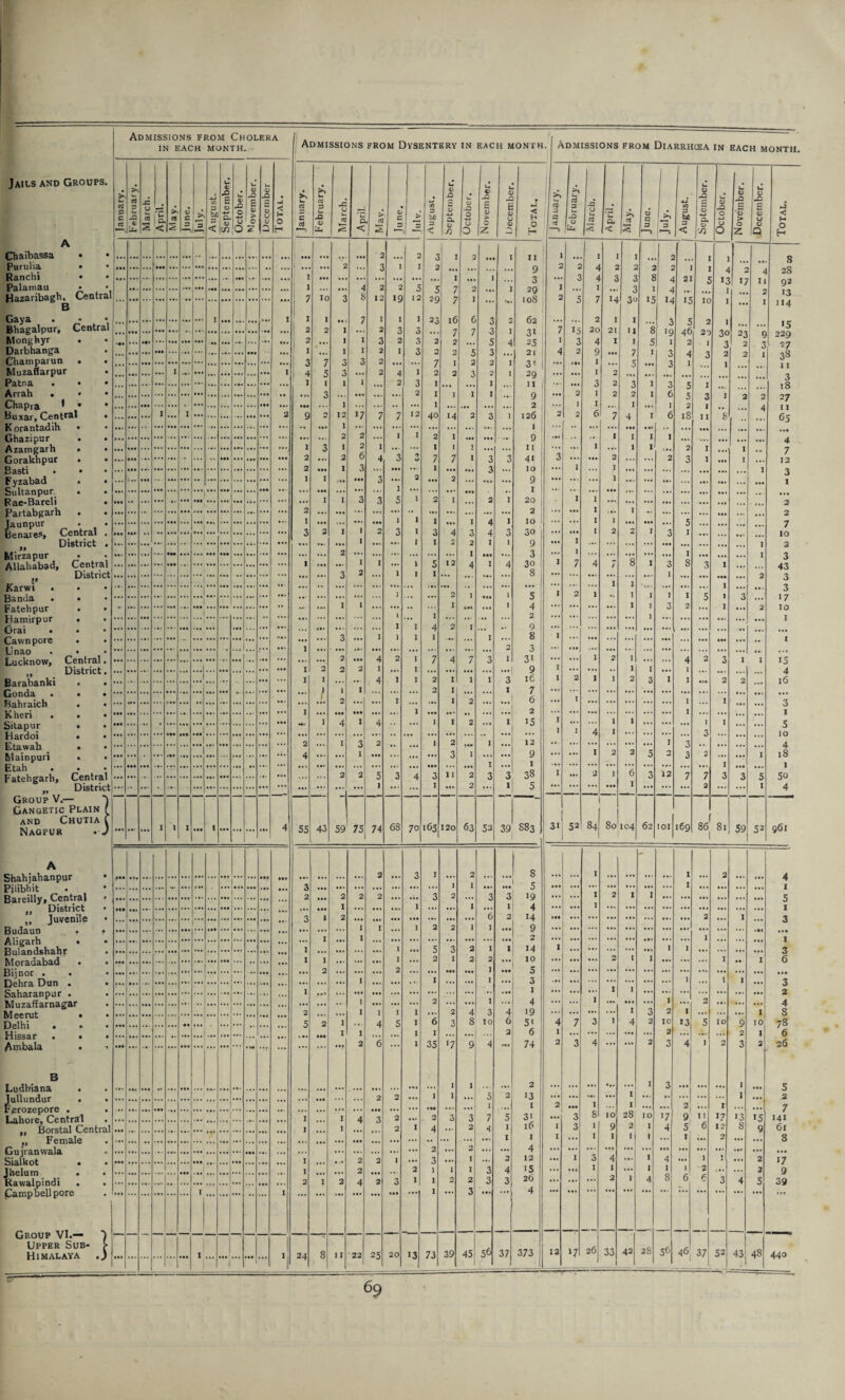 Admissions from Cholera IN EACH MONTH. Admissions from Dysentery in EACH MONTH /. . Admissions from Diarrhcea IN EACH MONTH Jails and Groups. >> V- a 5 c a February. March. April. OJ June. ■*inn | August. September. October. u <U £> £ s JZ ! December Total. January. February. March. * u O < Mav. June. '.I August. September. October. November. u 4J 42 e <u 0 QJ Total. January. f ebruary. March. U Q, l< ’^Vi June. 1 *3 --1 August. September. October. November. December. Total. A Chaibassa • • 2 2 1 8 ... .. Ranchi • • Palamau • Hazaribagh, Central B 1 0 ... I • • I 9 3 4 d - S 4 13 2 4 28 I 4 2 2 3 1 I 4 21 £ *7 I 1 92 7 10 3 8 12 19 I 2 o 7 29 108 2 c 7 14 0 4 *. I ... 2 13 1 J 1 j 1 1 114 Gaya . • • Bhagalpur, Central Monghyr • Darbhanga Champarun . • Muzaffarpur • Patna . • • Arrah . • • Chapra * • * Buxar, Central • K orantadih • I i I I 7 I I I 23 l6 6 3 62 2 I 21 I 1 J 15 2 2 i 2 3 3 7 T5 20 8 C 3 •tfi ... : 2 i 1 3 2 3 2 / c: 31 3 4 I I 4U 30 9 229 ... ... ••• ... ... ... ... ... ... • •• ... I 3 7 i 3 I 3 2 2 I 3 7 2 5 2 3 4 21 4 2 9 t 7 c D I 3 4 3 3 2 2 3 1 27 38 I I 4 5 3 2 4 I 2 2 3 2 1 29 I 2 0 0 ... ... ... 1 I I i 3 i 2 3 3 2 3 2 I 1 I 2 1 2 0 2 I 6 5 ... ... Io ... ... ••• i ... I ... ... ... ... ... • •• 2 Q n 1 12 n 7 7 12 I 40 2 2 2 1 6 7 I 1 6 1 0 2 T 0 3 1 4 27 11 65 . ... ... ... • •• ... ... ... ... ... ... , 2 2 J I 2 1 1 I Q I • •• I I ... ••• ... vind/jipu* • • I 3 I 2 I I I T 1 1 1 ... ... 4 Azamgarh » • 2 2 6 4 3 *> 7 7 1 3 3 2 2 ... .. 7 Gorakhpur • • 2 i 3 1 0 3 IO Q 1 I ... Basti « • • Fyzabad • • Sultanpur . . I I 3 2 2 I 3 ... ... ... ••• ... ... ... ... ... • •• ... ... I I 3 3 i 5 I 2 I HI 2 1 I 20 1 1 • •• ... ... ... ... Ml .. • ... ... ... 1 ivae-Daren • 2 2 1 I Jaunpur Benares, Central . ft District . Mirzapur Allahabad, Central „ District Karwi . • I i 1 I 3 I 4 ] 10 1 1 , i 3 2 I ) 2 3 I 4 4 3 30] Q i 2 2 J 3 0 I • < • ... ... ... 7 i * I I I I 1 ... I ... ... ... ... ... ... • M ... . • •• ... ... ... ... I ... 2 I i ... K 12 I • •* 4 3 30 8 1 7 4 *8 I 3 I 8 3 ... 1 3 43 3 2 i I 1 ... 1 i *■ 1 I 0 T i 2 «: I 2 1 1 j • • • 3 Banda . • I 1 1 1 j 4 •. • 1 1 3 2 J 1 1 7 Fatehpur • • Hamirpur • • ... ... ••• ... ... ... ... ... ... •• • . • ... ... ... ... i i I 1 4 2 I ... ... 2 9 ... . • • ... ... ... 1 ... ... 1 Drat • • * Cawn pore . • Dnao • • Lucknow, Central. r>. » 3 I i I i I 8 1 i 2 3 2 4 2 I 7 4 7 3 1 3i Q 1 2 1 A 2 3 2 2 i I 1 I * 0 „ uistncc • Barabanki . • Gonda • • • Bahraich . • Kheri . • • Sitapur • Hardoi • • Etawah _ • • Mainpuri . • Etah . • • Fatehgarh, Central „ District I iJ I J 4 i I 2 I I 1 I 3 16 1 2 1 1 2 3 1 I 2 ... 4 l6 1 i 2 1 7 • • • ... / 2 I I 2 6 ... 1 1 . • * ... 2 • * * ... j i A, I 4 j 1 I 15 1 1 1 1 * * * ... j 1 I 4 I 3 0 2 I 3 2 1 2 1 12 1 3 I 3 1 9 ... 1 2 2 5 0 3 2 1 18 1 2 2 3 3 11 2 3 3 38 5 1 2 ] 6 3 12 7 7 3 3 30 ... •• ... ... ... ... ... ... ... ... ... ... ... I i 2 1 ... ... ... • •• I 2 O 0 I 4 Group V.— ~) Gangetsc Plain f and Chutia C Nagpur • J i I I 1 4 55 43 59 75 74 68 70 163 120 63 53 39 s83 31 52 00 80 104 62 101 169 86 81 59 52 961 A Shahjahanpur Pjlibhit Bareilly, Central 2 3 J 2 8 I ■ 1 2 4 3 2 1 I 5 I ... ... 2 2 2 3 2 3 3 19 ... ... I 2 I 1 I ] I 1 2 4 I I ,, Juvenile 2 6 14 2 I I I 1 2 2 1 I 9 Budaun • • Aligarh • • • •• I 1 2 1 1 I , 5 3 2 1 1 14 1 ... ... I 1 3 DUIdliDollcllll * I 1 2. 1 2 I 2 2 10 ... ... • «. 2 I 1 ... 1 I 6 Bijnor . . Dehra Dun . • Saharanpar . 2 1 ••• 5 I 1 I 3 I 1 , 3 I 1 ... ... ... I I j 2 , 2 1 ... 4 ... ... 1 IM • • ■ ... I 2 4 ... 2 I 1 I I *-» - 2 4 3 4 19 ... ... ••» ... I 3 2 I 1 8  5 2 I 4 5 I 6 3 8 10 6 5> 4 7 3 1 4 2 IO »3 5 10 9 10 78 6 I 1 I I 2 6 1 ... ... • •• ... 2 2 1 Ambala • ■> . H ... ... ... ... • •• ... ... ... • >« -f ... ... ... ... 2 6 ... 1 35 ■7 9 4 ... 74 2 3 4 ... ... 2 3 4 I 2 3 2 26 B I 1 2 I 3 ... 5 Jullundur . . F>rozepore . Lahore, Central „ Borstal Central 2 2 ... 1 I 5 2 '3 ... ... ... 1 ... • • . ... ... 1 2 ... ... ... • •• ... ... . ... ... ... ... i ... 1 4 ... 3 2 ... 2 3 3 1 7 5 I 31 2 1 ... 3 I s 10 1 28 IO •7 2I 9, 11 1 17 *3 15 7 141 i I 2 i 4 2 4 1 I 3 I 9 2 1 •f 5 6 12 8 9 61 1 1 I ... I I 1 1 I ... 2 ... 8 Gujranvvala 2 2 4 i 2 2 J 3 I 2 12 ... I 3 4 ... 1 4 ... I T ... 2 17 9 Jhelum . Rawalpindi . . Pampbellpore i i 2 2 ) 1 I 3 4 15 ... M* 1 1 ... 1 1 1 2 ... • . • 2 i*. 2 1 2 4 2 3 I I 2 2 3 3 26 ... ... ... ■2 1 4 S 6 f; 3 4 5 39 i I 1 3 4 Ttt J . Group VI.— ~) Upper Sub- > Himalaya .) i 1 1 I 24 8 IJ 22 25 20 13 73 39 45 56 37 373 12 »7 26 33 42 28 56 46 37; 52 | 43: GO 440 - 1 1 -nr -r — — -— 1 -- . 1