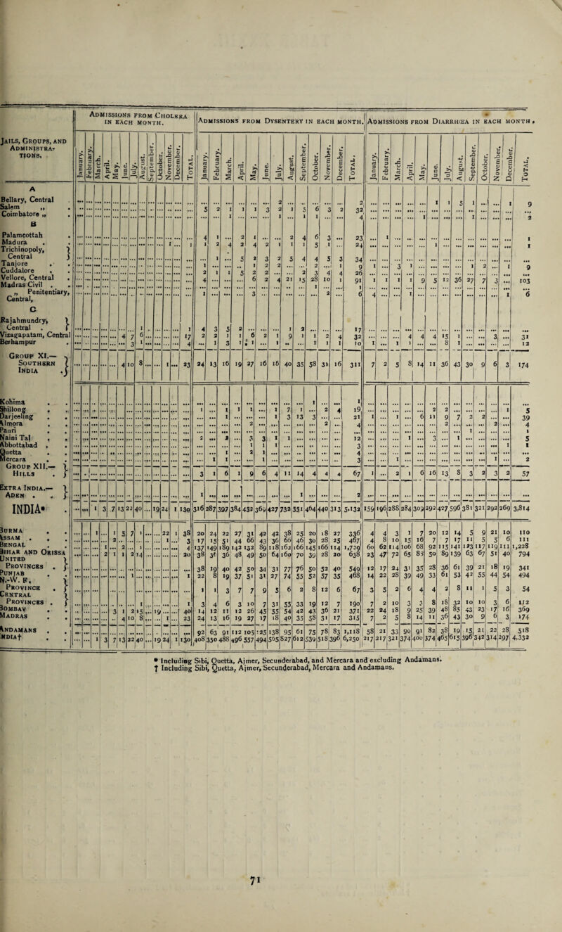 Jails, Groups, and Administra¬ tions, Bellary, Central Salem ,, Coimbatore „ Palamcottah . Madura Trichinopoly, ) Central ) Tanjore . Cuddalore , Vellore, Central . Madras Civil . „ Penitentiary, Central, C Rajahmundry, > ■ Central . ( Vizagapatam, Central Berhampur Admissions from Cholera IN EACH MONTH. •= S' a Group XI.— Southern India Kohima Shillong Darjeeling Mmora Pauri Naini Tal Abbottabad Quetta Mercara Group XII Hills Extra India.- Aden . •1 } } INDIA 3urma , ^SSAM . Bengal Bihar and Orissa United Provinces Punjab N.-W. F, Province Central Provinces 3ombay Madras Andamans NDlAt D -O E 1) o o 3 Z I1 * Admissions from Dysentery in each month.1 Admissions from Diarrhoea in each month, I o3 D > -Q <D Ua | a < pJ < H O H «• • a • • • • «• • • • • , ,, **. ... £ 'i 4^. to tO aa • « • • , a • • • • •• ... •• .. .. V ... «j 1 I 0 . • A f 6 r i r 1 2 1 4 J 4 /... 7 3o 2 1 l 2 2 2 3 4 9 26 4 6 2 4 21 | c 28 1 10 I- ... ... ... ... ... ... ... ... ... ... 1::: ... 1 2 yi I 4 1 2 2 *7 4 6 ‘7 2 2 j I 6 2 I 0 I 1 2 4 1 / 1 ... 1 1 1 2 1 I 1 0 8 1 21 24 *3 16 19 37 l6 l6 40 35 58 16 1 1 T 1 1 1 1 1 1 1 1 7 I 2 4 i9 1 1 3 13 3 21* 2 2 ... ... ***| • • ... ... ... •• ... . • ... ... 2 ... ••• j • •. 3 1 1 I 1 ... 12 1. 1 1 3! ••• I* -| ... *• ... ... • • •• • % ... ••• ... I 1 1 M. 2 1 1 ••• ... ••• 1 1 1 1 I 6 1 9 6 4 11 14 4 4 67 | I I I 2 _ |M *| 3 7 13 22 1 JO •• 19 24 1130 ' 1 316 287 397 384 45? 369 427i 732 551 464 440 313 5-132 January. February. M arch. April. May. Tune. >> U. 3 b I < September. October. U <L x. 6 > 0 2 December. Total. ... • •• ... • M I 1 5 1 M. I ^ 9 ... ... ... 1 ... ••• ... I ... ... •a. 2 I • •• ... ... ... 1 ... ... ... ... .a. aaa I 1 ... 3 I ... ... ... ... 1 2 a.. 1 9 ... ... ... ... ... ... ... ... ... ... ... aaa (at 1 I 1 I 9 5 12 36 27 7 3 aai 103 4 ... ... I , I *6 ... ... ... 4 4 4 »5 I ... ... 3 aaa 3* 1 • •• 1 ) ... ... 8 I •••! • at •••! ... 12 7 2 , 8 1 >4 11 36 43 30 9 6 3 174 159 196 1 2 288 284 303 16 292 13 8 427596 381 321 292 269 5 39 4 1 5 1 • •• 2 57 3,814 .. • 1 1 5 7 , 22 1 38 20 24 22 ,7 .31 42 42 38 25 20 >8 27 336 4 4 3 1 7 20 12 14 5 9 21 10 no 2 ... ... .. . • • I ... 3 17 15 51 44 66 43 36 66 46 30 28 25 467 4 8 IO 15 16 7 7 '7 I I 5 5 6 in r 1 t I 2 ) 4 137 149 189 112 112 8q 118 162 166 ij.5 166 114 1.7 30 60 62 114 106 68 92 115 141 123 117 119 in 1,228 2 I 1 2 14 20 38 3* IQ 36 AO 48 42 49 CO 50 \A 64 11 l60 77 TO 39 50 28 20 638 21 47 72 65 83 5° 89 139 63 67 51 40 794 38 76 40 54Q 12 17 24 31 35 28 36 6l 39 21 18 19 34i 1 1, 22 8 IQ 17 c 1 11 27 7 A 57 4681 14 22 28 39 49 33 6l 53 42 55 44 54 494 1 1 1 7 7 0 5 6 2 8 12 6 67 3 5 2 6 4 4 2 8 11 I 5 3 54 I I 3 A 6 1 IO 7 11 33 T9 12 7 IQO 7 2 10 3 3 8 18 32 IO 10 3 6 112 1 1 2 1 c 10 AO 14 12 T I 12 A 5 54 42 43 36 21 371 22 24 18 9 25 39 48 85 43 23 '7 16 369 4 IO 8 ... 1 ... 23 24 13 16 19 27 17 18 40 35 58 31 17 315 7 2 5 8 14 11 36 43 30 9 6 3 174 a*- • a* ■ aa 92 63 91 IJ2 IOj '-25 138 95 61 75 78 83 1,118 58 21 33 90 9i 82 38 19 15 21 22 28 5i8 ... ... 1 3 7 13 22 40 19 24 1 1 130 408 j 350 488 1 <*96 557 1 494 Sb5jS27 612 539 518 396.6,250 217 217 321 374 400 374 465 615 390342 3i4|297( 4,332 * Including Sibi, Quetta, Ajmer, Secunderabad, and Mercara and excluding Andamans, f Including Sibi, Quetta, Ajmer, Secunderabad, Mercara and Andamans.