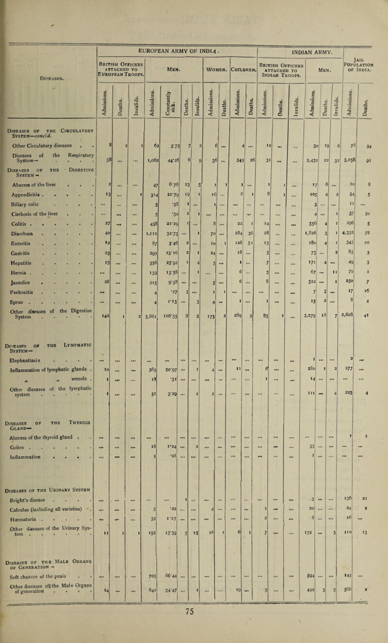 EUROPEAN ARMY OF INDM • INDIAN ARMY. Diseases. British Officers attached to European Troops Men . Women. ChIldrei, British Officer 1. attached to Indian Troops. S Men, Jail Population of India. Admissions. Deaths. 1 Invalids. 1 Admissions. Constantly sick. 1 Deaths. 1 Invalids. Admissions. Deaths. Admissions. Deaths. 1 1 Admissions. l Deaths. Invalids. l Admissions. 1 Deaths. 1 Invalids. _l Admissions. l j Deaths. Diseases of the Circulatory System—concld. Other Circulatory diseases £ 2 6. 2 37 5 7 2 5 ... 4 ... 1 1 ... ... 3 0 1 9 t 7 8 34 Diseases of the Respiratory System— . 38 ... 1,062 44' 2( 5 ( 3< 34 9 2( 3 ... • •• 3,43 2 2: 32 3,05 8 91 Diseases of the Digestive System — 1 Abscess of the liver . . 2 ... ... 47 6'76 2: S 1 I ... • •• 1 t ... Ic 8 Appendicitis ..... 13 ... 1 3'4 217c IS 1 16 r I 8 I 10' 4 2 34 5 Biliary colic .... ... ... 5 78 1 ... 1 ... • •• ... ... 111 ... a ... 11 • •• Cirrhosis of the liver ... ... 5 •3c 2 1 • •• ... ... ... 4 I 57 3o Colitis. 27 • • • 438 2i‘2g 1 ... 8 ... 22 I 14 556 4 t 296 5 Diarrhoea ..... 40 ... • •• 1,111 3273 ... 1 70 ... 284 36 28 1,826 3 I 4,332 73 Enteritis ..... 12 ... 87 3'46 2 ... 10 1 128 51 13 ... 180 4 I 343 20 Gastritis ..... 23 299 13' 16 2 1 24 18 ... 5 ... 75 ... 2 85 3 Hepatitis. 15 ... 356 25-92 I 4 5 • •• ) 7 ... 171 4 • •• 49 3 Hernia ...... ... ... i39 1378 ... i ... • • • 6 3 • •• 67 II 79 1 Jaundice ..... 28 • •• ... 215 978 HI • •• 5 ... 6 8 • •• 522 • II I 250 7 Peritonitis ..... • •• ... ... 4 •27 3 • •• 1 1 • •• ... ... ... 7 3 • •• 17 16 Sprue ...... ... • •• 4 PJ5 ... 3 4 1 ... l Ml 15 2 • •• 8 4 Other diseases of the Digestive System. 142 I 2 3,861 6-55 9 3 175 2 289 9 1 85 1 in 3,279 18 7 2,608 4i Diseases of the Lymphatic System— Elephantiasis .... • •• • •• ... • •• ... • •• • •• 4«» ... • •• • •• • •• 1 • •• ... 2 IM Inflammation of lymphatic glands . lo • •• • •• 363 30-97 ... I 4 • •• II • •• 6 • •• ... 280 I 2 277 • •• „ „ vessels . I • •• ... 18 •31 • •• ... • •0 .*«• ... ... I ... • •• M ... • •• • II m Other diseases of the lymphatic system. I • •• • •• 3« 3’29 • • • 1 2 ot ... ... ... ... 111 Ml 4 225 4 Diseases of the Thyroid Gland— Abscess of the thyroid gland . ••• • •• • •• • •• • •• • • • • •• • •• ... ... ... ... • •• *.l ... • • • 1 1 Goitre ...... ••• • •• 18 r 24 • •• 2 • •• Ml ... ... • •• 33 ... ill • •• .1. Inflammation .... HI ••• • •• 2 •08 • • • • •• • •• * * * • •• • •• • •• 1 • •• Diseases of the Urinary Systbm , Bright’s disease .... • •• • •• ... • • • 1 ... • •• ... ... ... ... • •• • •• 3 • •• ... 136 21 Calculus (including all varieties) ... • •• • •• 3 •22 ... 4 ... • •• II* 1 l« Ml 20 ... ... 24 2 Hoematuria. m »♦* ... 33 1-27 ... • •• • •• ... • •• • •• 2 ... III 8 ... • •• l6 ill Other diseases of the Urinary Sys¬ tem ...... 11 I I 152 1379 5 15 18 1 6 I 7 Ml ... 152 3 no 13 Diseases of the Malb Organs of Generation - Soft chancre of the penis • • • ... ... 703 66-44 ... ... • •• ... ... ... ... ... Ill 594 ... ... 143 ... Other diseases of| the Male Organs of generation .... • •• ... ... 586 2