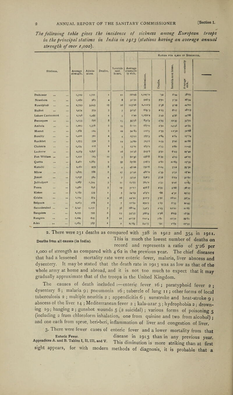 The following table gives the incidence of sickness among European troops in the principal stations in India in IQ13 (stations having an average annual strength of over / poo). Ratios per 1,000 of Strength, Stations. Average strength. Admis¬ sions. Deaths. Invalids sent home. Average constant* ly sick. CO C 0 00 CO BO J £ 0 JS c 0 CO 01 12 +■* CO c 0 U V 60 -- s < CJ V Q rt > a ICl ^ « • Peshawar ... ••• 1,709 1,721 X II 66'o5 1,007*0 *59 6*44 38*65 Nowshera 1,082 983 4 8 3**37 908*5 3*70 7*39 38*94 Rawalpindi ... 2,795 3.743 75 26 123*16 7.722*9 5*36 9*29 44*00 Sialkot ... 7,734 759 3 7 32*47 669 *3 365 6*17 28*63 Lahore Cantonment 1,146 7,435 4 5 X‘20 7,252*2 3*49 4*36 44*68 Ferozepore ... «,053 876 5 7 J 35*58 831*9 4*75 12*35 33*79 Ambala 2,003 7.376 5 29 8l*2I 687*0 2*50 14*48 40*54 Meerut 7,789 924 5 22 54*89 576*5 2*79 I 2*30 30*68 Bareilly 1,410 507 4 4 25*02 355*3 2*84 2*84 77*74 Ranikhet ... 7.675 55* 3 12 34*60 329*6 1.79 7*76 20*66 Chskrata ... 7,754 216 2 3 13*21 787*2 2*73 2*60 il*45 Lucknow ... 2,569 7,356 9 l6 70*38 527*8 3*50 6*23 27*40 Fort William 7,193 523 10 5 50*36 433*8 8*39 4*79 43*25 Quetta ... 3,460 7.785 9 37 87*86 515*9 2*60 10*69 25*39 Karachi ... i,j8« 973 s 4 45*22 759*6 6*24 3*73 35*30 Mhow 1,823 886 8 «7 57*40 486*0 4*39 9*33 28*20 Jhansi 7.057 584 4 7 33*47 553*5 3*78 6*62 37*67 Jubbulpore ... 2,367 7,334 3 21 62*77 584*0 7*32 9*26 V 27*69 Poona 1,963 896 5 79 71*77 456 7 3*55 9*68 36*27 Kirkee 7.759 539 I 5 34*69 465*7 *86 4*37 29*93 Colaba 1,124 574 4 78 44*22 510*7 3*36 76*07 39*34 Belgaum ... 1,063 268 2 7 21*82 350*9 7*87 6*55 2043 Secunderabad ... ... 3,340 7,233 7 38 68*04 393*7 2*23 12*10 21*67 Bangalore ... 3,155 795 6 13 39*55 368*9 2*78 6*03 i8*35 Rangoon ... 7.034 625 8 12 40*77 610*4 78. 11*72 ! 39*81 A den ... 7,084 587 I 2 29*63 541*5 •92 7*851 27*33 2. There were 231 deaths as compared with 328 in 1912 and 354 in 1911. Deaths from all causes (in India). This is much the lowest number of deaths on record and represents a ratio of 3*26 per 1,000 of strength as compared with 4 62 in the previous year. The chief diseases that had a lessened mortality rate were enteric fever, malaria, liver abscess and dysentery. It maybe stated that the death rate in 1913 was as low as that of the whole army at home and abroad, and it is not too much to expect that it may gradually approximate that of the troops in the United Kingdom. The causes of death included :—enteric fever 16 ; paratyphoid fever 2 ; dysentery 8 ; malaria 9 ; pneumonia 16 ; tubercle of lung 11 ; other forms of local tuberculosis 2 ; multiple neuritis 2 ; appendicitis 6 ; sunstroke and heat-stroke 9 ; abscess of the liver 14 ; Mediterranean fever 2 ; kala-azar 3 ; hydrophobia 2 ; drown- mg I9> hanging 2 ; gunshot wounds 3 suicidal) j various forms of poisoning 3 (including 2 from chloroform inhalation, one from quinine and two from alcohol) ; and one each from sprue, ben-beri, inflammation of liver and congestion of liver. 3. There were fewer cases of enteric fever and a lower mortality from that Enteric Fever. disease in 1913 than in any previous year. Appendices A. and B. Tables I, II, III, and V. Ttln j* • *• * • 1 K inis diminution is more striking than at first sight appears, for with modern methods of diagnosis, it is probable that a