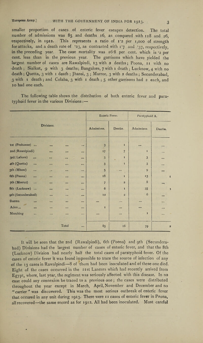 WITH THE GOVERNMENT OF INDIA FOR 1913. 3 smaller proportion of cases of enteric fever escapes detection. The total number of admissions was 85 and deaths 16, as compared with 118 and 26, respectively, in 1912. This represents a ratio of 1*2 per 1,000 of strength for attacks, and a death rate of *23, as contrasted with 1*7 and *37, respectively, in the preceding year. The case mortality was 16*8 per cent, which is *2 per cent, less than in the previous year. The garrisons which have yielded the largest number of cases are Rawalpindi, 13 with 2 deaths; Poona, 11 with no death ; Sialkot, 9 with 3 deaths; Bangalore, 7 with 1 death; Lucknow, 4 with no death ; Quetta, 3 with 1 death ; Jhansi, 3 ; Murree, 3 with 2 deaths ; Secunderabad, 3 with 1 death ; and Colaba, 3 with 1 death ; 5 other garrisons had 2 each, and 10 had one each. The following table shows the distribution of both enteric fever and para¬ typhoid fever in the various Divisions:— Divisions. Enteric Fever. Paratyphoid A. Admissions. Deaths, Admissions Deaths. 1st (Peshawar) ... • • • • • • 3 I • •• 2nd (Rawalpindi) 27 7 I ... 3rd( Lahore) IM 3 1 • 3 ... 4th (Quetta) 3 1 3 ... 5th fMhow) 5 ... 9 6th (Poona) 18 1 *3 I 7th (Meerut) • « » 7 2 8 8th (Lucknow) ... 6 1 35 I 9th (Secunderabad) 12 2 6 Burma • • • • •• ... • • • ... Aden... ... • # • 1 ( •• • M Marching ... ... • • • ... I ... - Total 85 16 79 2 It will be seen that the 2nd (Rawalpindi), 6t.h (Poona) and 9th (Secundera¬ bad) Divisions had the largest number of cases of enteric fever, and that the 8th (Lucknow) Division had nearly half the total cases of paratyphoid fever. Of the cases of enteric fever it was found impossible to trace the source of infection of any of the 13 cases in Rawalpindi—8 of them had been inoculated and of these one died. Eight of the cases occurred in the 21st Lancers which had recently arrived from Egypt, where, last year, the regiment was seriously affected with this disease. In no case could any connexion be traced to a previous one ; the cases were distributed throughout the year except in March, April, November and December and no “ carrier ” was discovered. This was the most serious outbreak of enteric fever that occured in any unit during 1913. There were 11 cases of enteric fever in Poona, all recovered—the same record as for 1912. All had been inoculated. Most careful