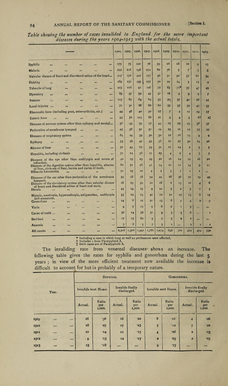 Table showing the number of cases invalided to England for the more important diseases during the years igo^igtg with the actual totals. — 1904. »905. 1906. 1907. 1908. 1909. 1910. 1911. 1912. 1913. Syphilis ... ••• ••• ••• 175 75 120 76 59 26 18 10 9 13 Malaria ... ••• ••• ••• 259 126 136 274 62 76 5 7 3 5 Valvular disease of heart and disordered action of the heart 3i7 171 222 177 96 71 90 57 61 54 Debility ... ••• **• 189 *51 255 177 70 20 *4 5 13 9 Tubercle of lung ••• ... ••• 223 116 91 106 72 65 71* 55 47 49 Dysentery ... ... ... ••• 8s 37 59 49 31 16 9 9 9 7 Insanes ... ••• ••• 115 65 64 69 53 50 37 40 28 44 Local injuries ... ... ... ... 7i 5« 66 62 80 35 35 39 42 35 Rheumatic fever (including gout, osteo-arthritis, etc.) 44 48 40 30 27 7 4 12 *4 17 Enteric fever 93 52 115 86 21 9 4 3 6f at Diseases of nervous system other than epilepsy and menta 56 43 59 57 44 25 29 23 36 37 Perforation of membrana tympani ... ... 45 36 51 5i 24 23 11 12 15 25 Diseases of respiratory system 64 24 39 50 30 12 l6 15 9 9 Epilepsy ... ••• ••• 53 38 42 33 36 27 25 30 24 26 Abscess of liver ... ... ... 5i 49 67 39 31 17 14 2 5 5 Hepatitis, including cirrhosis 5i 14 36 21 23 4 9 4 5 5 Diseases of the eye other than amblyopia and errors of 40 29 39 29 20 16 14 12 16 20 refraction. So 56 Diseases of the digestive system other than hepatitis, abscess 5i 41 24 n 11 14 9 11 of liver, cirrhosis of liver, hernia and caries of teeth. Bilharzia hsematobia ... ... .► ... 7' 23 10 4 2 3 1 1 1 • •• Diseases of the ear other than perforation of the membrana 39 28 38 54 44 26 36 5o 29 49 tympani. Diseases of the circulatory system other than valvular disease 26 23 32 20 18 2 15 10 4 6 of heart and disordered action of heart and varix. Hernia ... 43 19 15 9 10 3 2 3 1 3 Myopia, ametropia, hypermetropia, astigmatism, amblyopia 35 19 23 41 20 10 19 '3 6 15 and amaurosis. Gonorrhoea ... ... ... 24 S 11 21 '5 8 7 4 2 9 • Varix • •• 9 5 13 9 6 2 I 5 ... • •• Caries of teeth ... ... ... ... 38 14 38 31 9 3 3 6 ... 1 Beri-beri ... ... ... ••• >7 25 60 5 5 3 2 1 • •• • •• Anaemia ... ... ... ... 3 8 5 7 5 I ... 1 1 1 All causes ... ... ••• ••• ••• 2,506 1,506 '»99i 1,766 1,074 648 562 5i2 474 53o * Including a case in which lung as well as peritoneum were affected, t Includes 5 from Paratyphoid A. X both cases are of Paratyphoid A. The invaliding rate from venereal diseases shows an increase. The following table gives the rates for syphilis and gonorrhoea during the last 5 years ; in view of the more efficient treatment nowr available the increase is difficult to account for but is probably of a temporary nature. Syphilis. Gonorrhcea. Year. Invalids sent Home. Invalids finally discharged. Invalids sent Home. Invalids finally discharged. Actual. Ratio per 1,000. Actual. Ratio per 1,000. Actual. Ratio per 1,000. Actual. Ratio per 1,000. I QOp • • • ••» 26 '36 16 •22 8 •11 4 •06 XQIO Ml IM 18 •25 >7 •33 7 •10 7 •10 191 I •• • ••• 10 •>4 11 •15 4 •o6 2 •03 1912 • 9 •13 12 •17 2 •03 2 •03 1913 ... ... 13 •18 Ml III 9 •13 • • • • ••