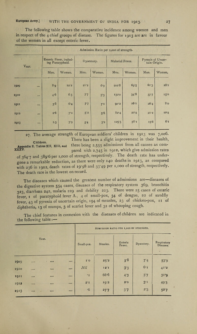 The following table shows the comparative incidence among women and men in respect of the 4 chief groups of disease. The figures for 1913 are are in favour of the women in all except enteric fever. Admission Ratio per 1,000 of strength. Year. i Enteric Fever, includ¬ ing Paratyphoid. Dysentery. Malarial Fever. Pyrexia of Uncer¬ tain Origin. Men. Women. Men. Women. Men. Women. Men. Women. 1909 8-9 I0'2 11 ‘2 6-9 202'8 69*5 61*3 28'I 1910 4-6 65 77 5*3 132‘0 34*3 37*7 15*0 1911 3*3 6*4 7*7 7*i 90*2 26'X 26-4 8'o 1912 2‘6 7-0 5*2 5*3 82*4 22’4 21'2 10*4 1913 2-3 3*9 5*4 3*2 125*5 36-1 15*6 61 27. The average strength of European soldiers’children in 1913 was 7,006. There has been a slight improvement in their health, Appendix E, Tab'lIsXII, XIII,and there being 2,555 admissions from all causes as com- xxxv- pared with 2,745 in which give admission rates of 364*7 and 389*6 per 1,000 of strength, respectively. The death late has under¬ gone a remarkable reduction, as there were only 140 deaths in 19131 as compared with 236 in 1912, death rates of 19*98 and 33*49 per 1,000 of strength, respectively. The death rate is the lowest on record. The diseases which caused the greatest number of admissions are—diseases of the digestive system 554 cases, diseases of the respiratory system 369, bronchitis 323, diarrhoea 242, malaria 229 and debility 223. There were 25 cases of enteric fever, 1 of paratyphoid fever A., 4 small-pox, 34 of dengue, 22 of sandfly fever, 43 of pyrexia of uncertain origin, 194 of measles, 23 of chicken-pox, 21 of diphtheria, 13 of mumps, 3 of scarlet fever and 32 of whooping cough. The chief features in connexion with the diseases of children are indicated in the following table :— Admission ratio per 1,000 of strength. Year. Small-pox. Measles. Enteric Fever. Dysentery. Respiratory Diseases. 1909 • » • ••• • • • ro 25*2 5*8 7*4 53’9 1910 • • • • • • Nil T 2* I 3*3 6*i 41*2 19U •%« ••• • • • •1 66*6 4*3 57 31#9 1912 • • • • • • • • • 2*1 19-2 2*0 3*i 49*5 *9*3 M« • • • • • • *6 277 37 2*3 52*7