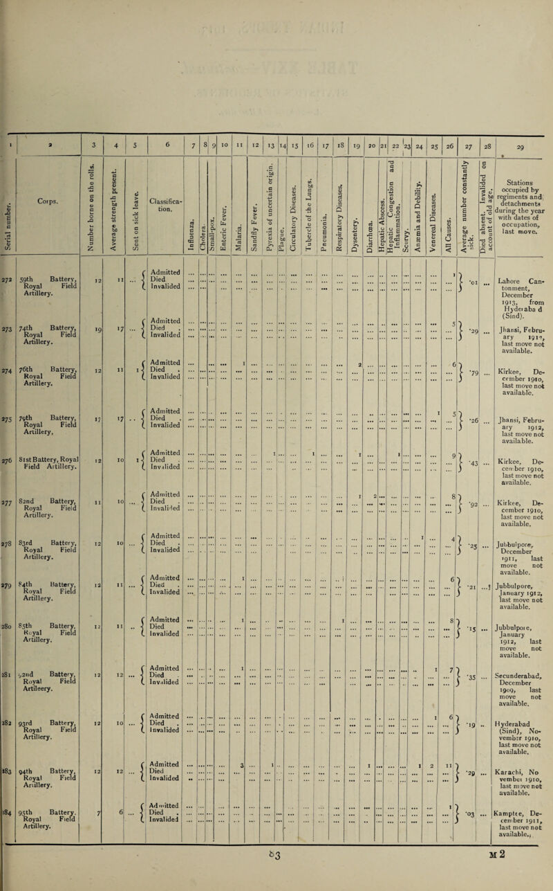 2 3 6 8 | 1 3 11 ! 17 i i 27 29 I | Lc 1/7 c C 0 4J bn cd C 4J in a 0 u U CD ^G CD </7 CD x-> Ch u 0 C C/7 CD 1/7* bu a w CD C .2 4-» >. 4J 07 rs S? 17* Stations occupied by Corps. a 0 -C bn > cS <D Classifica- u _07 a CD C/5 J <D c§ 07 CO t/3* C/3 07 bn . IS 07 Q 1/3 07 1/7 u CD jy > bn J5 cd regiments and( detachments o _Q c c <D tion. U <D <D c P -C 4-> Q U Hepatic C01 Inflammation -c 07 in s .: 0 during the year Serial num! Number bo -1—» to 07 bn a u CD > < ’co G O ■j-t c CD it j Influenza. | Cholera. I Small-pox. > <D tu *C 17 C W I Malaria. ! Sandfly Fe\ M-l 0 . fd ‘x <D >3 CL. Plague. >5 U O 3 u 0 O <v T) u 07 jy 3 Pneumonia. >» u. 0 rt u •& c/3 07 CC Dysentery. Diarrhoea. JO < u cd a <D X > £ 3 O m G a .2 *E M G < 5 13 d> U 07 C 07 > All Causes. 3 G <D bn 07 u Died absent account of ‘ with dates of occupation, last move. c Admitted 272 59th Battery, 12 11 ... \ Died • •• ... ,. , I '01 Lahore Can* Royal Field Artillery. l Invalided ... ... ... ... ••• ... ... ... • •• ... ... ... ... ... •• ... ... ... tonment, December 19'3, from Hy dei aba d c Admitted (Sind). 273 74th Battery, 19 17 ... ) Died • • 1 ... •.. • 9 . J >■ '29 Jiiansi, Febru- Royal Field l Invalided ... ... >•1 ... ... •.. , , . *. ary I9I*?, Artillery. Admitted ... ••• I 2 6 last move not available. 274 76th Battery, 12 11 Died ... ... ... ... • •• ... ••• ... ... [ ‘79 Kirkee, De- Royal Field (. Invalided ... ... ... ■ ... ... ... ... ... ... ... • • 1 cember ioio Artillery. r Admitted I cr last move not available. 275 79th Battery, 17 17 •• 1 Died ... ... ... ... ... 0 > ’26 Jhansi, Febru- Royal Field Artillery. C. Invalided ... ... ... ... ... ... ... ... ... ... ... ... ... ... ... :... ... ... ary 1912, last move not available. c Admitted I 1 I I 276 81st Battery, Royal 12 10 15 Died • •• .. . •. • ... } '43 Kirkee, De* Field Artillery. Invalided *•* ... • • ... ... ... . ■» ... cember 1910, last move not available. ( Admitted ... I 2 8 ■J 277 82nd Battery, 11 10 ... J Died ... . . ... ... . r ‘92 Kirkee, De- Royal Field l Invalided ... ... ,,, ... ... cember 1910, Artillery. c Admitted I last move not available. 278 83rd Battery, 12 10 ... ] Died ... ... «». ... } '25 Juljbuipore, Royal Field C Invalided . . ... *•* December Artillery. c Admitted I .. i 6 1911, last move not available. 279 84th Battery, 12 11 ... ] Died ... ... ... ... , ... •. • ... ... ... ... . } •••! Jubbulpore, Royal Field L Invalided .M ... ... ... ... ... ... ... ... ... ... lanuarv IQI2. Artillery. last move not available. 85th Battery, c Admitted • • » I 1 8 7 280 12 11 •• 1 Died • •• . .. • • . ... Jubbulpoie, Royal Field Artillery. L Invalided ... ... ... ... ... ... ... ... •••. ... ... ... •• ... January 1912, last move not available. 92nd Battery, f Admitted ... . m I I 7 5 281 J 2 12 ... j Died • •• .. ... ... .. ... r ’35 Secunderabad, Royal Field (. Invalided ... ... ... ... • •• ... ... December Artileery. Admitted I 6 3 1909, last move not available. 282 93rd Battery, 12 10 ... ] Died ... ... ... ... ... ... ... ... ••• ... •-P Hyderabad Royal F leld Invalided ... ... ... ... ... . ... ... . , • • ... (Sind), No- Artillery. vemb:r 1910, last move not available. Admitted ... ... ... 3 1 I 1 2 II 7 *83 94th Battery, 12 12 ... } Died ... ... ... ... ... ... ... > -29 Karachi, No Royal Field l Invalided • • ... ... ... ... ... ... ... vembet 1910, Artillery. r Ad mitted ) last move not available. !84 95th Battery. 7 6 ... ) Died ... ... ... ... ... ... ... ... . . 1 Kamptee, De- Royal F'ield l Invalided ... 1 ... .. ... .. . ... ... ... . m ,, cember 191J, Artillery. last move not available.) fc>3 m2