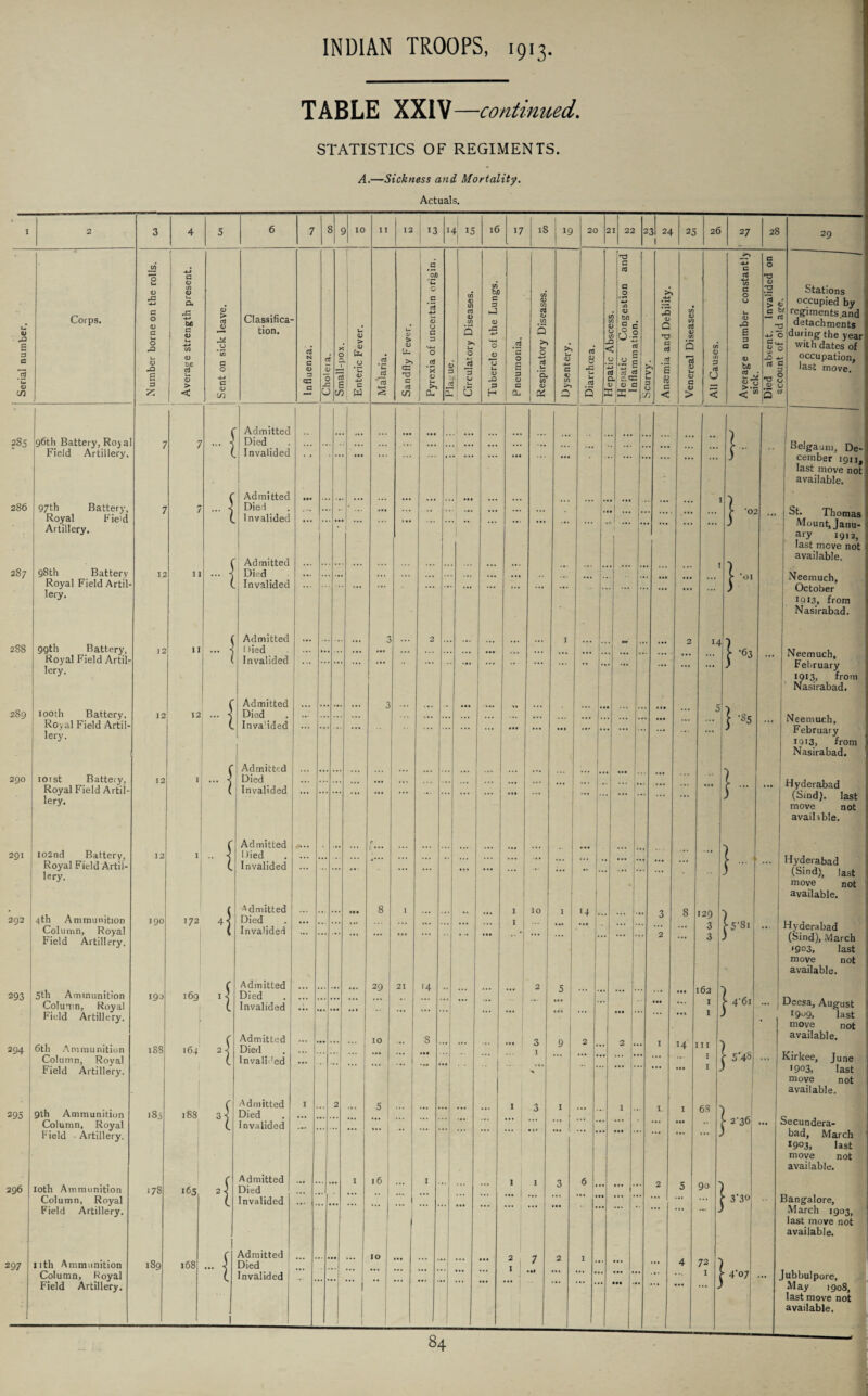TABLE XXIV—continued. STATISTICS OF REGIMENTS. A.—Sickness and Mortality. Actuals. u -2 E 3 c <u in 285 286 287 288 289 290 291 292 293 294 295 296 297 Corps. 10 J5 o a <D <D JG G O 0) G <D u a4 xC G <D O 1) 6 3 5^ co <D on <u > < <D > G (D u G o c 0) cn Classifica¬ tion. G <D 3 02 a 96th Battery, Roy a Field Artillery. 3 7 { Admitted Died Invalided 97th Battery, Royal Field Artillery. 3 7 -{ Admitted Died Invalided 98th Battery Royal Field Artil¬ lery. 12 11 -I Admitted Died Invalided 99th Battery, Royal Field Artil¬ lery. J 2 11 -1 Admitted !>ied Invalided 100 th Battery, Royal Field Artil¬ lery. 12 12 -{ 1 Admitted Died _ . ! Inva'ided [ I . 101st Battery, Royal Field Artil¬ lery. 12 I -{ J Admitted Died _ Invalided 102nd Battery, Royal Field Artil¬ lery. 12 I •{ Admitted Died Invalided 4th Ammunition Column, Royal Field Artillery. 190 172 «{ Admitted Died Invalided 5th Ammunition Column, Royal Field Artillery. 190 169 '{ Admitted Died Invalided 6th Ammunition Column, Royal Field Artillery. lS8 164 2f Admitted Died Invalided 9th Ammunition Column, Royal Field ■ Artillery. 18a 188 3{ Admitted Died Invalided loth Ammunition Column, Royal Field Artillery. 178 165 2{ Admitted Died Invalided 11 th Ammunition Column, Royal Field Artillery. 189 168 -{ Admitted Died Invalided 1 <u > <u c W II 12 13 14 IS 16 17 18 I 19 20 2i; 22 23l 24 I 25 26 2 7 28 > 0 tu >! CG T3 C G CO G *00 a. Q u O c3 3 u u bD c 3 nJ <D -C OJ X3 3 H a o s 3 <L> C a. CO 4) CO G CO a >■» o 4-> G a, CO a; & u O c CO >> a G 8 -c G 5 ,•73 G ! G 10 <u C C o 6-s G g u,2g G G C.CG o c EiE- <u Q H3 P G G s 8 c < CO a M 03 4J G 4> u, <u G o > CO <u G aJ co G O u T3 3 G u <L> e 3 G 1) bn S’o G • > CJ C bf —• G *T3 4-» O rn VM D O ^ G c 3 T3 ° <V o 5 w 29 21 10 16 '4 .. 10 1 10 1 14 I. • •• 1 [• }• 29 Stations occupied by regiments.and detachments during the year with dates of occupation, last move. 02 1 3 1 1 14 }• OI Belgauni, De- | cember ign, last move not available. }• 63 ••H • } - St. Thomas Mount, Janu- ( a'y 1912, » last move not i: available. Neemuch, October 1913, from Nasirabad. }- 129 ■) ! T 8l 162 I I M III I }< l5' 61 Neemuch, February 1913, from Nasirabad. Neemuch, February , IQ 13, from i Nasirabad. Hyderabad (Sind), last , move not available. Hyderabad (Sind), last move not available. Hyderabad (Sind), March •903, last move not available. 48 Deesa, August 1909, last move not available. 68 90 72 1 36 } 3'3° 4'07 Kirkee, June '903, last move not available. Secundera¬ bad, March 1903, last move not available. Bangalore, March 1903, last move not available. Jubbulpore, May 1908, last move not available.