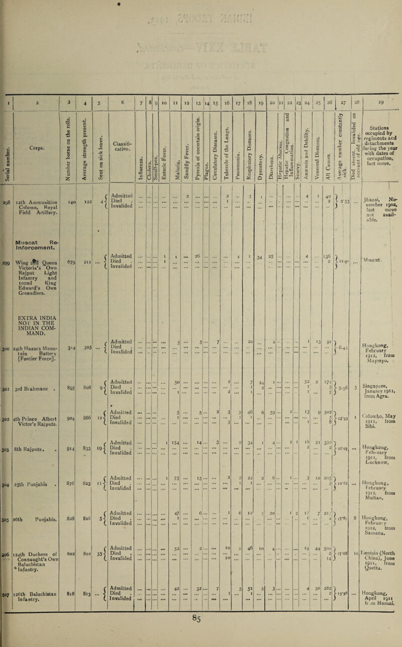 3 6 8 16 18 20 12 1 ! 26 28 29 G c/a -M £ G L-j C i G bn G ^3 u C/3 C . 73 D 03 Stations <D •C U c C/3 b/3 G 03 CD .2 >3 -r-> O occupied by G CD CO C/3 P G 7) CD 13 73 regiments and u Corps. O <D bn c G <D Classifi¬ cation. u U <D Ui cd CJ <D .52 Q 03 73 Q cm 7] CD U bo S c 0 0 CD Q 73 G <D (D «□ P T3 detachments during the year <u .0 E u O X u 4/ c/a 'w G X > D 'X <D u* p <-W O >» u «-+-r O .d ' c >> U. O >. u. G* U) X < G . £ C . cd G *£ 8 G < 5 73* CD P G S C « -M with dates of occupation, P a ♦75 *u a> in u CD X B p 2 03 b* G u <D > < c 0 4J G 0) in . N a <D 3 CG G *—1 Cholera. Q. 1 *G E LD fU u> (U -*-» c W Malaria, >1 03 03 G G in .2* <d u >> CU Plague. -4-> jd 3 O u 0 U U CD rG P H 0 £ p D C CL G u 73 CD & <D C CD 73 Q 8 u G s _ 0 G a a- X 1 Hepatic In flam > & P CJ in G CD t_ CD C CD > P G u < Average sick. -c r; ‘■x 1 T3 u CD CJ Q last move. c Admitted 2 2 3 I 4 I 40 j 298 12th Ammunition Column, Royal Field Artillery. 140 122 4{ Died Invalided • . ■ . .. ... ... ... ... ... • II 1 ... ... ... ... 2 1 r 1 Jhansi, No¬ vember 1^02, last move not avail- * ! able. Muscat Re¬ inforcement. r Admitted 1 I 26 4 1 34 25 4 136 I 3 M uscat. [ 299 Wing 2fd Queen 679 211 ... Died ... ... I ... ... ... ... ... ... ... ... ... 2 > II‘6° ... Victoria’s Own Invalided ... • •• ... ... ... ... ... ... ... ... ... ... ... ... ... ) Rajput Light Infantry and < 102nd King Edward’s Own Grenadiers. EXTRA INDIA NOI IN THE INDIAN COM- • j MAND. Admitted ... • «. 5 5 7 20 2 I • 13 91 3 300 24th Hazara Moun¬ tain Battery 3 * 4 305 ... { Died . Invalided ... ... ... ... ... ... ... ... ... ... . M • •• ... ... ... ... |6.43 Hongkong, February mu. from [Fontier Force]. Admitted N 50 2 7 24 I 52 2 174 .Ylaymyo. i 301 3rd Brahmans , 895 806 9| Died Invalided ... ... ... I ... ... ... ... 2 I I 2 ... ... ... ... 1 1 5 7 f 9-56 3 Singapore, January I91!* from Agra. r * ' Admitted 5 5 2 3 3 46 6 59 2 13 Q 302 A 302 4th Prince Albert Victor’s Raj puts. 904 866 ,2{ Died Invalided ... ... ... I ... ... 3 1 ... ... I ... 3 8 h i3'93 1 ( olombo, May 1911, from Sibi. Admitted 1 154 14 3 2 34 I 4 2 1 18 21 330 1 Hongkong, P ebruary 303 8th Rajputs. 914 833 19 { Died Invalided ... ••• ... ... . •• ... ... ... ... ... ... ... ... ... 2 ... 2 >■ 16-07 ... 1911, from - Lucknow. c Admitted ... I 75 13 2 0 22 2 6 i1 3 10 205 304 25th Punjabis . 876 823 { Died Invalided • M ... ... ... ... ... ... ... ••• I ... I ••• ... ... •• 1 ... ... •«. 3 >• XO’63 ... Hongkong, February 1912, from • Multan, r Admitted 47 6 1 6 12 20 1 2 17 7 J 305 26th Punjabis. 828 816 n Died Invalided ... ... I ... ... ... ... ... ... ... •• I . T» lIr8f 8 Hongkong, February 1912, from Sarnana. r Admitted ••• 52 2 • •• 10 2 46 IO 4 19, 44 300 306 124th Duchess of 802 802 35 •< Died ... ... ... ... ... ... ... ... ... ... ... ... ... | ... 2 17-68 10 1 rentsin (North u t- Connaught’s Own L Invalided ... ... ... ... • •1 ... ... ... ... 10 ... ... ... ... ... ... ... 14 ) China./, june Baluchistan 1911, from * Infantry. c Admitted ill 42 32 7 3 51 5 3 4 30 282 7 yuetta. Hongkong, 307 126th Baluchistan 818 813 ... ] Died ... ... ... ... ... ... ... 1 ... I ... ... ... ... ... ... ... 2 f I3‘36 • •• Infantry. l Invalided • •• ... ••• ... ... ) April 1911 Harnai. 85