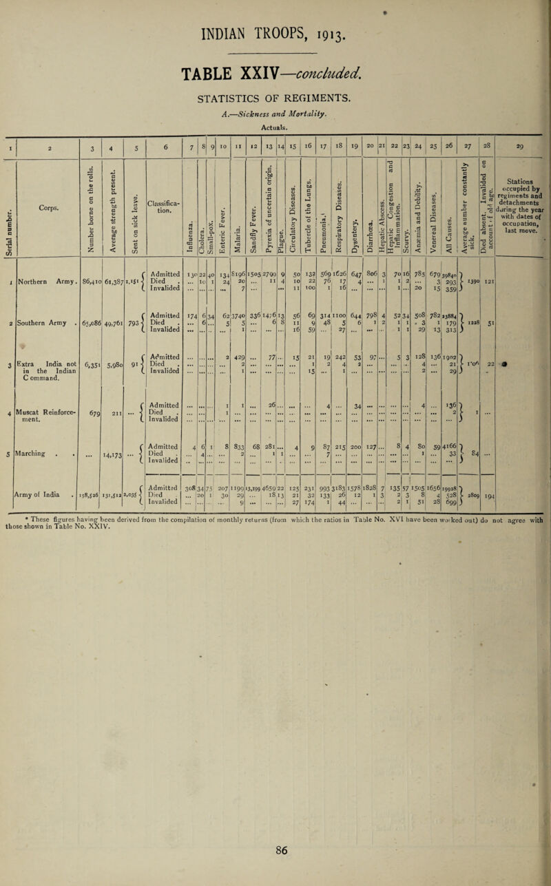 * TABLE XXIV —concluded. STATISTICS OF REGIMENTS. A.—Sickness and Mortality. Actuals. I 2 3 4 5 6 7 8 9 10 II 12 13 14 15 l6 17 18 19 20 21 22 23 ,4 25 26 27 28 29 Serial number. Corps. Number borne on the rolls. Average strength present. Sent on sick leave. Classifica¬ tion. Influenza. Cholera. Small-poX. Enteric Fever. Malaria. Sandfly Fever. Pyrexia of uncertain origin. <L) 3 bJD cj CL Circulatory Diseases. Tubercle of the Lungs. Pneumonia.' ► Respiratory Diseases. Dysentery. Diarrhoea. Hepatic Abscess. Hepatic Congestion and Inflammation. > W 3 C/) Anaemia and Debility. Venereal Diseases, All Causes. Average number constantly sick. Died absent. Invalided on account of old age. Stations occupied by regiments and detachments during the year with dates of occupation, last move. ( Admitted 13c' 22 4° 134 8196 1505 I 2799 9 50 132 I i 569 1626 647 806 3 70 16 785 679 39840 7 1 Northern Army. 86,410 61,387 r.«5r < Died • •• 10 I 24 20 ... II 4 10 22 7 6 17 4 1 I 2 ... 3 293 > 1390 121 l Invalided ... ... ... 7 ... ... 11 100 I 16 ... ... I ... 20 15 359 3 Admitted 174 6 34 62 3740 336 1476 13 56 69 314 1100 644 798 4 52 34 508 782 33884 7 2 Southern Army 65,086 49,761 793 -s Died ... 6 5 5 ... 6 s II 9 48 5 6 I 2 I I . 3 I 179 > 1228 5i c Invalided ... I ... ••• ... 16 59 27 ... I I 29 13 313 3 ( Admitted 2 429 77 15 21 19 242 53 97 5 3 128 136 19^2 7 3 Extra India not 6,351 5.98o 911 Died ... ,,, ... 2 ... ... • •• ... I 2 4 2 ... ... ... 4 ... 21 > I’ofi 22 -a in the Indian L Invalided ... ... ... I ... ... 15 .. . I ... ... ... ... ... 2 ... 29 3 * C ommand. 1 c Admitted I I 26 4 34 4 136 4 Muscat Reinforce- 679 211 ... ■< Died ... I ... ... ... ... • a- ... ... ... ... ... ... ... ... • •• 2 [ 1 ... ment. l Invalided ... ... ... ... ... ... ... ... ... ... ... ... ... ... ... ... ... ... ... 3 c Admitted 4 6 I 8 833 68 281 4 9 87 215 200 127 8 4 80 59 4166 7 5 Marching 14,173 ... ) Died 4 . .. 2 1 I 7 .. • ... • •• ... I ... 33 [ s4 ... l Invalided •• ... ... ... ... ... ... •• ... ... ... ... ... ... ... ... 3 ( Admitted 308 34 75 207 1199 13,199 4659^22 125 231 9933183 1578 1828 7 135 57 1505 1656 IQQ28 7 Army of India 158,526 131,5*2 2.035 1 Died 20 il 3° 29 18 13 21 32 i33 26 12 I 3 2 3 8 4 528 >■ 2809 194 1 ) L Invalided ... ... 9 ... 27 174 I 44 ... ... 1 2 1 5i 28 699 3 •These figures having been derived from the compilation of monthly returns (from which the ratios in Table No. XVI have been worked out) do not agree with those shown in Table No. XXIV.