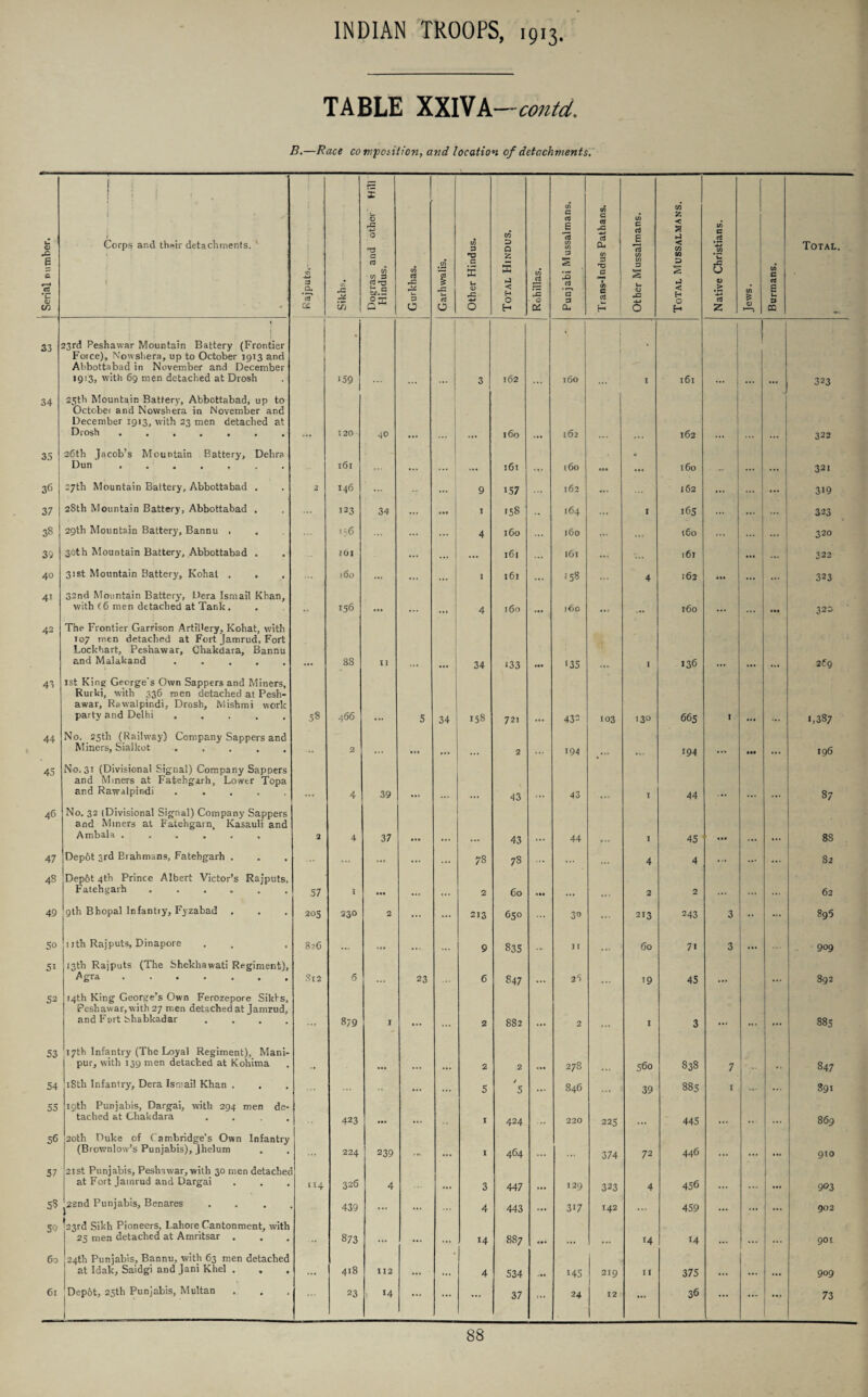TABLE XXIVA —contd. B.—Race composition, and location of detachments. u <D III 1 i . • ; Corps and their detachments. ' ; d other Hill W 3 CO D P C/) G Cd 6 1/) in CO G cd 42 cd O, W G cd S cd CO z < 2 1-4 < CO in G .cd •4-* . in Total. Serial mi ml ! • Rajputs. </j 42 V V) Dogras an Hindus. 1 Gurkhas. Garhwalis. G £ u <D 42 O z £ ►j < O H Rohillas. s IS a G* 3 04 3 C 1 if) C cd H i in 3 S u QJ 4= O D < H O H u 43 u V > cd z Jews. Burmans. 33 4 23rd Peshawar Mountain Battery (Frontier Force), N’owshera, up to October 1913 and Abbottabad in November and December 1913, with 69 men detached at Drosh 159 I 3 162 160 I 161 323 34 25th Mountain Battery, Abbottabad, up to October and Nowshera in November and December 1913, with 23 men detached at Drosh ....... 120 40 160 162 162 322 35 26th Jacob’s Mountain Battery, Debra Dun ....... l6l ... ... l6l t6o 0 160 321 36 27th Mountain Battery, Abbottabad . 2 146 ... 9 157 162 ... 162 ... 319 37 28th Mountain Battery, Abbottabad . ... 123 34 ... • •• I 158 .. 164 ... 1 165 ... ... ... 323 38 29th Mountain Battery, Bannu , 156 ... ... 4 160 ... 160 ... ... 160 ... ... 320 39 30th Mountain Battery, Abbottabad . IOI ... ... ... 161 ... 161 ... ... 161 ... 322 40 31st Mountain Battery, Kohal . ... 160 ... ... ... I 161 ... L/l O0 4 162 ... ... 323 4i 32nd Mountain Battery, Dera Ismail Khan, with (6 men detached at Tank. 156 ... 4 160 ibo ... 160 320 42 The Frontier Garrison Artillery, Kohat, with T07 men detached at Fort Jamrud, Fort Lockhart, Peshawar, Chakdara, Bannu and Malakand ..... 88 11 34 *33 IM 135 1 136 2fg 43 1st King George's Own Sappers and Miners, Rurki, with 336 men detached at Pesh¬ awar, Rawalpindi, Drosh, Mishmi work party and Delhi ..... 58 466 5 34 158 721 432 103 13° 665 I 1,387 44 No. 25th (Railway) Company Sappers and Miners, Sialkot ..... 2 ... • •• ... 2 ... 194 . »* • 194 ... • •• • * • 196 45 No. 31 (Divisional Signal) Company Sappers and Miners at Fatehgarh, Lower Topa and Rawalpindi .... 4 39 43 43 I 44 87 4G No. 32 (Divisional Signal) Company Sappers and Miners at Fatehgarn, Kasauli and Ambala ...... 2 4 37 • •• 43 44 1 45 • •• 88 47 Depot 3rd Brahmans, Fatehgarh . ... ... ... ... 78 78 ... ... ... 4 4 ... ... ... 82 48 Depot 4th Prince Albert Victor’s Rajputs, Fatehgarh ...... 57 1 • •• 2 60 • M 2 2 ... •. • ... 62 49 9th Bhopal Infantry, Fyzabad . 205 230 2 ... ... 213 650 ... 30 ... 213 243 3 ... 8g5 5o nth Rajputs, Dinapore 8?6 ... ... ... ... 9 835 1 I . »• 60 7i 3 909 5i 13th Rajputs (The Shekhawati Regiment), Agra. S12 6 23 6 847 25 *9 45 ... ... 892 52 14th King George’s Own Ferozepore Sikhs, Peshawar, with 27 men detached at Jamrud, and Fort bhabkadar . . . . .«• 879 1 ... ... 2 CO CO ... 2 I 3 ... • t. ... 885 53 17th Infantry (The Loyal Regiment), Mani¬ pur, with 139 men detached at Kohima 2 2 278 560 838 7 847 54 18th Infantry, Dera Ismail Khan . ... ... ... 5 / 5 ... 846 39 885 I ... ... 891 55 19th Punjabis, Dargai, with 294 men de¬ tached at Chakdara . 423 ... 1 424 220 225 445 . • ... 869 56 20th Duke of Cambridge’s Own Infantry (Brownlow’s Punjabis), jhelum 224 239 ... I 464 374 72 446 ... 910 57 21st Punjabis, Peshawar, with 30 men detachec at Fort Jamrud and Dargai 114 326 4 3 447 129 323 4 456 ... 903 55 22nd Punjabis, Benares 439 ... ... 4 443 ... 317 142 ... 459 ... 902 59 23rd Sikh Pioneers, Lahore Cantonment, with 25 men detached at Amritsar . 873 ... Ml . ». 14 8S7 • •• 14 14 ... ... 901 6o 24th Punjabis, Bannu, with 63 men detached at Idak, Saidgi and Jani Khel . 418 112 ... ... 4 534 145 219 n 375 ... ... 909 61 Depot, 25th Punjabis, Multan I ... 23 1 14 ... ... ... 37 ... 24 12 ... 36 ... ... 73