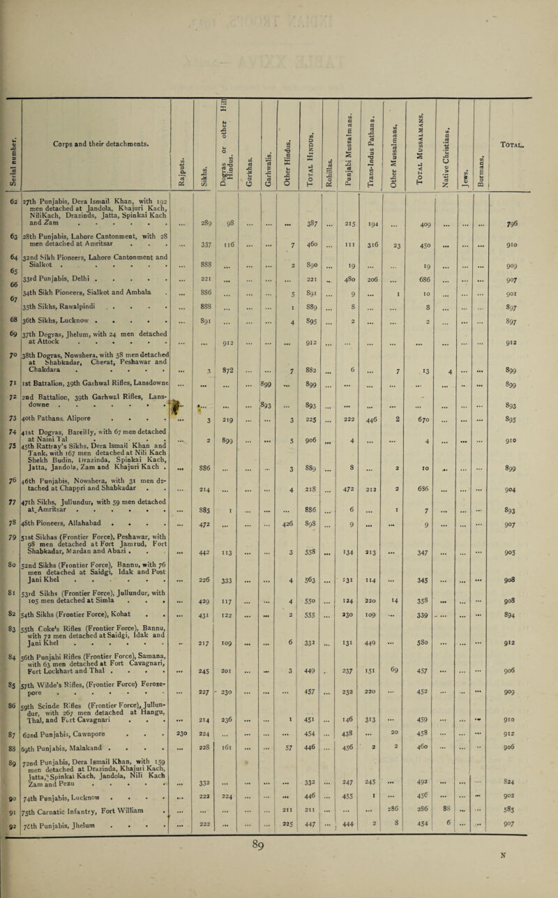 Sikhs. $ 0) 1 62 27th Punjabis, Dera Ismail Khan, with 192 men detached at Jandola, Khajuri .Kach, NiliKach, Drazinds, Jatta, Spinkai Kach and Zam ...... 289 98 ... CaO 00 215 191 409 796 63 28th Punjabis, Lahore Cantonment, with 28 men detached at Amritsar ,,, 337 116 ... ... 7 460 hi 316 23 45o • •• ... ... 910 64 65 66 32nd Sikh Pioneers, Lahore Cantonment and Sialkot . ..... ... 88S ... ... ... 2 890 ... 19 19 ... ... 909 33rd Punjabis, Delhi ..... ... 221 ... ... 221 ... 480 206 ... 686 ... ... ... 907 67 34th Sikh Pioneers, Sialkot and Ambala ... 886 ... ... 5 891 ... 9 ... 1 10 ... ... ... 901 35th Sikhs, Rawalpindi. ... 888 ... ... ... I 889 ... 8 ... ... 8 ... ... 897 68 36th Sikhs, Lucknow ..... ... 891 ... ... ... 4 895 ... 2 ... ... 2 ... ... ... 897 69 37th Dogras, Jhelum, with 24 men detached at Attock .. ... p.» 912 ... ... ... 912 ... ... ... 912 70 38th Dogras, Nowshera, with 58 men detached at Shabkadar, Cherat, Peshawar and Chakdara . .... 3 872 7 882 6 7 13 4 ... 899 7i 1st Battalion, 39th Garhwal Rifles, Lansdowne ... ... ... ... 899 ... 899 ... • •• ... ... ... .. ... 899 72 2nd Battalion, 39th Garhwal Rifles, Lans¬ downe . . . . . • f ♦... * ... ... 893 ... 893 ... • •• ... ... - ... ... ... 893 73 40th Fathans, Alipore .... 3 219 ... ... 3 225 ... 222 446 2 670 ... ... 895 74 75 41st Dogras, Bareilly, with 67 men detached at Naini Tal . ... 45th Rattray’s Sikhs, Dera Ismail Khan and Tank, with 167 men detached at Nili Kach Shekh Budin, Drazinda, Spinkai Kach, Jatta, Jandola, Zam and Khajuri Kach . • •• 2 886 899 ... • •• 5 3 906 889 Ml 4 8 ... 2 4 10 4» • 11 ... 910 899 76 46th Punjabis, Nowshera, with 31 men de¬ tached at Chappri and Shabkadar ... 214 * * • 4 218 472 212 2 636 ... 904 77 47th Sikhs, Jullundur, with 59 men detached at_ Amritsar ...... ... S85 1 ... 886 6 I 7 ... ... 893 78 48th Pioneers, Allahabad .... ... 472 ... ... ... 426 898 ... 9 Ml ... 9 ... ... ... 907 79 51st Sikhas (Frontier Force), Peshawar, with 98 men detached at Fort Jamrud, Fort Shabkadar, Mardan and Abazi . • •• 442 113 3 558 ... 134 213 ... 347 ... 905 80 52nd Sikhs (Frontier Force), Bannu, with 76 men detached at Saidgi, Idak and Post Jani Khel ...... ... 226 333 4 563 :3i 114 345 ... 908 81 53rd Sikhs (Frontier Force), Jullundur, with 105 men detached at Simla . . . ... 429 117 ... 4 55o ... 124 220 14 358 ... ... ... 90S 82 54th Sikhs (Frontier Force), Kohat ... 431 122 ... • •• 2 555 230 109 ... 339 ... ... 894 83 55th Coke's Rifles (Frontier Force), Bannu, with 72 men detached at Saidgi, Idak and Jani Khel ...... 217 109 ... 6 332 131 449 ... 580 ... 912 84 56th Punjabi Rifles (Frontier Force), Samana, with 63 men detached at Fort Cavagnari, Fort Lockhart and Thai .... »». 245 201 «•« 3 449 237 151 69 457 ... 906 85 57th Wilde’s Rifles, (Frontier Force) Feroze- pore ...•••• ... 227 - 230 ... ... ... 457 ... 232 220 ... 452 ... ... ... 909 86 59th Scinde Rifles (Frontier Force), Jullun¬ dur, with 267 men detached at Hangu, Thai, and Fort Cavagnari ... 214 236 ... I 45i 146 313 ... 459 ... • i . 910 87 62nd Punjabis, Cawnpore 230 224 ... ... ... ... 454 ... 433 ... 20 458 ... ... •M 912 88 69th Punjabis, Malakand .... ... 22s 161 ... ... 57 446 ... 456 2 2 460 ... ... 906 89 72nd Punjabis, Dera Ismail Khan, with 159 men detached at Drazinda, Khajuri Kach, Jatta,'Spinkai Kach, Jandola, Nili Kach Zam and Pezu ..... ... 332 332 247 245 ... 492 S24 90 74th Punjabis, Lucknow ...» • « • 223 224 ... ... 446 ... 455 I ... 45C ... ... - 902 9i 75th Carnatic Infantry, Fort William . ... ... ... ... 211 211 ... ... ... 286 286 8S 585 92 76th Punjabis, Jhelum .... ... 222 . 1. ... ... 225 447 ... 444 2 ] 8 454 6 1 l ... •• 907 89 N