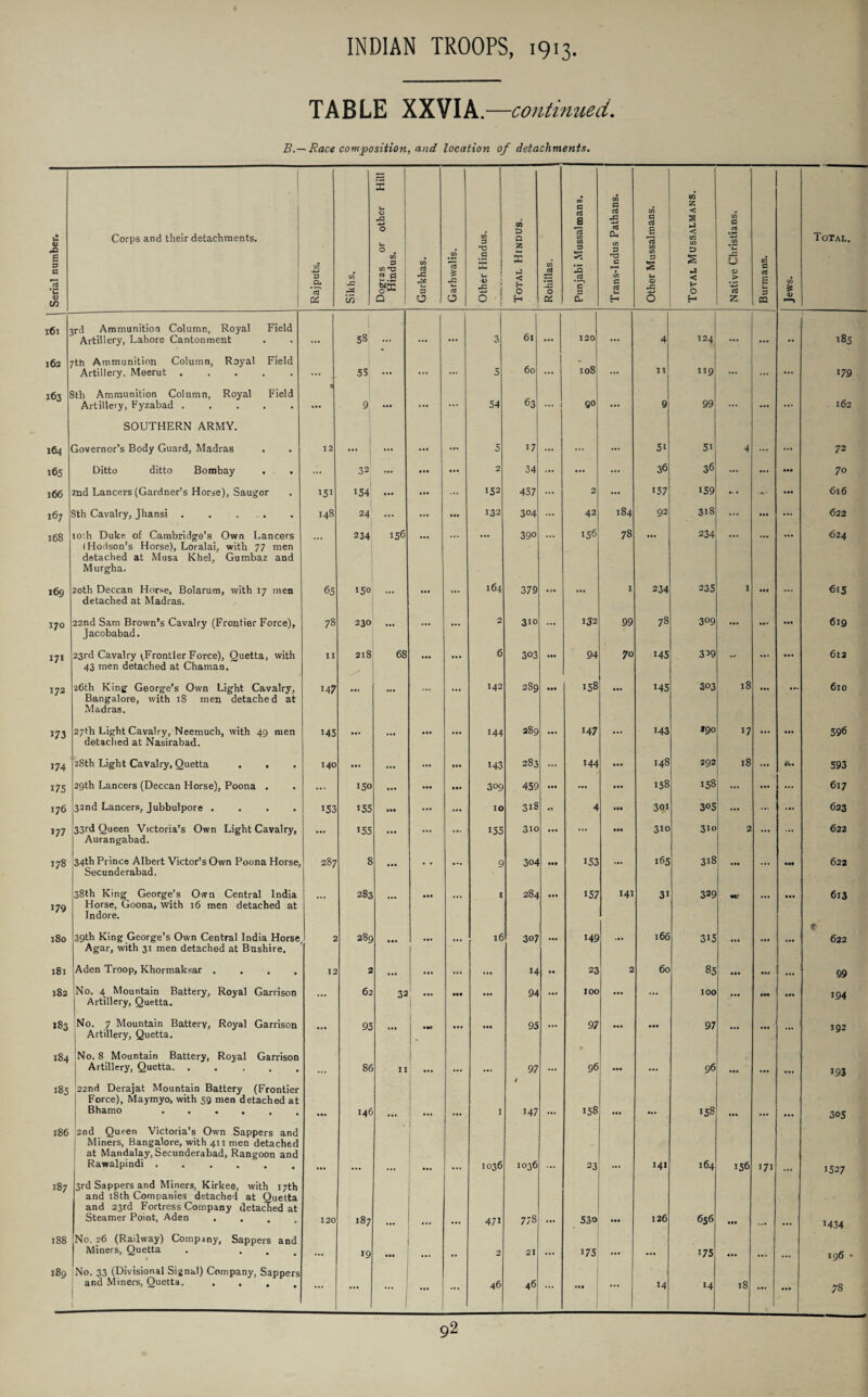TABLE XXVIA.—continued. B.— Race composition, and location of detachments. Serial number. Corps and their detachments. Rajputs. Sikhs. Dogras or other Hill Hindus. Gurkhas. Garhwalis. Other Hindus. Total Hindus. cn JS IS 0 oz Punjabi Mussalmans. Trans-Indus Pathans. Other Mussalmans. Total Mussalmans. Native Christians. ! Burmans. Jews. Total. 161 $rd Ammunition Column, Royal Field Artillery, Lahore Cantonment 58 • • r • • • ... 3 61 ... 120 • •• 4 124 ... ... 4t 185 162 7th Ammunition Column, Royal Field Artillery. Meerut ..... ... 55 ... ... ... 5 60 ... 108 ... 11 119 ... ... 179 163 3th Ammunition Column, Royal Field Artillery, Fyzabad. ■ 9 ... ... ... 54 63 ... 1 90 ... 9 99 ... ... ... 162 SOUTHERN ARMY. 164 Governor’s Body Guard, Madras . . 12 ... ... ... ... 5 17 ... ... ... 5i 5i 4 ... ... 72 165 Ditto ditto Bombay . . ... 32 ... ... ... 2 34 ... • • » ... 36 36 ... • •• 70 166 2nd Lancers (Gardner’s Horse), Saugor 151 154 • *• ... 152 457 ... 2 ... 157 159 ... - • •• 616 167 8th Cavalry, Jhansi ..... 148 24 ... ... • •• 132 304 ... 42 184 92 318 • •• ... 622 168 io;h Duke of Cambridge’s Own Lancers (Hodson’s Horse), Loralai, with 77 men detached at Musa Khel, Gumbaz and Murgha. «•» 234 156 ... 390 156 78 • •• 234 624 169 20th Deccan Horse, Bolarum, with 17 men detached at Madras. 65 150 ... 164 379 • a* ... 1 234 235 1 • •• ... 615 170 22nd Sam Brown’s Cavalry (Frontier Force), Jacobabad. 78 230 ... ... 2 310 ... 132 99 78 3°9 ... • •• 619 171 23rd Cavalry ^Frontier Force), Quetta, with 43 men detached at Chaman. 11 218 68 • • . 6 303 ... 94 70 145 3^9 - ... • •• 612 172 26th King George’s Own Light Cavalry, Bangalore, with 18 men detached at Madras. M7 ... ... ... 142 289 • •• 158 • •• 145 303 18 ... i» 610 173 27th Light Cavalry, Neemuch, with 49 men detached at Nasirabad. 145 ... ... ... ... 144 289 147 ... 143 190 17 ... ... 596 174 28th Light Cavalry, Quetta . . 140 • •• ... ... • •• M3 283 ... 144 ... 148 292 18 ... ... 593 175 29th Lancers (Deccan Horse), Poona . ... 150 ... • •• • •• 309 459 • •• • •• ... 158 158 ... 617 176 32nd Lancers, Jubbulpore .... 153 155 • •• ... 10 318 «t 4 301 305 ... ... 623 177 33rd Queen Victoria’s Own Light Cavalry, Aurangabad. ... 155 • •• ... 155 310 ... ... • •• 310 310 2 ... ... 622 178 34th Prince Albert Victor’s Own Poona Horse, Secunderabad. 287 8 ... • • ... 9 304 ... 153 i65 318 .«« ... • •• 622 179 38th King George’s Own Central India Horse, Goona, with 16 men detached at Indore. ... 283 ... I 284 ... 157 141 3i 329 •e? ... ... 613 180 39th King George’s Own Central India Horse Agar, with 31 men detached at Bushire. 2 28c ... ... ... l6 307 ... 149 ... 166 315 ... ... 622 181 Aden Troop, Khormaksar .... 12 2 ... ... ... ... 14 • • 23 2 60 85 ... in ... 99 182 No. 4 Mountain Battery, Royal Garrison Artillery, Quetta. ... 62 32 ••• ... 94 ... IOC ... ... 100 • •• •M ... 194 >83 No. 7 Mountain Battery, Royal Garrison Artillery, Quetta. • • • 95 ... •«r ... • •• 95 ... 97 ... • •• 97 ... ... ... 192 184 No. 8 Mountain Battery, Royal Garrison Artillery, Quetta. 8£ 11 ... • •• • •• 97 ... 96 ... ... 96 ... ... 193 185 22nd Derajat Mountain Battery (Frontier Force), Maymyo, with 59 men detached at Bhamo ...... ... i4t I 147 158 • •• ... 158 ••• ... 305 186 2nd Queen Victoria’s Own Sappers and Miners, Bangalore, with 411 men detached at Mandalay, Secunderabad, Rangoon and Rawalpindi ...... 1036 1036 23 ... 141 164 156 171 1527 187 3rd Sappers and Miners, Kirkee, with 17th and 18th Companies detached at Quetta and 23rd Fortress Company detached at Steamer Point, Aden .... 120 187 ... 471 778 53o • •• 126 656 Ml M34 188 No. 26 (Railway) Company, Sappers and Miners, Quetta . ... 19 • •• ... 2 21 ... 175 ... 175 • ». 196 - 189 No. 33 (Divisional Signal) Company, Sappers and Miners, Quetta. .... ... ... ' • 1 ... 46 46 ... • M 14 14 18 l ... 78