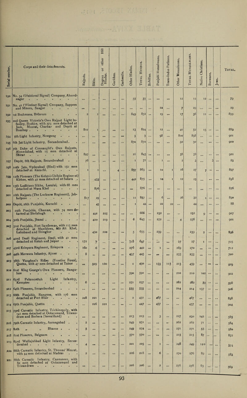 Punjabi Mussalmans. Trans-Indus Pathans. Total Mussalmans. Total, 190 No. 34 (Divisional Signal) Company, Ahmed- ricigcir • • • • • » • • • • 4*. 55 55 444 444 12 12 12 .44 79 191 No. 41 (Wireless Signal) Company, Sappers and Miners, Saugor .... ••• ... • •• ... 444 444 ... 23 ... 7 29 '... 444 29 192 1st Brahmans, Bolarum 2 I 1*1 ... 849 852 19 17 36 11 ... ... 899 193 2nd Queen Victoria’s Own Rajput Light In¬ fantry, Bushiie, with 273 men detached at ]ask, Muscat, Charbar and Depot at Bombay ...•••• 810 I 000 13 824 12 40 52 13 889 m 5th Light Infantry, Nowgong ... ... • •• ... • •• 3 3 ... 98 ... 800 898 ... ... 901 195 6th Jat Light Infantry, Secunderabad. ... ... Ml ... 870 870 ... 444 444 30 30 444 ... 900 196 7th Duke of Connaught’s Own Rajputs, Ahmedabad, with 15 men detached at Shiraz.. 827 • •• • 16 843 44* 4.4 440 58 58 ... 4 4 4 901 197 Dep6t, 8th Rajputs, Secunderabad 76 ... ... • •• 1 77 ... I ... 2 3 ... 3 444 S3 198 10th Jats, Hyderabad. (Sind) with 152 men detached at Karachi. .... 1 I • t • 4 ... 857 863 444 10 1 16 27 7 40. ... 897 199 12th Pioneers (The Kelat-i-Ghilzie Regime nt) Kirkee, with 42 men detached at Satara . • •• 433 ... • 4 « 442 875 444 10 1 12 23 ... 0* 4 898 300 15th Ludhiana Sikhs, Loralai, with 68 men detached at Musa Khel .... • •• 876 ... • 4. 144 876 4.4 .44 44. • 4. ... 444 ... ... 876 201 16th Rajputs (The Lucknow Regiment), Jub- bulpore 817 29 • M ... 11 857 ... 6 4.. 26 32 I ... ... 890 202 Depot, 26th Punjabis, Karachi ... 43 • •• ... ... I 44 22 22 ... 44 ... ... 88 203 29th Punjabis, Chaman, with 74 men de¬ tached at Shelabagh .... ... 441 225 Ml • 4* ... 666 ... 232 44. *.4# 232 9 ... 444 907 204 30th Punjabis, Jhansi ..... ••• 420 219 ... 6 645 ... 252 ... 4 256 ... ... 440 901 205 31st Punjabis, Fort Sandeman, with 115 men detached at Manikhwa, Mir Ali Khel, Lakaband and Shinghur • 43o 220 114 5 655 239 239 2 • 4 4 896 2o6 42nd Deoli Regiment, Deoli, with 41 men detached at Kotah and Jaipur . 172 * • •• 441 $18 697 ... 4 4 4 444 27 * I ... . . 4 725 207 43rd Erinpura Regiment, Erinpura 160 6 ... Ml ... 276 442 444 1 ... 269 270 444 ... .44 712 308 44th Merwara Infantry, Ajmer . . 8 M . Ml Ml ... 437 445 Ml »M Ml 255 255 444 ... 700 2C9 58th Vaughan’s Rifles (Frontier Force), Quetta, with 47 men detached at Taisor . Ml 329 120 • •• 441 I 450 ... 133 ii3 213 459 44 1 Ml 440 909 310 61st King George’s Own Pioneers, Banga- lore ••••••• • •• *•• 444 ... 444 590 590 • 44 ..4 444 210 210 102 • •• ... 902 211 63 rd Palamcottah Light Infantry, Kamptee ...... 6 • •• .44 251 2 57 ... 444 4.4 282 282 59 ..4 ... 598 212 64th Pioneers, Secunderabad . . . ... 444 M« 555 555 ... ... ... 214 214 137 ... ... 906 213 66th Punjabis, Rangoon, with 176 men detached at Port Blair .... 208 221 444 ... .M 2 43i ... 467 44. 467 ... ... 898 214 67th Punjabis, Quetta .... ... 226 221 ... 4*0 ... 447 ... 457 ... ... 457 44 4 ... ... 904 215 73rd Carnatic Infantry, Trichinopoly, with 141 men detached at Qotacamund, Trivan¬ drum and Berbera (Somaliland) . . 444 213 213 3 .4. 227 230 142 400 585 216 79th Carnatic Infantry, Aurangabad . 2 • •• ... ... 444 249 251 ... 44 4 40 ' 262 262 71 ... ... 584 217 80th „ „ Bhamo . 5 • •• ... .♦* ... 249 254 ... 404 271 271 55 ... ... 580 2l8 81st Pioneers, Belgaum .... • •• ... ... • •• ... 57° 570 ... 444 ... 215 215 87 ... ... 872 219 83rd Wallajahbad Light Infantry, Secun¬ derabad . c . . . . • 4 040 ... »•« 201 205 .44 I ... 24S 249 120 4 4. (14 574 220 86th Carnatic Infantry, St. Thomas’ Mount, with 34 men detached at Madras 2 ... . «• Ml ..4 216 218 4 44 6 ... 270 276 89 ... 583 321 88th Carnatic Infantry, Cannanore, with 80 men detached at Ootacamund and Trivandrum ...... ... . . # ... ... 206 206 44# 2 ... 276 27S 85 1 1 ... 569