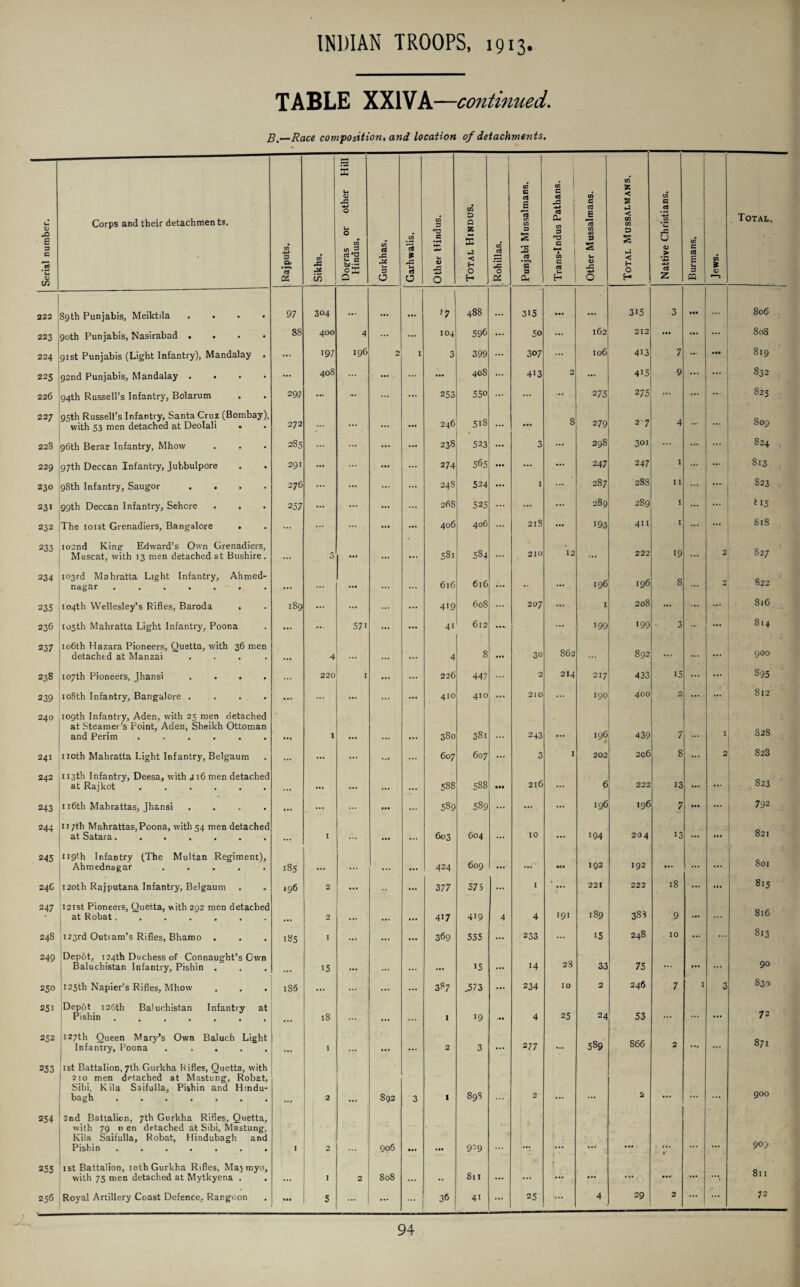 TABLE XXIVA—continued. B.—Race composition, and location of detachments. Hill Serial number. Corps and their detachmen ts. Rajputs. Sikhs. Dogras or other Hindus. Gurkhas. Garhwalis. Other Hindus. Total Hindus. Rohillas. Punjabi Mussalmans. Trans-Indus Pathans. Other Mussalmans. Total Mussalmans Nattive Christians. Burmans. Jews. Total. 322 89th Punjabis, Meiktila .... 97 304 • •• ... ... }7 488 ... 315 ... ... 3i5 3 • •• ... 806 223 90th Punjabis, Nasirabad .... 88 400 4 ••• ... 104 596 ... 5o ... 162 212 ... ... ... 80S 224 91st Punjabis (Light Infantry), Mandalay . ... 197 196 2 I 3 399 307 ... 106 4i3 7 ... • •• 819 225 92nd Punjabis, Mandalay .... ... 408 ... ... ... ... 408 ... 4i3 2 ... 415 9 ... ... 832 226 94th Russell’s Infantry, Bolarum 297 ... ... ... 253 550 ... ... ... 275 275 ... ... ... 825 227 95th Russell’s Infantry, Santa Cruz (Bombay), with 53 men detached at Deolali . 272 ... ... ... 246 5iS ... ... 8 279 27 4 ... ... 809 228 96th Berar Infantry, Mhow 285 ... ... ... ... 23S 523 ... 3 ... 298 301 ... S24 229 97th Deccan Infantry, Jubbulpore 291 ... ... ... 274 565 • •• ... ... 247 247 I ... ... 813 230 98th Infantry, Saugor .... 276 ... ... ... ... 24S 524 • • . I 287 288 II ... S23 231 99th Deccan Infantry, Sehore 2 57 ... ... ... ... 26S 525 ... ... 289 289 I ... ... 232 The 101st Grenadiers, Bangalore . ... ... ... ... 406 406 ... 218 ... 193 411 I ... ... S18 233 102nd King- Edward’s Own Grenadiers, Muscat, with 13 men detached at Bushire. • •• 3 ... ... ... 58i 5S4 ... 210 12 222 19 ... 2 S27 234 103rd Mahratta Light Infantry, Ahmed- nagar ....... • • • ... ... ... ... 616 616 ... •• ... 196 196 S ... 2 822 235 104th Wellesley’s Rifles, Baroda 189 ... ... ... ... 419 608 ... 207 ... I 208 ... ... ... 8i6 236 105th Mahratta Light Infantry, Poona ... ... 57i ... «• 41 612 ... 199 199 3 ... S14 237 106th Hazara Pioneers, Quetta, with 36 men detached at Manzai .... • •• 4 ... ... 4 S • •• 30 862 892 ... ... ... 900 238 107th Pioneers, Jhansi .... ... 220 I ... ... 226 447 ... 2 214 217 433 15 ... ... S95 239 108th Infantry, Bangalore .... ... ... ... ... ... 410 410 ... 210 ... 190 400 2 ... ... 812 240 109th Infantry, Aden, with 25 men detached at Steamer's Point, Aden, Sheikh Ottoman and Perim ...... 1 380 381 243 » a • 196 439 7 «.. I S28 241 noth Mahratta Light Infantry, Belgaum ... ... ... ... ... 607 607 ... 3 I 202 206 8 ... 2 CO CO 242 113th Infantry, Deesa, with j.16 men detached at Rajkot. ... ... ... ... 588 588 • •• 216 ... 6 222 13 • a a ... 823 243 116th Mahrattas, Jhansi . . . . ... ... ... ... 589 589 ... ... ... 196 I96 7 792 244 1) ;th Mahrattas, Poona, with 54 men detached at Satara....... I ... ... 603 604 ... 10 ... 194 204 13 ... 821 245 U9lh Infantry (The Multan Regiment), Ahmednagar ..... 185 • •• ... ... • •• 424 609 ... ... HI 192 192 ... 801 246 noth Rajputana Infantry, Belgaum 196 2 ... •• ... 377 575 ... I 221 222 18 ... 815 247 121st Pioneers, Quetta, with 292 men detached at Robat....... 2 ... • •• 417 419 4 4 191 189 383 9 816 248 123rd Outiam’s Rifles, Bhamo . 185 I ... ... ... 369 555 ... 233 ... 15 248 10 ... ... S13 249 Depot, 124th Duchess of Connaught’s Own Baluchistan Infantry, Pishin . 15 ... »«• ... ... 15 ... 14 28 33 75 ... ... ... 90 250 125th Napier’s Rifles, Mhow 186 ... ... ... ... 387 _573 ... 234 IO 2 246 7 I 3 S39 251 Depot 126th Baluchistan Infantry at Pishin ....... 18 ... •. • I 19 4 25 24 53 ... ... ... 72 252 127th Queen Mary’s Own Baluch Light Infantry, Poona ..... I ... ... 2 3 ... 277 ... 589 866 2 ... ... 871 253 1st Battalion, 7th Gurkha Rifles, Quetta, with 210 men detached at Mastung, Robat, Sibi, Kila Saifulla, Pishin and Hindu- bagh ....... 2 892 3 1 898 2 2 900 254 2nd Battalion, 7th Gurkha Rifles, Quetta, with 79 r> en detached at Sibi, Mastung, Kila Saifulla, Robat, Hiradubagh and Pishin ....... I 2 906 • «» • •• 939 ... • 909 255 1st Battalion, 10th Gurkha Rifles, Ma) myo, with 75 men detached at Mytkyena . • •• I 2 808 • •• .. 811 ... ... f • •• ... • ••* ... r 811 256 Royal Artillery Coast Defence, Rangoon • •• 5 ... ... 36 4i 25 ... 4 29 2 ... ... 72