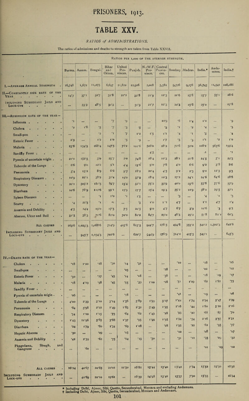 TABLE XXV. RATIOS of ADMINISTRATIONS. The ratios of admissions and deaths to strength are taken from Table XXVII. Ratios per 1,000 of the average strength. Burma. Assam. Bengal. Bihar and United Pro- Punjab. N.-W.F. Pro- Central Provin- 3ombay , Madras. India.* Anda¬ mans. India.f Orissa. vinces. vince. ces. I.—Average Annual Strength • 16,748 1,672 11,273 6,697 21,822 12,906 2,008 3,581 9,726 9,178 96,745 II.54I 108,286 II.—Constantly sick rate of Year. THE • I4’7 37'1 507 3r8 21*2 32-8 21-9 12-3 21-6 J5*S 25*7 53*i 386 lNCLuniNG Subsidiary Jails Lock-ups AND • •• 33 9 48-5 3o-3 ... 3i*9 21*7 12-3 20-3 •5*8 25-0 ... 27-8 III.—Admission rate of the year— 1 , 1 Influenza . . • • •1 ... ... *7 *9 ... ... 10-9 •8 1*4 ro ... *9 Cholera ...» *2 r8 •5 • n / *3 *5 ... •3 ** '2 *4 ... *3 Small-pox ... ... *2 *1 *7 I'2 1*5 ri *4 *1 *5 ... *4 Enteric Fever 2*9 ... I 2 ro *5 *9 .. i*7 *3 *3 ri *2 ro Malaria ...» 23'6 154*3 268-4 147*5 75-2 ioi6 5o6o 28 ‘2 72-6 32*0 108-2 963-6 199-4 Sandfly Fever , . • ... ... ... ... ... ... 4*5 ... ... ... .1 ... •1 Pyrexia of uncertain origin . 21 '0 152-5 3‘° 25*7 2*0 74*8 16-4 10-3 28-1 21-8 24*5 5*i 22-5 Tubercle of the Lungs • 6*6 9'o 12-2 9*i 4*4 23-6 9*o 7-8 4*o 6-6 9-2 3-8 8-6 Pneumonia 3*4 I3'2 8-9 6*6 9*7 l8'2 20-4 4*5 9*2 2-3 9-0 12-3 9*3 Respiratory Diseases . . io*9 22‘I 38*2 31*4 19-0 37*9 i8'4 103 27-2 24-1 24-6 64-6 28*8 Dysentery 20‘ I 303-2 181*5 89*7 23*4 32-1 75*2 39*9 40-0 23*6 55*6 77*6 57*9 Diarrhoea io6 78-9 I 12-6 99*i 15*9 27*7 25*4 19*3 35*2 io-9 38*0 29-5 37*i Spleen Diseases ... ... 'I 1*0 *1 i*5 ... ... *5 ... *4 * 1 *3 Scurvy . •4 21*5 •1 *1 ... *3 ro 1 -i 4*7 ... ri 4*7 1*4 Anaemia and Debility 4'5 14-4 19-0 *7*5 7*5 20-5 9-0 4*7 6*7 3*9 io6 *3 9*5 Abscess, Ulcer and Boil 3i'5 38-3 71-6 82-0 70-0 8o2 84*7 29-0 46*3 29-2 57*8 8r 1 60*3 All causes 269-6 i,023*3 1,068-6 7i4*9 405-8 '615*5 944*7 2765 494*8 353*2 540-2 1,502-3 642-8 Including Subsidiary Jails and Lock-ups ..... ... 9437 1,054*3 702-6 ... 620-7 544*9 276-9 5H*o 425*5 549*i ... 645*3 IV.—Death rate of the year— Cholera . . • • * •18 1*20 •18 •30 *14 •31 ... ... '10 ... •18 ... •16 Small-pox • • • •• ... ... ... *05 ... ... •28 ... ... •02 ... •02 Enteric Fever • •30 ... •27 *45 *14 •08 ... ■56 ... ... •18 *09 •17 ; Malaria . • •18 4-19 •98 *45 *55 *39 roo •28 •51 1-09 •62 1-82 •75 Sandfly Fever . • • •• ... ... ... ... ... ... ... ... ... ... ... Pyrexia of uncertain origin . • •06 ... • •• ... •18 ... • •• ... •41 ... •09 ... '08 Tubercle of the Lungs . • 4*oo 2-39 3*10 3*14 1-56 5*89 i*99 3*07 i*44 i*74 2*94 3*47 2*99 Pneumonia • • • •84 5*98 2-22 1-49 1-83 2-32 3*49 i*95 2i6 *44 1 8o 5'2o 2 l6 Respiratory Diseases . • •54 1-20 175 *75 •64 •62 i*49 •28 •93 •22 •68 *87 *70 Dysentery • •’43 II-96 5*85 3*88 i*37 *93 1*99 i-95 i*34 *54 2‘l6 3’53 3*31 Diarrhoea • •24 •79 •80 1*34 •69 1-08 ... •28 1*95 •22 •82 *35 *77 Hepatic Abscess • •30 • •• -09 ... *05 ... ... ... •10 ... *o8 ... *07 Anaemia and Debility • •42 2-39 •62 *75 *14 *15 •50 ... *31 •11 •35 •09 *32 Phagedaena, Slough, Gangrene . . • and ... 60 ... ... ... ... ... ... ... ... -01 •os •02 All causes • 16-24 40-67 20-85 20Ol 11-50 i68i 15*44 13*40 15*42 7*74 15*52 25*30 16-56 Including Subsidiary Jails Lock-ups . AND • ... 40-69 20-10 19-61 ... 16-39 14-98 »3*40 15*57 7*9 0 15*33 ... 16-34 * Including Delhi, Ajmer, Sibi, Quetta, Secunderabad, Mercara and excluding Andamans. + Including Delhi, Ajmer, Sibi, Quetta, Secunderabad, Mercara and Andamans,