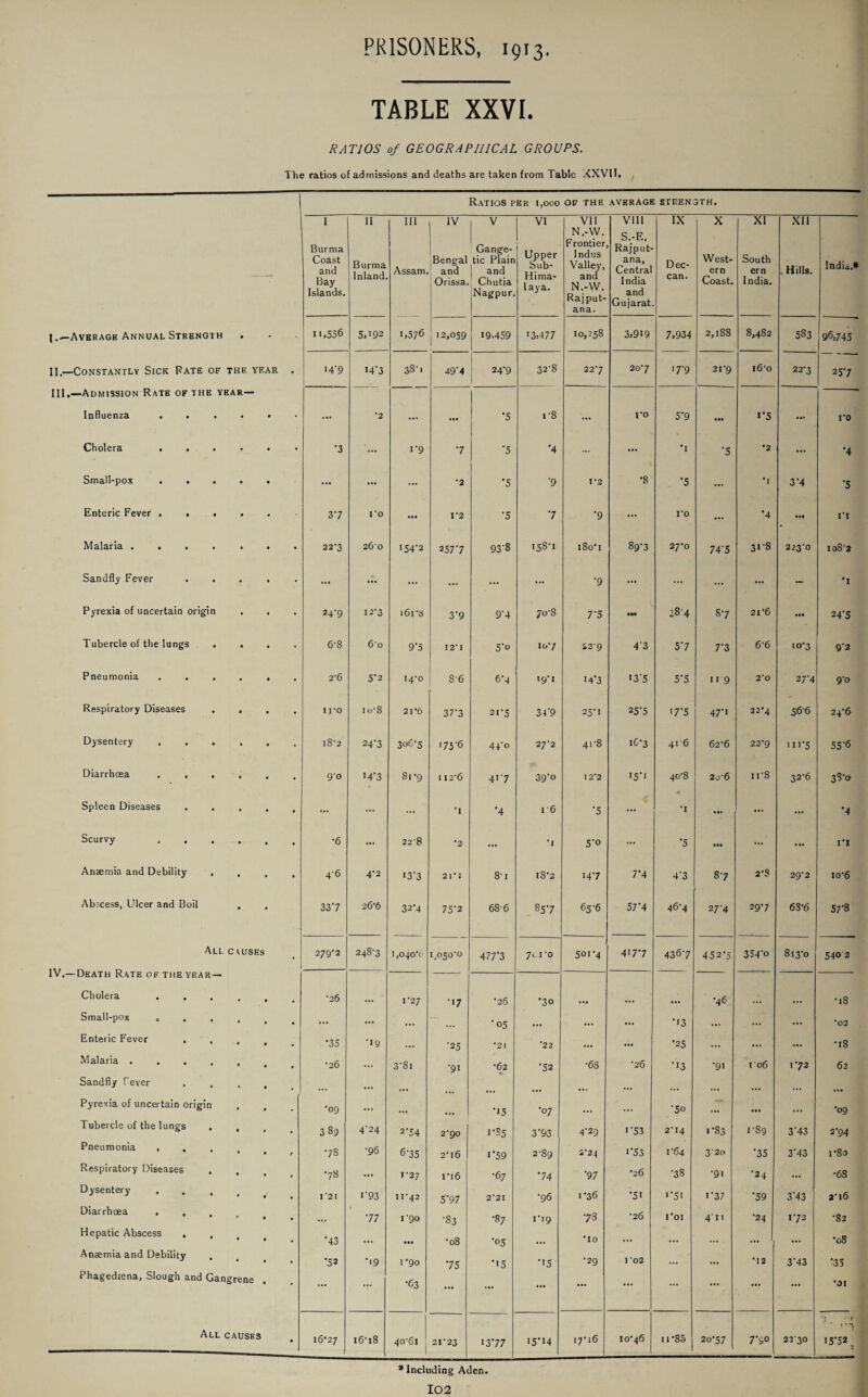TABLE XXVI. RATIOS of GEOGRAPHICAL GROUPS. The ratios of admissions and deaths are taken from Table XXVII. Ratios per 1,000 ov the avhrage strength. I 11 111 IV V VI VII VIII IX X XI XII — Burma Coast and Bay Islands. Burma Inland Assam. Bengal and Orissa, Gange- tic Plain I and Chutia Nagpur. Upper Sub- Hima¬ laya. N.-VV. Frontier Indus Valley, and N.-W. Raj put- ana. S.-E. Rajput- ana, Central India and Gujarat. Dec- can. West¬ ern Coast. South ern India. Hills. India.* l.—Average Annual Strength • • ii,556 5U92 1,576 12,059 19.459 13,477 10,258 3,919 7,934 2,188 8,482 583 96,745 II,—Constantly Sick Fate of THE YEAR • »4'9 J4'3 38'» j 49*4 24-9 32-8 227 20-7 '7*9 21-9 i6‘o 22-3 25*7 III,—Admission Rate of the year— Influenza . . . • ft • ... •2 ... ... •5 i-8 ... ro 5*9 • •• 1*5 ... ro Cholera . . . • • •3 ... 1 *9 7 *5 *4 ... ... *1 *5 •2 ... *4 Small-pox . . . • ft ... ... ... •2 *5 *9 1*2 *8 *5 ... •1 3*4 *5 Enteric Fever . . . ft ft 37 1*0 ... 1*2 •5 *7 *9 ... I’O ... *4 • •• rr Malaria .... ft ft 22'3 260 I54'2 2577 93'8 158-1 iSo’i 89*3 27*0 74*5 31'S 223-0 io8'2 Sandfly Fever • ft ... < •• ... ... ... ... 9 ... ... ... ... ~ •1 Pyrexia of uncertain origin • ft 24‘9 I2'3 161 '6 3'9 9'4 70-8 7*5 384 8*7 21*6 • •ft 24*5 Tubercle of the lungs . • ft 6'8 6*0 9'5 12-1 5*o 107 £2'9 4*3 5*7 7*3 6-6 10-3 9*2 Pneumonia . . . ft ft 26 5*2 i4-o 86 6*4 19*1 14*3 13*5 5*5 11 9 2*0 27*4 9*o Respiratory Diseases . ft ft iro io'8 21*6 37-3 21-5 34'9 25*1 25*5 '7*5 47*i 22*4 56-6 24-6 Dysentery . , . ft ft l8‘2 24‘3 30C5 175*6 44'o 27*2 41-8 16*3 416 62-6 22'9 iii*5 55*6 Diarrhoea . , . ft ft 9'o 14'3 81 *9 I 12-6 4i7 39*o 12*2 15*1 40-8 2o'6 li*8 32-6 38*0 Spleen Diseases . . ft ft ... ... ... 7 •4 i'6 *5 ... •i • •• ... *4 Scurvy ft • •6 ... 228 *2 ... *1 5*o ... *5 • •• ... ... i*l Anaemia and Debility . ft • 4'6 4*2 i3'3 21*1 8-i 18*2 147 7*4 4*3 87 2*S 29-2 io*6 Abscess, Ulcer and Boil ft ft 337 26*6 32*4 75'2 68-6 85*7 65'6 57*4 46-4 2 7'4 29*7 63-6 57*8 All cyuses • 279’2 248-3 1,040*6 i,o5°'0 477*3 7c I'0 501-4 47*7 4367 452*5 354*o 813*0 5407 IV.— DEATH KATE OF THE YEAR — Cholera . . « *26 ... 1'2J •17 •26 *30 • •• ... ... *46 ... ... •18 Small-pox c . , ft ... ... ... *05 ... ... ... *13 • •• ... ... *02 Enteric Fever ft •35 '19 ... •25 *21 ■22 • •• *25 ... ... ... •18 Malaria .... ft *26 ... 3‘8i •91 •62 *52 *68 *26 *13 *91 1 06 1-72 62 Sandfly Fever . , • ... ... ... ... ... ... ... Pyrexia of uncertain origin ft •09 ... ... •15 •07 ... ... *50 • •• ... •09 Tubercle of the lungs . ft 389 4'24 2'54 2-90 rs5 3*93 4-29 i'53 2-14 1*83 r8g 3*43 2*94 Pneumonia . , ft 78 •96 6'35 2-16 1*59 2-89 2*24 i*53 1-64 3'2o *35 3*43 i*8o Respiratory Diseases , ft •78 ... 1-27 ri6 •67 *74 *97 •26 *38 •91 *24 ... •6S Dysentery . , , ft I '21 i*93 11*42 5*97 2*21 •96 1 *36 *5i 1*5! i*37 *59 3*43 2l6 Diarrhoea . , , f • « • ft 77 i'9o •83 •87 i*'9 73 *2 6 1*01 4*ii •24 172 •82 Hepatic Abscess , , ft •43 ... • •• *08 05 ... *10 ... ... ... ... •08 Anaemia and Debility ft *52 •19 1*90 *75 *15 •15 •29 102 ... ... *12 3*43 *35 Phagediena, Slough and Gangrene ... ... •63 ... ... ... ... ... ... ... ... ‘01 All CAUSES ft 16*27 16-18 40-61 2T23 i3 77 I5*H 17*16 10*46 n*85 20*57 7*9° 2230 • » ‘ 1 : i5*52. * Including Aden.