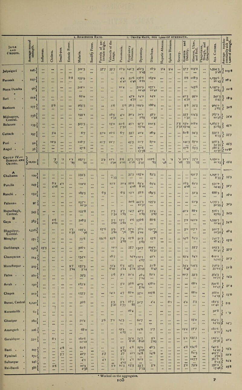 i. Ad mission Kate. 2. Death Hate, per 1,000 of strength. Ctf 3 C • W. <D U <D c a <u DC CO (/) 4) if) 4) (O and U 4) <J - C w Average number constantly sick p< 1,000 of strength. Jails and Croups. c-c b/j 4) c bfi CD j </> > < N c 0) 3 CE C <5 V» JD O G X 0 CL I E w 4) Ui 0 •c 4) 4J c W .2 *n cl oJ 2 > <U CX4 >> ' CE T3 E a W Pyrexia of certain orij O <u 1n fc % .2? *C O £ 3 <D E CL Respiratory Diseases. >» u 4) 4J c <D (/) >> Q d 8 •C Um b 5 «o < u *-*-» oJ CL <D X <D '0 O c CD <U O. CO > b D U in Anaemia Debility. W 0 (/) CQ V 0 t3 < * Phagedaena Slough, a Gangrene. All Cause Jalpaiguri 1061 ;;; | ••• ... 3117 ... ••• 37*7 37*7 iS-9 I4i‘5 462*3 9*43 18-9 9*4 9*4 — 37*7 113*2 • •• ::: i>594*3 9*48 }* 103*8 Purneah • 227] ... ... 8-8 259'9 ... ... 4*4 441 39*6 4*41 136-6 8'8i 163*0 •a. ... ... 8*8 118-9 ... 1,039-6 26-43 } 26-4 Naya Dumka 0 { ... ... ... 302'! ... ... ... 104 ... 322*9 !0‘42 177-1 10-42 ... ... ... ... 145*8 ... i,i97*9 20-83 j- 20*8 • Suri • 2ia| ••• ^ ... ... ... 66*o ... ... ... Ml 47*2 4*72 14-2 \ 129-9 14*2 ... ... ... 42*5 4*72 99*o ... 542*5 9*43 } i8*9 Bankura «77-j j 5-6 ... • •• • • 1 265*5 ... 5*6 5*6 • • • 56-5 186*4 ... .. ... 5*6 39*5 ... 904-0 5*65 } 5o*8 Midnapore, Central. 756 { ... ... 193*1 ... ... 18-5 1*32 4*0 3°*4 70*1 2^5 58*2 1*32 ... ... ... 35*7 1*32 124*3 ... 767-2 10-58 f 34*4 Balasore . 133 { ••• ... • •• 323*3 ... ... i5*o 22’6 45*i 97*7 210-5 ... ... 7*5 i5*o 218*0 ... 1,285-7 } 45*1 ... ... ... ... ... ... ... 7*52 15*04 ... ... 7*52 15*04 ... ... 52*63 Cuttack • 297 { ... 3'4 ... ... 6*7 ... 37*0 i6-S 6*7 33*7 ... 40*4 269 ... ... ... 8o-8 94*3 ... 552*2 6*73 } 337 Puri 921 •• 109 ... ... 108-7 ••• 21-7 21*7 ... 43*5 21*7 87-0 ... ... ... ... I4i*3 87*0 ... 978*3 54*35 } 43*5 Angul . • 361 ••• ... ... 27-8 ... ... ... 1 ... ... ... 27'S 27-78 ... ... ::: ... 27*8 S3*3 ... 388 9 2778 j-1 o-8* Group IV.— RuNfiAL AND l , 7 •2 1 2 257*7 3*9 12*1 8-6 37*3 '75*6 112*6 •1 * *2 21*1* 75*2 1,050*0 } 49*4 Orissa. f 12,059 | •17 ... '25 *91 ... ... 2-90 2-16 ri6 5*97 •83 *08 1- *08 *75 *25 ... 21-23 A Chaibassa • I2o| ... ... ... ... 333*3 ... •« fc*33 ... 33*3 125-0 83*3 ... ... ... ... 191-7 ... 1,291-7 8*33 \ 33*3 Purulia • 245 { 8-2 4'08 4* 1 ... 110*2 ••• ... 12*2 . •». 20-4 28-6 4-08 69*4 816 69*4 ... ... I6-3 4*08 61*2 ... 55i*o 24*49 J- 327 Ranchi . • *53-{ ... ... 189*5 ... 6*5 ... 6*5 I3*i 58-8 189*5 ... ... ... ... 52*3 ... 686-3 | 26! Palamau • 97 \ ... ... ... 237*1 10-31 ... ... , ,, ... 20*6 443*3 10-31 '95*9 ... ... ... .11 61 *9 i,i75*3 30*93 \ 30*9 Hazaribagh, 545 ••• ... ... 135*8 7'3 3*7 •4*7 42*2 73*4 ... 42*2 88*1 576*1 } 34*9 Central. ... ... ... ... ... 7*34 1-83 ... 1*83 3*67 ... in ... ... ... ... 25*69 B Gaya • 383{ ... 2‘6 2’6i ... 5o6*5 ... ... 5*2 2-61 15*7 2'6i 2*6 336*8 8S-8 ... ... 5*2 141-0 ••• ••• 1,399*5 io*44 } 54*8 Bhagalpur, Central. ... ... i'‘5 152 125*4 •76 ... 67*6 9*9 3*8o 7*6 •76 57*° •76 76*0 3*04 190*7 •76 ... ... ... 3*o 107*1 921-7 20-52 }* 46-4 Monghyr • 271 -J ••• ... ... ... ... 73-8 ... 254-6 25*S 7*4 3'69 25*8 5i*7 3*69 25*8 ... • •• ... ... 14-8 84*9 ... 741*7 18*43 } 25*8 Darbhanga • ig6-| 25'5 ... ... ... 306-1 ... 10*2 ... 35*7 1327 204-1 15*31 ... • • • ... ... 35*7 ... 923*5 20*41 J- 35*7 Champarun • 214 • •• ... 1 . ... 154*2 ••• ... >8*7 ... 14*0 I 12-1 4*67 42*1 ... • •• ... 23*4 84*1 ... 6121 14-02 } 327 Muzaffarpur • 3091 ... ... 97 155*3 ... i9*4 6*5 45*3 97*i 51*8 ... • • • ... 74*4 129*5 792*9 } 5i*8 ... ... ... 3’24 3-24 ... ... 6-47 3‘24 3*24 i6*i8 6*47 ... m ... 6*47 ... ... 55*02 Patna . • 2So-j 39*3 ... 3*6 7*i 21*4 46-4 7*14 82*1 ... ... ... in ... 10*7 39*3 ... ... 364*3 10*71 } M*3 Arrah . • igi| ... ... ... 183-2 ••• • • . ... 5*2 36*6 ... 41*9 5*24 178*0 ... • •• ... • •• 68*i •.. 790*6 10-47' } 3i*4 Chapra • 2I2-| ... ... ... 155*7 .1. • •• 14-2 47 66*o 33*o 103*8 ... ••• ... HI 66*o •M 566*0 1 4*15 } 23*6 Buxar, Central 1,140^ ... 36*S ... ... 3*5 3*5 16-7 3o*7 4*4 ... ... 4*4 5*3 ... 182-5 j- 8-8 .... ... ... ... ... ... 5*26 1*75 •88 ... ... ... ... ... ... ... ... 11-40 Korantadih * 6l { \ • •• ... • • • ... ... ... ... | 16-4 ... ... ... ... ... ... ... ... 32*8 r l 0Q ... ... ... ... ... ... ••• ... ... ... ... ... ... ... • a. • •• ... f v Ghazipur • 2So-( 71*4 .. 3*6 7*i i4'3 ... 607 ... ... ... 1. . 25*0 ... 264*3 i ... ... ... ... -• ... ... ... ... ... ... ... ... ... ... ••• ... 14-29 i 14*3 Azamgarh • 206 -j ... ... ... 68-o ••• ... • •• 19*4 4 85 .. 14*6 ... 9*7 ... ... ... 19*4 77*7 ... 28i-6 9'7i [• 14*6 Gorakhpur • 330 -[ ... 6* i ... ... 160*6 12*12 ... ... ... 39*4 6o6 54*5 6*o6 9*1 3*03 .. . ... ... ... 91 133*3 ?03*o 36*36 ^ 42*4 Basti . • 207-j ... 4-8 ... 62-8 ... 9*7 4*83 4-8 29*0 9*66 48*3 .. ... • • * 4*8 154*6 ... 642-5 ' 14*491 | 19*3 Fyzabad 3'7 ... 40*7 ... 37 ... 3*7 in 14*8 14*8 mi •.. Ml ... 81*5 ... 403*7 | 23*2 • 270-J ... ... ... ... ... ... .. ... • •• Ml ... 370 Sultanpur • 246-j ... ... ... 4*i ... 4*1 .«• 8-i 4*07 4*1 12*2 ... ... ... ... ... ... ... • •• 105*7 • •• ... 361*8 8-‘3 }* 34*4 Rai-Bareli • 3Ss( ... 2-6 ... ... - 10*3 2*58 ... ... 5*3 10-3 >5*5 33*5 7*73 5*2 . •. ». ... ... • •• 5*2 79*9 ... ■5*461 Worked on the aggregates, io5 p