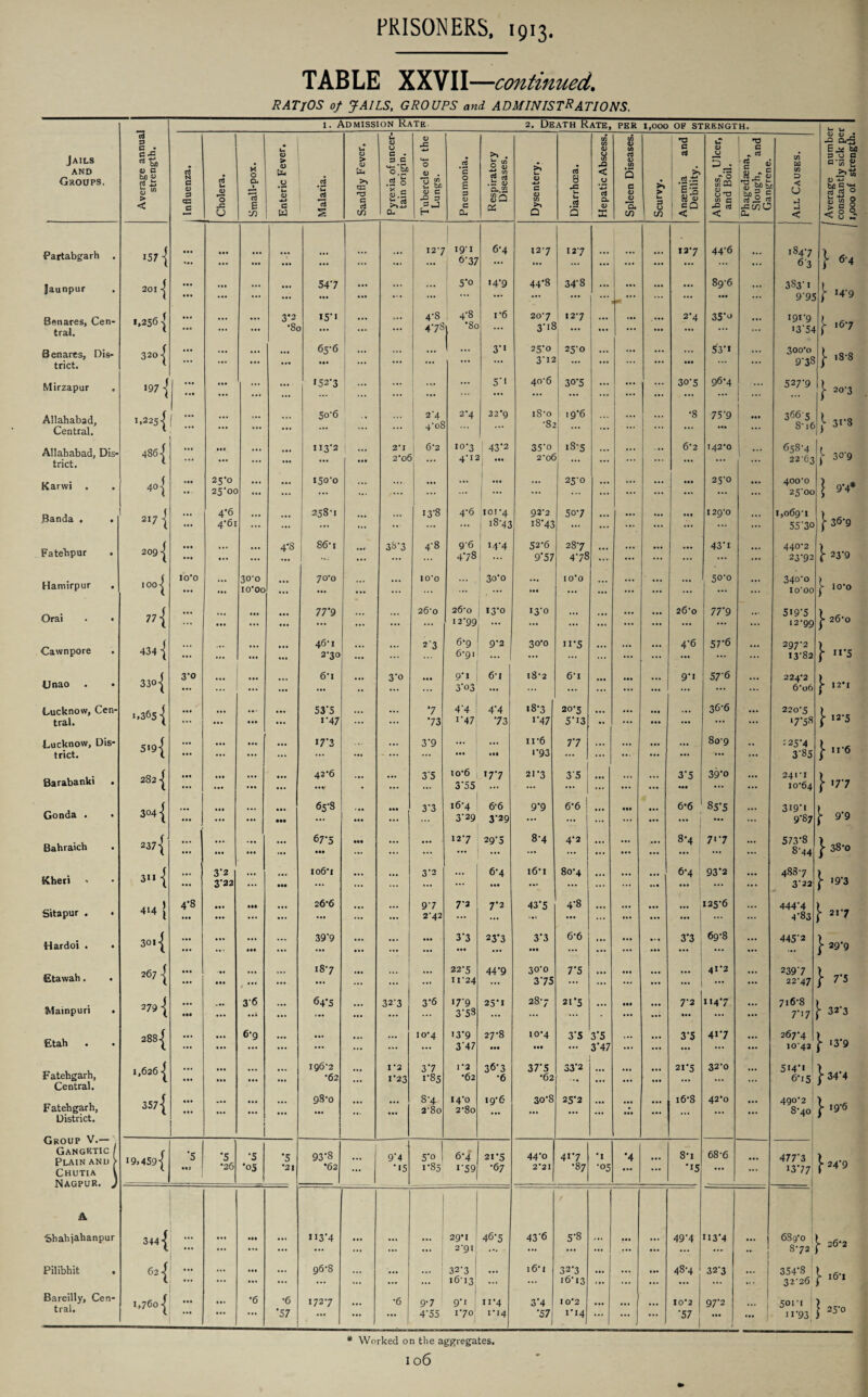TABLE XXVII —continued. RATIOS of JAILS, GROUPS and ADMINISTRATIONS. 1. Admission Rate 2. Death Rate, PER 1,000 OF STRENGTH. t- U Jails AND Groups, Average annual strength. i c <D 3 cn c ! aJ u JL> O CJ K O O. 1 13 E 1 rJ1 Enteric Fever. #c3 *u ci 13 Sandfly Fever. Pyrexia of uncer¬ tain origin. 1-- Tubercle of the Lungs. Pneumonia. Respiratory Diseases. £ <u c (D C/J >* Q ci 8 -C u L Q Hepatic Abscess. Spleen Diseases. >> > U =3 1 ™ Anaemia and Debility. Abscess, Ulcer, and Boil. Phagedaena, Slough, and Gangrene. All Causes. Average numbe constantly sick pe 1,000 of strength. Partabgarh . 157 ] ••• ... ... ... •v ... ... ... 12*7 19*1 6*37 6*4 12*7 127 ... ... 12*7 44*6 ... 184*7 6'3 } 6*4 Jaunpur 201 -j ••• ... ... ... 547 • •• ... ... ... 5*o 14*9 44*8 34*8 ... ... ... 89*6 ... 383*1 9*95 } 14*9 Benares, Cen¬ tral. >,2561 •*« • *0 3*2 *8c I5’i ... ... ... 4*8 47S 4*8 . *80 i*6 20*7 3*18 12*7 , ... ... ... 2*4 • • • 3S*o ... 191*9 '3*54 j* 167 Benares, Dis¬ trict. 3201 • • • • • • ... 65-6 ••• ... ... ... I ... 3*1 25*0 3*12 25*0 ... ... ... • •• 53*1 ... 300*0 9*38 | 18*8 Mirzapur 197 -j ... • «• ... ... *52*3 ... ... ... ... 5*1 40*6 30*5 ... ... 1 ■” 30*5 96*4 1 527*9 j* 20*3 Allahabad, Central, i.225| • • • ... ... ... 5o*6 ... 2*4 4*oS 2*4 22*9 iS'o •82 19*6 ... ... ... *8 75*9 • •• • •• 3665 8* 16 !■ 31*8 > Allahabad, Dis¬ trict. 4861 • • • *•» ... ... II3'2 ... ... 2* I 2*01 6*2 10*3 4*12 43*2 • •• 35*o 2*06 iS*5 ... ... ... 6*2 • •• 142*0 658*4 22*63 [ 30*9 Karwi . 401 25*0 25‘oc ... ... 150*0 ... ... ... ... ... ... 25*0 ... ... ... • •• 25*0 ... 400*0 25’0O | 9*4# Banda . . 217 | • • • 4*6 4*61 ... ... 258*1 ... ... 13*8 4*6 101*4 18*43 92*2 18*43 5o*7 ... ... • •• • • • 129*0 ... 1,069*1 55*30 [ 36*9 Fatebpur 209 | • • • ... ... 4*8 86*i 38*3 4*8 9*6 4*78 14*4 52*6 9*57 287 4*78 ... ... 43*i ... 440*2 23*92 \ 23*9 Hamirpur . ioo| 10*0 ... 30-0 10*00 70*0 ... ... 10*0 ... 3o*o I0’0 ... ... ... ! 50*0 ... 340*0 10*00 j- 10*0 Orai • • 77 | • • • ... ... ... ... 77*9 ... 26*0 26*0 12*99 13*0 13*0 ... ... ... 26*0 77*9 519*5 12*99 j- 26*0 Cawnpore . 434 -j ... ... ... 46*1 2*30 ... 2'3 6*9 6*91 1 9*2 30*0 ii*5 • • • ... 4*6 57*6 ... 297*2 13*82 I- Unao . • 3301 3*o • •• ;;; ... ... 6*i ... 3*0 • •• 0*1 j 3*o3 6*1 18*2 61 ... • •• ... 9*i 57*6 ... 224*2 6*o6 12*1 1 Lucknow, Cen¬ tral. >.365 { • •• ... . . * ... ... 53'5 i*47 ... *7 *73 4*4 1*47 4*4 73 18*3 i*47 20*5 5*13 ... ... • •• ... 36*6 220*5 ‘7*58 1* 12*5 Lucknow, Dis¬ trict. 5'9*{ • •• • • • ... I7’3 • •• ... 3*9 • •• • M n*6 i*93 7*7 ... ... ... ... 80*9 ... •25*4 3*85 I 11*6 Barabanki • 2821 • •• Ml ... ... 42*6 ... 3*5 io*6 3*55 17*7 21*3 3*5 ... ... ... 3*5 • •• 39*o • •• 24I*I IO*64 J* >77 Gonda . • 304-} ... ... ... 65*8 ••• 3*3 16*4 3*29 6*6 3*29 9*9 6*6 | ... 1 ... • •• ... 6*6 85*5 ... 319*1 9*87 j* 9*9 Bahraich 237 { ... ... ... ... 67*5 • •• ... ... • 12*7 29*5 8*4 4*2 1 1 •. . ... 8*4 7**7 ... 573*8 8*44 j* 38*0 Kheri 3H { • •• 3*2 322 ... ... 106*1 3*2 ... 6*4 *•• 16*1 80*4 ... ... .«• 6*4 93*2 ... 488*7 3*22 '9*3 Sitapur . . 4i4 [ 4*8 ... • M • •• 26*6 ,,, 9*7 2*42 7*2 7*2 43*5 4*8 • •. ». . ... *•’• 1 125*6 • •• 444*4 4*83 \ 217 Hardoi . 301 •[ • • • ... . . t ... 39*9 ... • •• ... • •• • • • 3*3 ••• 23*3 3*3 • •• 6*6 ... ... « 69*8 • •• 445*2 } 29*9 Etawah. . 267 | • •• • •• .. ... ... > * * * ... 18*7 ... ... Ml 22*5 11*24 44*9 30*0 3*75 7*5 • •• ... ... ... 41*2 • •• 239*7 22*47 } 7,5 Mainpuri • 279 { ««« ... 3'6 • •• 64*5 • • • 32*3 3*6 17*9 3*53 25*1 28*7 21*5 ... • •• ... 7*2 • •• 1147 • •• 716*8 7*' 7 j* 32*3 Etah 288| ... ... 6*9 ... ... ... 10*4 13*9 3*47 27*8 10*4 • •• 3*5 3*5 3*47 ... ... 3*5 4i*7 • •• 267*4 1042 [ '3*9 Fatehgarh, Central. 1,6261 • • • • •• ... ... ... 196*2 *62 ... 1*2 1*23 3*7 1*85 1*2 *62 36*3 *6 37*5 •62 33*2 • •• ... 21*5 32*0 ... 5i4*i 6*15 j* 34*4 Fatehgarh, District. Group V.— 357{ • •• 1 1 • «. ... i ... 98*0 ... ... ... 8*4 2*80 14*0 2*8o 19*6 30*8 ... 25*2 ... Ml • •• ... i6'8 42*0 ... 490*2 ! 8*40 } >9*6 I Gangktic / Plain and > Chutia l i9>459{ ‘5 MI ’5 •26 *5 •05 *5 •21 93*8 •62 • « • 9*4 *15 5*o 1 1*85 6*4 1*59 21*5 •67 44*o 2*21 417 •87 •1 •05 *4 ... 8*i *15 68*6 ... 477*3 13*77 } 24*9 NAGPUR. ) A 1 / Shahjahanpur 3441 ::: ... • M ... ... 113*4 ... ... ... 29* I 2*91 46*5 43*6 5*8 ... ... ... 49*4 113*4 ... j ** 1 689*0 8*72 | - 26*2 Pilibhil: . 62 ••• ... ... • • • 96*8 **' 32*3 ! 16*13 ... 16* 1 32*3 16*13 ... 48*4 32*3 l 354*8 32*26 ^ 16*1 Bareilly, Cen¬ tral. 1,7601 ••• ... *6 *6 ■57 1727 ... ... *6 9*7 4*55 9** 1 170 ii*4 1*14 3*4 •57| 10*2 x*.4| ... ::: ... 10*2 57 97*2 ! 5011 11*93 | 25*0 * Worked on the aggregates,