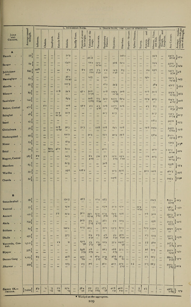 2. PER ,000 OP STRENGTH. 3 I I 1 L. • . 1 •» 1 -Q CUJC Tails ATiD Groups. C • c jz <D C bn <U S £ > < N c <D 3 QZ C d u <u 0 JS imall-pox. nteric Fever. .d J§ 1 andfly Fever. yrexia of unce tain origin. ■j—t vu. O <D . -r? to u. bn <D C JD 3 Ctf ‘c c S 3 0) c O ^ 2 * .3 <D Cu w to *JT O Q *_ <D 4J c •V C7) aj 8 JZ u cS 1/3 V U J. jZ u ■4-J cd a. pleen Diseases >> > J- 3 naemia and Debility. bscess, Ulcer and Boil. c CTj a s iU 5* t bo 2 5 a —,3 ll Causes. M a u J3 c *35 a> 1 *— QJ •*-' u-t 1 sis > g o _ 1 1 *= in Cu t—. 0. 02 a a X to in < < Cl < <• 0 *-* A j Damoh • » 55-] ... ... ... ... 90-9 ... ... ... ... ... 2lS*2 ... « • • 54'5 490*9 },s'3 ... ... ... ... 18*18 ... ... ... ... ... ... 18*18 Saugor 82 •« ... ... ... ... 134*1 .. ... ... I2'2 I 2*2 12*20 36*6 6ro ... ... ... 24*4 ... 536*6 I2*a° f 24*4 lubbulpore tral. 825 | 44*8 • •• ... ... Ml ! 2*4 ... 6* 1 3'6 I'21 7*3 2*42 t‘2 I4'5 2*42 8*5 Ml 2*4 >5'S ... 149*1 970 U*8 > N*rsingbpur 691 • •1 ... ... 58-0 >4*49 ... >4‘5 29*0 ... ... ... 29*0 ... 231*9 14*49 1) *4*5 Mandla 55 | ... ... >27’3 ... ... ... 1 8*2 54'5 ... 36*4 ... 472*7 |i8*2 Bilaspnr . s5{ • •• ... ... n'8 94‘> ... 47* > 70*6 n *8 129*4 70*6 ii*8 70 6 929*4 23'53 ... ... ... i 1-76 ... ... 11 *76 ... 1*35*3 Sambalpur 144 { ... ... 69-4 ... 2o‘8 6*9 347 125*0 69*4 ... 13*9 90*3 604*2 41'67 |20*8 ... ... ... 13-89 6*94 >3‘S9 ... Raipur, Central 47o{ • 2* I ... io*6 Ml 17*0 4'3 4'3 4*26 io*6 127*7 2M3 io*6 ... ... ... 4’3 3*5 261*7 8*51 k |i4*9 Balaghat 46| ... ... 217 2174 217 ... • •• ... 21*7 21*7 ... ... ... 21*7 152*2 21*74 J.2I*7 Seoni • • 43 { ... ... Ml ... ... ... ... ... ... ... ... ... ... 116*3 ... 325*6 1*23*3 Chhindwara 78 { 12-8 5 * ’3 5>'3 12*8 12*8 64*1 I2*S 1 2*S 115*4 525’6 12*82 | 12*8 12*82 ... ... ... ... ... ... ... Hoshangabad . 66 { ... ... 121 *2 ... 30-3 ... I5'2 9o‘9 75-8 ... • • . 136*4 ... 712*1 15’ 15 [■30*3 Nimar 53-J • •• ... iS-9 ... ... ... ... ... ... ... . »• ... **.* ... ... 150*9 }2*5* Betul 501 ... 8o*o 40-0 8o*o ... ... ... 40*0 ... • •• 40-o 5 20*0 ) ... 20*00 ... ... ... ... ... ... ... ... ... ... 20*00 > 20*0 Nagpur, Central 987] 2*0 ... 24*3 ... 6-i 3'o 5'i 12*2 >5*2 ... 1*0 20*3 I401S }&l ••• ... ... ... 4°5 ... 2*03 I *01 ... ... 10*13 Bhandara 65 { ... ... ... ... ... 61-5 ... ... ... • •• 30*8 • •• • •• ... ... ... ... ... >53*8 ] >5*4 Wardba . 39 { ... ... 25-6 ... I28'2 ... ... ... 5>*3 25*6 • •• ... ... 5i*3 102*6 ... 461*5 • •• 1*25*6 Chanda • 34 { ... ... ... ... ... ... ... ... • I* 117*6 . • • ... ... ... ... ••• ... 205*9 J.3-8# B , Secunderabad . 881 ... ... ... ... 170'S ... 45*5 ... ii*4 45*5 ... ... ... ... ... 204*5 ... 875*0 34'°9 “ 22'7 Yeotmal . 7 7*{ ... ... 1 ... 13*0 j ... , l • •• i3'o 5>'9 13*0 5i '9 12*99 ... 13*0 2987 12*99 \ >3*o Amraoti 1281 7-8 23-4 3>'2 39' ‘ 23-4 23*4 62*5 >5*6 7*8 31*2 =570*^ ■31*2 ... ... ... ... 23-44 7*81 7*8t 7*8i ... ... ... 35*94 Akola I94'| ... ... ... ... 30-9 5'2 ... 36*1 5*2 10*3 • «. ... 25*8 314*4 ?* 20*6 ... ... ... 515 5* >5 ... ... ... ... ... II • ... ... 2577 t Buldana . 80-f ... ... 100*0 I2‘5 12-5 ... 5o*o 137*5 87-5 ... ... 62*5 >75'o 975*o |-25'o l ... ... ... ... ... ... ... ... ... ... ... ... • •• Dhulia . • 435 { • .. • •• • •• 5 7*3 ... 6-9 2*3 4*6 9'2 36*8 ... • •• 2*3 29*9 331*0 j* >3*3 ... ... ... ... ... ... 2-30 ... 2*30 2*30 6 90 ... 20*6 Yerrowda, Cen¬ tral. »>7* 2{ ... ... • •• 1*2 •6 ... 67-8 •58 3’5 >*>7 3*9 •58 12*9 57'2 109*8 •58 ... ... ... 3'5 38*0 ... y 547 3 5 84 V l 31*0 358 { • •• ... ... 83-8 2-8 ... 23*3 16*8 33'5 ... ... J6 61*5 595*o l . Bijapur . —}«« ... ... ... 5'59 279 • •• ... 2*79 ... ... ... ... ... ... , >3*97 ) 140 Deccan Gang 1,223^ 6-5 ... ... 45’8 957 *8 16*4 3>'9 36*8 16*4 ... 3*3 86*7 661 *5 8* 18 t ... ... ... ... •82 ... 3*27 •82 •82 *82 ... ... ... ... r> 7*2 393 { • •• ... 15*3 ... 2'5 7-6 ... 56*0 4°7 22*9 ... 2.5 ... 5#i; 63*7 529'3 .20*4 .Dharwar . ... C. 5'o9 7*63 Group IX.— Deccan. 7*934-} 5'9 •I ■ll Vo •2S| 27*0 •>3 ... 38-4 •50 57 2-14 1 5*5 | i’64| >7*5 •38 41*6 i*5« 40*8 1*0! •••! *1 ... '5 *13 4'3 • • • - 1 436*7 >1*85 \ >7‘9 • Worked on the aggregates, IO9
