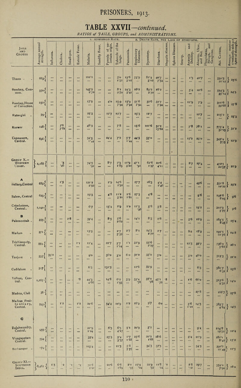 TABLE XXVII—continued,. RATIOS of JAILS, GROUPS, and ADMINISTRATIONS. 1. Admission Rate. 2. Death Rate, per i ,000 OF STRENGTH. U t- tu » Jails AND Groups Average annual strength. rt N c 0) 3 cc G Cj 0) O u Small-pox. Enteric Fever. .2 *u s Sandfly Fever. Pyrexia of un¬ certain origin. Tubercle of the lungs. Pneumonia. Respiratory Diseases. Dysentery. c5 8 1— V* ci s Hepatic Abscess. Spleen Diseases. I >> > Vi 3 U in Anaemia and Debility. Abscess, Ulcer, and Boil. Phagedaena, Slough, and Gangrene. All Causes. Average nurabe constantly sick p 1,000 of strength Thana , 6631 **• • • • • •• ... 110*1 ... 3*o i*5i 13*6 3*02 73*9 81 *4 3*02 407 7*54 ... 1*5 40*7 s 55o*5 21*12 } 25*6 Bombay, Com¬ mon. 37° { « • • • • ... 145*9 2*70 HI • •• • •• 8*i 2*70 24*3 S*4i 16*2 89*2 270 16*2 ... ... ... 5*4 • •• io*8 ... 524*3 35*i4 J* 24*3 Rombay, House of Correction. 252{ « • • ... ... 15*9 • •• 4*o J5-9 7*94 15*9 7*94 51*6 7*94 51*6 • •• 31*7 7*94 • •• ... ii*9 7*9 ... 301*6 39*68 } 27 8 Ratnagiii 79 { • •• • • • ... 25'3 • •• ... 12*7 12*7 ... 25*3 • • • 12*7 • •• ... • •• • •• ... .. • ... 127 ... 215*2 J* 25*3 Karwar 128 | 0*. • • • 7*8 7-81 • •• ... 46-9 ... 7*8 ... 15*6 ioi*6 • •• 31*2 15*62 • •• ... ... ... 7*8 78*1 • I. 773*4 31*25 j* 31*2 Cannanore, Central. 696 { ... ... ... ... 34'5 '*44 24*4 7*2 5*7 i*44 44*5 33*o • •• • •• • •• * ... 17*2 23*0 ... 343*4 5*75 | 12*9 Group X.— Western Coast. | 2,188 | ... *5 •46 ... 74-5 •91 • •• 8*7 • •• 7*3 1*83 ii*9 3*20 47*i •91 62*6 i*37 20*6 4*ii ... ... 8*7 27*4 • I. ... 452*5 20*57 \ 219 A Bellary,Central 685 { ... 1*5 • • • 121*2 2*92 • • V 2*9 14*6 2*92 Ml 2 7*7 26*3 4*4 1*46 • • • ... ... • * . 49*6 ... 551*8 10*22 j- 29*2 Salem, Central 623 ... ... ... HI 19*3 • •• 4*8 11*2 3*21 i*6 1 *61 27*3 4*8 hi • •• • •• • •• • •• ... ... 9*6 Ill 192*6 8 03 } 9*6 Coimbatore, Central. 1,0401 ... • •• ... • •• 67 « •• 15*4 2*9 1*0 ”*5 •96 5*8 3*8 • Ii * . . ... ... 19*2 . I» ... 302*9 5*77 } 9*6 B Palamcottah . 355 I ... 2-8 ... • • • 39'4 4- 8*5 5*6 2*82 ... 14*1 8*5 2*8 ... ... 5*6 • » • 16*9 ... 284*5 8*45 [ 25*4 Madura 37i | • •• ... ... '3*5 ... ... 2*7 5*39 2*7 8*i 24*3 2*70 2*7 ... ... • • • 8-j 18*9 ... 199*5 107S j- lo 8 Trickinopoly, Central. 8811 • •• ... ... • • • ri ”'4 ... 22*7 5*7 1*14 1*1 32*9 55*6 2*27 ... ... ... ... 12*5 39*7 ... 336*0 5*63 j- 26*1 Tanjore 333{ 39'° ... ... • • • 9*o • ». 36*0 3*o 60 30*0 33*o 3*o ... ... ... 3*o 4S*o ... 513*5 j* 21*0 Cuddalore . 3i7-[ ••• ... • •• 6*3 ... 132*5 ... ... 12*6 59*9 ... ... ... ... ... 6*3 ... 3817 6*31 } 15*8 Vellore, Cen¬ tral. 1,287 -j ... ... ... - •8 44*3 4*66 ... 14*8 6*2 i*55 3*9 33*4 •78 35*o •78 45*i *78 *8 ... ... 1*6 66o ... 513*6 9*32 } i4*o Madras, Civil 36 -j ... • • » • • • ... ... ... ... ... • •• ... ... ... ii. ... ... • •• 27*8 ... ... 166*7 }* 27*8 Madras Peni- t e n ti a r y, Central. 8271 .*• i' 2 ... 1*2 20*6 ... 54*4 10*9 1*2 16*9 9*7 6*o ... ... ... 3*6 1*21 14*5 .» . 385*7 4*84 } 14*5 C Rajabmundry, Central. 959-J • •• ... ... ... 21*9 1*04 ... 6*3 6*3 4*17 3*1 20*9 5*2 ••• • • • ... ... ... ... ... 9*4 ... 214*8 12*51 | 10*4 Vizagapatam Central. 594 { ... ... 35*4 • •• • •• 25*3 3*4 3*37 I *7 i-68 23*6 • •• 20*2 1*68 28-6 ... ... ... 3*4 21*9 281*1 8*42 \ 15*2 Bsibampnr '741 • •• ... I03*4 ... ... n*5 5*3 575 34*5 57*5 ... ... ... 34*5 ... 390*8 11 49 [* ii*5 Group XI.— Southern India. 18,482 -j 1 i’5 •2 * I 31*8 I 'Of' ... 21*6 6*6 1*89 2*0 *3. 22*4 *24 | i 22 '9 *59 u-8 1 *2^ *1 ... ... 2*8 •12 297 ... 354*o 7* 9o 160 no