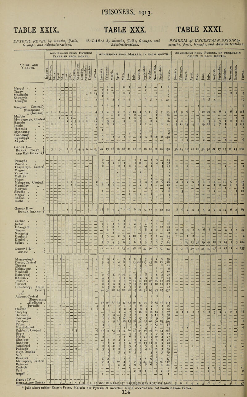 TABLE XXIX. TABLE XXX. TABLE XXXI. ENTERIC FEVER by months, Jails, Groups, and Administrations. MALARJA by months, Jails, Groups, and Administrations. PYREXIA of UNCERTAIN ORIGIN by months. Jails, Groups, and Administrations. Admissions from Enteric Fever in each month. I Admissions from Malaria in each month. Admissions from Pyrexia of uncertain ORIGIN IN EACH MONTH. »Jails and Groups. i 1 January. V- a 3 u O 0 Xu A u u s April. ri <D C -i Inly. 4-» (/) D b/. < | September. V— 0) JZ 0 4-1 u 0 November. December. J < O H January. >> h CtJ £ V March. April. > a June >> *3 August. September. U <L 42 O <«-* u c i 6 <U > * December. ! Total. January. February. March. April. May. June. July. August. September. October. November. December. Total. Mergui • • • 1 1 1 | I 2 I I ! 1 r I I 6 1 | 2 1 1 4 Tavoy • I 1 3 8 14 2 J 2 2 ”‘l I 1 ::: Q I 1 2 2 5 Moulmein • • I 1 Shwegyin 1 1 ** ; 2 2 3 4 2 3 1 1 6 5 | 3J 31 *•*! 1 8 5 c 19 Toungoo . .1 1 D Rangoon, Central) (Europeans) ) „ „ (Indians) Maubin Myaungmya, Central I 1 I 3 1 1 2 I 1 I 1 4* 14 3 7 7 7 9 13 2 4 5 n 6 7 93 10 18 '1 9 6 7 9 19 20 10 6 4 6 4 ns 0 1 3 1 I 1 I I 1 4 3 1 3 I I Q 1 1 2 1 I J 2 7 2 ili 0 3 4 3 2 5 2 1 26 1 ... 2 ... 2 3 2 3 2 2 I 18 Bassein ,. . 2 I f 1 1 I 7 2 I 1 I 2 I 1 17 12 13 4 8 19 22 3 7 7 5 117 s Insein ,, . Henzada Myanaung Sandoway Kyaukpyu Akyab . I ?! I 1 1 , 2 1 1 1 1 I 1 1 6 6 I I 4 1 2 4 3 8 11 2 _43 1 I 1 2 2 I 6 _ 1 Group 1.— Burma Coast > and Bay Islands.) Paungde Prome . Thayetmyo, Central Magwe . . 3 l 3 ... 2 J 6 6 4 4 6 6 . 43 44 15 iS 18 18 21 22 18 18 28 22 16 258 36 21 12 IS 50 5° 21 17 15 11 -1 13 1 288 J.. 2 4 I 2 1 3 14 5 5 2 1 1 1 11 1 4 4 2 37 17 I 2 2 1 2 1 4 I I 3 2 2 1 1 1 7 1 1 I i cii 11 ein 1 n • • Meiktila Pagan Myingyan, Central. Mandalay „ Monywa . . ... ... ... ... ... I I «•» • •• ... ... ... ... 2 ... ... 2 ... I 0 •• ••• 8 3 1 I 3 2 6 1 2 26 4 1 2 3 3 1 4 ••• >• • 10 1 37 8 1 V 1 2 3 8 3 3 2 2 I 1 0 1 2 1 1 4 4 I 1 2 1 1 I 1 6 I c I 2 1 10 S11 vv cl) 0 • . Mogok . I 1 l I 0 I * tfnamo • • ( Katha I 1 ... Group 11.— ) I 5 18 8 7 7 * 2 10 6 24 13 «7 11 12 135 8 6 5 7 3 12 6 64 Burma Inland j *** 1 0 3 Cschar • • * ... ... ... ... •• ... ... •• ... 2 1 2 1 4 4 4 2 3 2 3 I I I 2 I i 10 36 42 •• ... ... ... ... ... ... I ... ... ... Jorhat • • • , I 1 4 2 2 10 3 4 12 3 3 I 6 8 2 l 28 2 J. 3 T 6 8 Q 3 4 1 T cZpuF y. * I I 2 Gauhati Dhubri . . ... 2 3 2 s 7 12 I 7 I I I 2 4 J I I 2 1 2 7 1 7 5 4 3 6 9 6 5 9 7 6 7 74 24 25 32 29 4i 18 11 14 7 3 204 Group III.— ) Assam . J ... 12 1 14 11 11 23 20 28 18 17 30 16 23 243 3 28 30 37 35 /IQ 27 11 I71 II 4 255 ' 1 Mymensingh Dacca, Central Tippera I 1 2 3 a 1 I 8 3 K 1 2 5 39 378 22 9 9 4 4 4 8 23 2 127 3 113 4 45 20 15 2 1 4 1 7 2 ... 1 i 1 1 I 2 2 1 ... Noakhali . . Bakarganj Khulna . . . Jessore . . Baraset Presidency, Hajat 1 1 2 2 I 10 2 6 5 7 27 4 4 I 2 8 2 5 3 72 43 116 4 I 1 1 3 2 7 4 4 7 ••• 8 A 4 1 3 7 10 17 14 15 11 1? 12 16 25 17 IS 12 13 11 8 7 3 2 2 7 117 47 4.10 ... ... ... ... •• ... • ... ... ... 6 3 9 22 2 2Q 2 66 5 46 6 3 'l I 23 ... ... ... ... ... ... ... ... • •• ... ... ... tral j Alipore, Central (Europeans „ „(Indians) „ juvenile Howrah Hooghly . Burdwan . Krishnagar . Faridpur Pabna . I 3 1 3 I 2 0 1 I 2 14 211 17 I 23 27 1 15 3 17 1 15 1 21 17 6 20 6 15 2 is I 1 1 I 1 2 2 1 26 I I 1 1 2 2 4 4 Q I I I 30 7^ 2 4 7 3 16 fi l6 Q 13 11 8 3 1 1 2 3 3 2 2 2 2 1 25 7 3 1 3 2 8 52 91 10/1 O ... I 6 5 14 Q 15 7 I I 9 90 13 11 6 0 9 10 28 15 2 21 27 61 14 -5 85 10 1 1 4 2 1 4 OJ 3 5 58 2? ... ... ... Murshidabad , Rajshahi, Central Bogra . Malda Dinajpur . Rangpur Jalpaiguri Purneah . 1 2 c I 1 I 4 2 3 1 6 • 11 11 •3 2 24 •4 20 46 I 3^ 8 16 28 24 7 14 3 256 32 77 28 72 ' *' ... I 4 2 4 ... »•* - .«• ... ... ... ... ... • ... 3 2 1 1 2 6 8 6 21 >7 10 s 4 2 ... ... ... ... ... ... ... ... >• ... I 0 2 2 1 3 6 10 I C O 11 0 II 5 * * * • • • 2 2 2 i 3 3 3 2 3 1 2 33 ... ■ 1 I 1 4 2 2 3 2 2 2 8 5 4 3 3 4 10 13 s 59 29 14 Naya Dumka Suri . . I 5 2 s 4 3 I 3 ...1 ... ■ I c 7 Bankura . Midnapore, Central Balasore •• ■ ... - ... ... ... •• ... ... ... • ... 5 7 10 12 1 10 I 4 2 2 I 7 4 Q 1 33 6 9 25 6 6 *9 2 4 15 3 47 146 43 ... **’ •• - ... ••• ... ... ••• ... 1 I 3 * 3 Q 6 | ..J Cuttack . I 11 Puri . .. ... 2 3 I I 1 2 iO O 2 3 ... 2 Angul . Gboup IV — Bengal and Orissa 1 I ' J 1 1 I ... 2 ... ... 2 5 , 2 1 I '5 160128 142 143 237 193 257 39sl377;4i2 377 284 3,108/ 5 6 2! 4 4 3 6l 4 6 3I 3I 1 11 47 * Jails where neither Enteric Fever, Malaria nor Pyrexia cf uncertain origin occurred are not shown in these Tables.