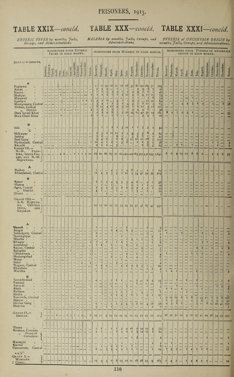 TABLE XXIX—concld. TABLE XXX— conoid. TABLE XXXI —concld. ENTERIC FEVER by months, Jails, MALARIA by months, Jails, Groups, and PYREXIA of UNCERTAIN ORIGIN bv Groups, and Administrations. Administrations. months. Jails, Groups, and Administration's. Admissions from Enteric Fever in each month. Admissions from Malaria in each MONTH. Admissions from origin in Pyrexia of EACH MONTH UNCERTAIN Jail's and Groups. January. February. March. April. ■v|ay. _ c 0 '— > *-» cn P bv. s < September. October. u § p Y~ December. Total. ! > u rt c od *— February. March. April. May. June. > 4-2 C/J 3 b/ < September. October. November. December. Total. I January. February. March. April. Mav. June. > *— August. September. October. November. December. Total. A Pesha war . . Kohat . ... ... ... * *• C ... ... ... •• u 4 1 10 3 i 1 50 3 3 26 3 27 1 3 27 lS i 1C 33 2 82 5 Q 190 9 7 Q 189 1 8 6 7* 5 2 723 16 ... ... •• •• ... • •• ... •• • •• • •• • •• DdilllU • • • Shahpur Mianwali Lyallpur Montgomery, Central Multan, Central „ District Dera Ismail Khan . Dera Ghazi Khan I 1... I 1 I 2 1 1 5 2 b 1 I I . 75 • • • 1 1 1 0 e I ** 1. 2 3 2 b ... 3 i 1 g 3 I I I 3C 69 ... 4 j 3 1 4 4 8 21 3 1 4 9 5 6 2 I 8 36 •• ... ... - I 2 • . •• 1 •• •• 4 e 1 13 4 4 1 *7 2 4 3 1 11 1 i* c 6 4 I I 4 5 6 12 j IOl 38 1 Sc • •• ... ... 1 2 5 4 8 7 1 3 ofl 13 23 42 5 31 5 M I 8 5 7 9 3 1 33 2 2 1 I J 16 B Sihi I 1 2 1 3 10 y 1 3 • c 2 2 10 11 2 4 7 8 ou • •• OU1K.1I • • 3 9 ■ 0 2 2 / 5 0 I ... Sind Gang . . Hyderabad, Central Karachi GroupVII.— N.-W. FHON- | tier, Indus Val- y LEV, AND N.-W. | Raj pu tana. J ... ... ... ... ... ... ... 1 • ... . I 4 4 6 1 2 6 1 8 9 6 I I 10 2 l6 7 IOI ... ... ... ... ... ... ... ... ... 3 1 I • • • 2 2 2 7 1 8 3° 23 n 1 1 0 • • • 5 4 2 I 1 1 1 10 65 60 66 83 si 62 122 102 >65 307 336 1,642 8 6 9 14 12 8 6 2 2 2 8 77 A Rajkot . Ahmedabad, Central 1 4 1 j 8 7 ) 22 11 4 2 9 7 7; 1 7 10 12 70 * B Ajmer . Muttra . . , • 2 5 4 7 7 A 6 4 oS 1 1 1 7. *50 • • • /Agra, Central . ,, District 7 4 5 7 c. 8 6 I 57 3 I . 1 / 3 3 I • •• *** ijhansi ... 1 1 ... ... ... • •. Group VIII.— J S.-E. Rajputa-i ha, Central > India, and | Gujarat. J 24 12 20 15 13 T3 24 24 C I 46 6s A Qamoh . . . Saugor Jubbulpore, Central Narsinghpur . Mandla . . ! 1 ] 2 ... ... ... ... ... ... ■ • » ... ... ... ... 1 ... ... 2 4 ... 2 3 ... ... 1 • •• 0 11 • •• I .. i ... ... 2 ... 1 ... ••• ••• tr 1 1 • * • 0 I 7' I 1 4 ... — Silaspur . Sambalpur Raipur, Central . ' 8alaghat . I 1 1 2 I I / 8: 7 I 1 4 I 2 ... 2 ... * * ’ 4 2 I 4 2 I 1 *8 , I I 0 i Chhindwara . I ■ • ’ 2 * ... 1 I I 1 »•» Hoshangabad Nimar . 2 1 ... 4 3 * * * 4 1 ... Betul ... 2 1 3 ... _ Nagpur, Central Bhandara 1 4 c: 4 1 I o 0 2J . • . ... Wardha . 1 I 2 I I 1 b ; Secunderabad , ... 4 I l l 2 | 1 1 1 A Veotmal . ... 1 4 Amraoti . . ... l I ... 1 I I Akola . . . ... ... 3 2 2 1 I 6 Buldana . . Qhulia . . ... ... ... ... • ... ... •• ... ... ... ... ... ... ... 0 1 2 1 1 7 7 I 6 ... I 3 I 8, 9. Z : ... • « . ... •• 1 ... ... ... ... ... ... J Verrowda, Central . 1... 1 1 2 i 1 9 19 24 6 1 8 3 13 8 I 1 4 s 6 8 116 Bijapur. 2 5 3 3 2 1 I T C I 26 Deccan Gang . . .. 1 1 2 _ l8 1 4 2 rt 5 1 1 8 O Oharwar . . ... 7. 1 I ..3 4 6 ... 1 41 11 / I _ _ 1 I Group IX.— >j I 1 8 15 29 214 20 3. 72 10 12 26 34| 55 305 UEggAa* j 1 1 j L4 25| '0 ! Thana . , } 2 16 2 Q 14 T A 12 1 7 73 Bombay, Common . , Q 1 ... 2 2 * * ** ’ • •* „ House of r Correction, < 1 A I I l S?alnagiri * I Kanvar — 1 ) 1 6 * * *** Cannanore, Central ... 1 6 I 7 1 1 ' ... 1 *7 GIroup X.— WESTERN >• ... 1 6 8 l8 28 7 19 | Coast. ) 1 1 1 / 3 0 13 9 1 4 4 1 2