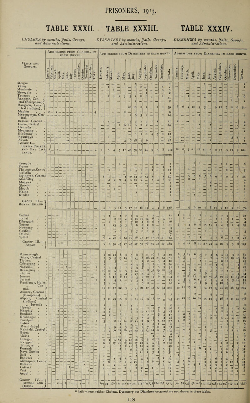 TABLE XXXII. TABLE XXXIII. TABLE XXXIV. CHOLERA by months, Jails, Groups, and Administrations. DYSENTERY by months, Jails, Groups, and Administrations. DIARRHCRA by months. Jails, Groups, and Administrations. •jAILS AND Groups. Admissions from Cholera in KACH MONTH. J= 0 _• >- 'Z I rt ; Q_i rt 2 >< '2 O V Z|Q Mergui . Favoy Moulmein Shwegyin Toungoo Rangoon, Cen- \ tral (Europeans)) Rangoon, Cen- ) tral (Indians) . j Maubin Myaungmya, Cen¬ tral. Bassein. Central . Insein, Central Henzada Myanaung Sindoway Kyaukpyu Akyab Group 1.— Burma Coast ( and Bay Is- l lands. J Paungde Prome Thayetmyo, Cen tral Meiktila Myingyan, Central Mandalay „ Monywa Shwebo Mogok Katha Kindat Group II.— } Burma Inland I Cachar J or hat Dibrugarh Tezpur Nowgong Gauhati Dhubri Sylhet Group III.— Assam Mymensingh Dacca, Central Tippera Chittagong Moakhali Bakarganj Khulna Jessore Baraset trai. Cen- (Europeans). Alipore, Cent: (Indians). „ Juvenile 1 lowrah Hooghly Burdwan Krishnagar Faridpur Pabna Murshidabad Rajshahi, Centrs Bogra Malda Dinajpur . Rangpur Jalpaiguri . Purneah Naya Dumka Suri Bankura Midnapore, Cent Balasore Cuttack Puri . Angul . . Group IV.-— Bengal and Orissa } • •• ... ... I ... ... ... ... ... ... 3 ... ... 1 2 ... 1 _ 2 — — — — 1 — — 3 Y“ i [■ .1 | I 1 1 ... I 1 ... ... 1' ... 1 1 ... ... 1 ... 1 ... •« .. . * • •« • 1 ... 1 ... ... 1 1 ... ... ... ... ... ... ... ... • |... ... • •• I ... 1 1 . ... ... ... ... ... 1 1 1 1 ... I 2J — 2 1 ... ... 1 1 8 \ Admissions from 1 Dysentery in each month. January. 1 U a 3 u X U- sz 0 la Cj April. j s| <D C * 1 j | ■A ! 3 1 — \ August. September. October. November. December. Total. ... 1 • •• 1 2 I ... '*' ! I • •• • •• 1 2 1 2 ••• 1 3 2 j 5 I ... ... 5 16 1 1 16 1 3 1 2 18 *6 2 5 1 -1 2 1 :::| 8^ 2J 11 5 1 1 3 I I s I 1 2 2 1 • •• ... I 1 1 • •• I 3 1 1 1 4 n / 5 2 34 2 39 3 14 11 33 1 12 1 42 ... 1 •• ... ... — ... ... 1 I 2' 4 3 1 ... ... 5 6 18 7 » 30 6 24 9 ... ••• s 1 5 4 3 »7 46 58 5 210 ...I I I 1 r 2 3 2 I I 11 ... ... “ 0 I ... ... 1 5 I ... 1 I 10 14 11 13 l I I 59 ;;; 4 2 ? 4 3 10 4 ... I 3 2 42 1 1 1 ... ... \ ... ... ... 1 I ... . •. • •• ... 2 ... ... ... ... I ... ... • *. 1 5 8 3 12 5 17 30 18 14 4 4 6 1261 I , I 2 I 3 , 1 2 12 • •• ... 2 10 4 7 >3 IO 14 6 2 4 72 • • 1 I I r 3 ' 12 1 6 6 3 I 36 2 ... 13 9 3 6 i 6 3 2 6 ... l 5* ... • •• ..- ... ... I I 1 • •• 3 ... ... 2 6 2 7 7 6 12 9 8 59 ... ... ... 1 ... ... ... 1 5 7 6 4 20 16 m 19 l6 32 40 22 - 23 3i 243 9 6 I38 43 37 43 57 53 76 1 53 41 37 483 2 L 21 8 I 0 5 j 8 ] 8 I I 8 A l I | no 7 5 9 13 14 6 1 13 8 l6 - 24 23 13 151 3 3 • .. .. ! 2 ' 2 3 4 18 I 1 ... ... 5 5 3 I 2 2 1 20 2 I 4 2 e 3 5 I 2 3 2 32 16 10 5 12 c 9 1 10 10 8 37 ?g 20 1 1S3 2 l I 4 4 j 17 15 3 s 4 ... 66 5 S 10 £ 1 18 I 5 2 10 14 € 9 i°4 I ... 4 2 •• 3 1 3 * 1 ... ... 15 3 1 »• ’ ... ... 1 3 2 ... ... 3 0 *9 21 17 22 £ 1 47 21 17 34 27 23 266 1 2 i 2 1 ... •• 1 7 7 12 22 >5 e 2 21 16 9 ‘7 IC 8 1 145 2 ... 1 ■ 1 ... 1 6 1 2 ... 1 4 5 2 2 1 7 1 26 2 ... 2 I 6 2 10 1 1 12 c 5 58 ... 2 ... 2 j ... 3 2 5 3 17 ... . • • 1 2 I I 5 5 4 3 2 4 28 3 2 IO 14 8 1 11 12 9 11 '5 12 107 ... ... 1 1 1 1 3 1 ... s I 2 9 4 3 3 5 12 7 7 11 3 67 I 7 ;o 17 16 23 32 15 13 14 10 7 185 i ... ... ... 1 ... 1 ... ... ... 1 1 3 ... ••• I 3 ... ... a 6 12 1 3 15 3 10 16 6 s 6 12 7 89 6 2 17 20 18 16 17 22 17 5 17 9 165 3 ... ... 3 6 I I 3 10 4 2 6 1 1 49 ... ... ... 3 1 9 3 3 4 2 1 5 3' . .. ... ... 7 11 I 5 4 3 3i 2 ... ... ... ... 1 • ST ... ... ... 3 ... ... I 4 1 5 ... 5 1 2 3 1 23 5 6 3 2 4 4 20 I 1 6 ... 1 53 I ... 2 ... 1 3 ... 2 1 3 13 4 . »• ... 3 ... 2 2 • •• 1 ... 12 ... ... I ... I ... ... ... 2 ... ^ioi 1 94 | 167 171 137175 271 214 169 237 214^7 2,117 Admissions from Diarrhcea in each month. - 4= CJ u CL < CTj s <r. a if. D < <L) £ <o CL O m .J < H o ... ... Ml ‘ ... “ I I Ml 3 1 ... * •• ... 1 ... 2 ...I I 6 ... 1 2 I 6 1 80 2 4 2 1 4 I 8 2 6! • •• 4 ••• IO I 9 2 • 1 5 1 1 9 12 3 ... ... ... ... •** ... ... 1 H ... ••• ... ... ••• 12 ... 1 I ... ... 3 IO I 6l 5 'II 11 3 9 13 12 9 104 ... ( 1 2 2 1 I Ml 6 ... ... 2 ... ... ... ; ... 2 ... ... 5 ••• ... ... ... ... ... ... ... ... ... ... ... 5 3 6 7 6 9 0 9 3 1 55 ... ... 2 ... 1 3 • •• *. Ml ... 1 ... ... .. ... ... I ... ... ... ... ... 1 ... ... ... ... ... I ... . I ... ... ... ... - ... | ••• I ... 9 6 IO 7 8 10 7 12 4 ! 74 I 1 1 1 2 41 5 2 2 4 22 1 1 ... 4 I I I ... •) ... ... 1 ... 1 ••• I I • •• ... 4 3 1 4 6 6 15 !5 7 4 3 I 4 69 ... ••• ! j ... 1 I 1 ... 2 ... ... ... 3 ... 1 6 1 1 ... 3 I 6 I 2 22 4 4 I I 8 IC 2 24 14 l6 9 3! 6 129 6 5 1 j 14 6 , 8 1 4 6 5 10 3 6 So 2 5 • •• 6 ... 7 IO 7 is 18 16 89 ... 3 ... I ... „ 8 10 23 ... •• ... I .. I ... I 4 ... ... 1 8 1 ... 6 I 4 1 3 . •. 1 • . i 18 ... • •• b 6 3 4 0 3 2 i •. 28 4 3 3 3 8 6 1 3 ... 1 2 34 11 6 23 22 8 20 I 36 26 ‘9 16 II 25 234 4 3 3 6 \c 7 5 4 4 3 5 21 75 4 8 b 7 8 9 3 9 12 3 ... 71 10 11 15 6 8 >4 >7 23 25 29 28 ‘9 205 ... ... 2 •• ... 4 2 ... ... ... ... 8 13 10 13 10 21 15 12 13 16 8 11 16 158 ..» ... ... 1 ... 1 2 3 I ... ... 1 ... 5 2 ... I 2 13 I ... ... I ... ... I 2 2 2 I 10 a 3 1 ... 3 5 1 2 i7 3 3 3 1 8 1 2 5 5 . 4 I 36 I 5 I ... ... 1 ... I 2 13 ... l 1 ... ... I ... I ... I 5 • •• ... ... ... 1 1 I I 4 ... 4 I 3 2 2 5 ... I 1 1 20 • • 1 2 ... ... 1 ... ... • • • 4 1 ... 2 ... 1 2 I ... 1 3 .. 1 3 ... ... 1 ... • •• ... ... 5 I ••• 1 1 1 ... ... I I 2 ... 2 10 .. ... ... • •• •• • •• • •• .•» I 1 ... 2 I 1 t 4 s 1 1 ... I 6 4 4 37 ... ... ... 2 4 2 I 6 ... 2 ‘7 I ... ... ... ... ... .. ... . .. I I 3 ... ... 3 6 ... 3 4 6 5 5 ... I 33 3 1 5 ... ... 3 I 3 I 7 12 8 44 ... 2 4 4 2 5 4 3 2 2 ... ... 28 ... ... ... ... ... ... 2 4 ... • •• 2 8 ... ... ... 3 ... ... 2 ... ... 2 I S ... • •• ... ... ... ... ... ... 70 73 ‘33 96 no 112 125 138 124 I36 107 ‘34 1,358 * Jails wnere neither Cholera, Dysentery nor Diarrhoea occurred are not shown in these tables.