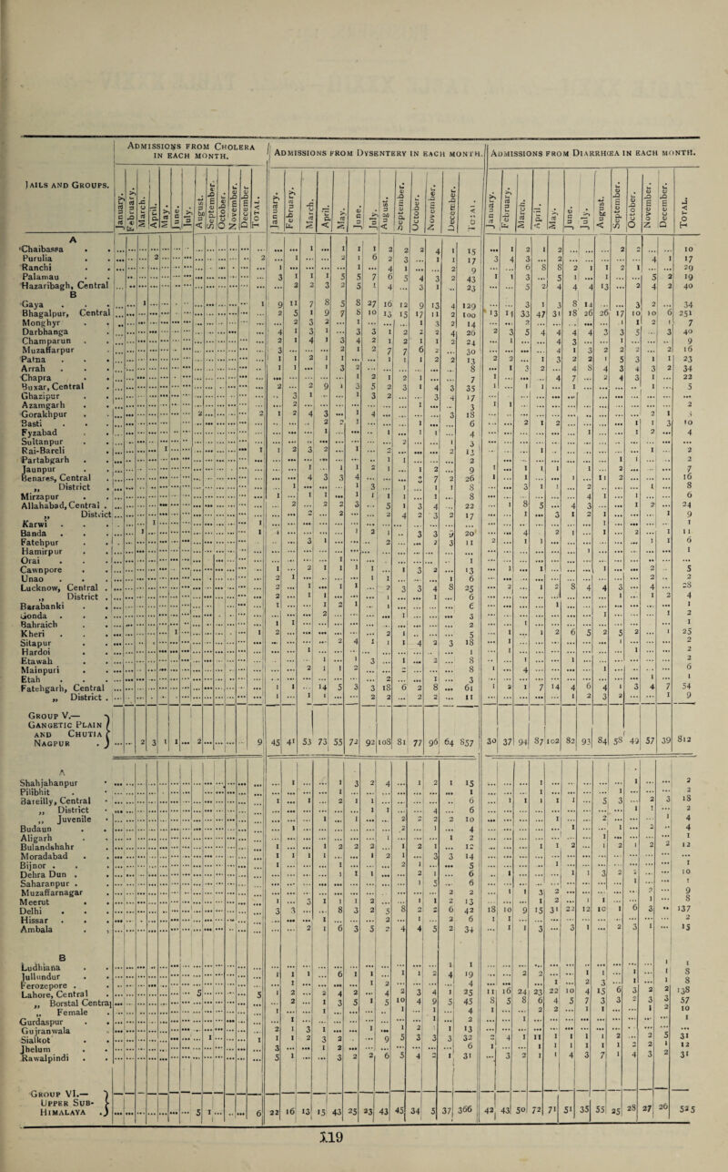 Admissions from Cholera IN EACH MONTH. /1 ij Admissions from Dysentery IN EACH MON 1H Admissions from Diarrhcea in each month. Jails and Groups. January. February. March. April. May. June. a b =3 < ! September. October. November. December Total. 1 January. I February. March. ’ u 0 < > CT 2 In ne. j \i — to a 0/i 3 < U £ a; a, 0) n October. November. December. • < .0 January. February. March. a, < May. June. 'a August. September. October. November. December. Total. A ‘Chaibassa . • ... ... ... 2 ... ... ... ... ... •• •• • •i i • •• 1 6 2 2 I 2 4 | I 2 15 000 I 2 2 L .. 2 O 10 rui uiid • • Ranchi ... ... ... ... ... ... ... • ... • •• I 1 c; I C 4 3 1 r- ... 1 17 9 0 4 3 6 8 8 2 I I -1 1 l7 29 Hazaribagh, Central B Gaya Bhagalpur, Central Monghyr . . 0 2 2 3 J 2 1 0 4 3 2 43 23 129 loo 14 5 2 J iy ... ... • • l ... •»,» ••• ... ••• !... 1 •• ... 1 1 ■” 1 ! S 2 II 5 2 I 7 i 3 8 9 i 5 7 8 i x 27 10 1 4 16 13 1 12 15 3 9 17 1 13 11 3 4 2 2 * 13 2 11 0 3 33 2 I 47 3 31 4 8 18 14 26 1 000 26 17 .1 3 10 1 2 ) 0 2 h 34 251 7 *7 ... 1 1 2 I 4 j 3 4 2 4 20 0 1 0 4 4 4 4 O O I 5 0 0 Muzaffarpur ... ... ... ... ... - ... ... ... ... ... ... ... j 3 1 I I 2 i 2 I I 2 7 7 6 2 2 *4 30 2 2 ... I 4 0 2 3 2 2 l 2 s 2 3 1 2 1 2 l6 23 I I i 3 2 !3 0 1 7 0 8 3 3 34 Chapra ... ... ••• ... ... ... ... ... ... ... • •• 2 2 9 i l 3 2 5 I 2 1 1 1 •00 1 4 7 ... 2 4 3 I I 22 Ghazipur . . Azamgarh . Gorakhpur ... ... ... ... ... ... ... ... ... ... ... 3 2 I i 3 2 I 3 0 4 35 17 I 1 •00 00* ... ... ... ... ..0 2 2 ... 2 i 2 4 3 i 4 3 T Q 2 I ... ... 2 o _2 1 2 I 2 1 I 3 IO Fyzabad . . Sultanpur Rai-Bareli . Partabgarh ... ... •• ... ... ... ... ... I ••• •• 1 1 1 41 ... ... ... 1 ... ... 1 2 4 ... i I 2 3 2 i 3 I 2 ••• •• ... ... • •• • •• ... ... ... ... ••• i 1 I 2 I 1 • •0 •00 13 2 I ••• 1 1 .... 1 ... 1 2 i 2 7 Benares, Central „ District • •• ... •• ... ... ... ... ... ... ... ... I .«• 1 4 • •• I 3 3 4 l i 3 j • •• O 7 1 2 J y 26 s ' Q 1 ... 1 3 I ! J 2 4 I 1 I 2 1 i ... 16 8 6 Allahabad, Central . ... ... ••• ... ... • •• ••• ... ... ... ... 2 o 2 2 3 5 1 3 4 22 ... ! 8 I 5 3 4 3 2 ... 1 2 1 24 Q yy L/Joli ILL T * 4 3 17 I I Kstwi •» • • ... i I I ] • •• ... ... ... * * * *** T 1 J uS ituE • • • ... ... 3 1 • • 3 3 9 20 2 4 ) **■ 1 6 Fatehpur • • * Hamirpur . . i Orai . . • 1 Caxvnpore . . | Unao . . . j ... ... ... ... • •• ”j • • • ... ... ... ... ... 1 2 2 I 2 I I I I I I 1 1 I I .00 3 2 3 1 8 I >3 6 1 000 2 • 00 • 0» I 1 2 8 1 4 1 A 3 2 2 4 1 5 2 28 LiULIVIMJVVj GV-IU l ell • 2 I 1 3 O 4 a I 2 4 ... I I 2 I * * * • •• *** f 1 1 oionda * • # 2 ... I I 2 Bahraich . • ... 1 I 3 j 1 I ... I 2 ... 1 1 2 6 5 2 5 2 1 25 I\ ilCI 1 • • • Silapur l lardoi • • ••• ... •• ■ ... ... ... ... ... ... • •• ... I »• * 2 4 1 J 1 4 2 3 5 18 ... I I .00 1 1 ... 2 2 I l * * ■ 1 3 I 1 2 1 2 1 o 8 I 4 1 .. 6 1 1 £lan ■ • • Fatehgarh, Central ,, District . ', 1 14 i 5 3 3 18 6 2 1 8 — 3 61 11 I 2 I 7 14 4 6 4 1 3 4 7 54 ... ... - ... ... ... ... ... ... — • ... 1 2 2 2 2 ... ... ... ... 1 2 3 2 I 9 Group V.— -v Gangetic Plain / and Chutia r Nagpur . J ••• 2 3 i I 2 ... ... ... ! 9 45 41 53 73 55 7-2 92 10S 81 77 96 §57 30 37 94 87 102 82 93 84 58 49 57 39 812 A Shahiahanpur Pilibhit Bareilly, Central District I x 0 4 1 2 1 I 5 I 1 2 • I I I 1 1 ... 2 ... I i 2 I 1 6 1 1 1 1 5 3 2 3 18 i I 4 6 J 1 T ... 2 ,, Juvenile Budaun . . I I 2 2 2 10 4 I 2 ... 1 4 1 2 1 1 ... 2 .« 4 1 I ... 1 niigarn • ■» Bulandshahr M oradabad . Bijnor . ... I I 2 2 2 1 2 1 12 14 1 I 3 I 2 1 2 2 12 I 1 1 I 1 2 1 3 3 ... ... ... ... ... 2 ] 1 1 I I 1 * 2 , 6 I 1 1 3 2 2 •.. ... 10 1 1 c: 6 I . •. ... ! Muzaffarnagar ... ... ... ... ... ... ... ... ... ... 1 ... 3 I 1 ... 2 ... 1 2 2 2 13 l I 3 I 2 2 ... 1 I ... ... o 1 ... 9 s ... 3 8 6 3 2 8 2 2 6 42 I 18 10 9 15 X 3' 22 12 1C 1 6 3 00 137 Hissar ■ • . ••• ... • ... ... • •• ... ... . M ... ... • •• 2 1 x 2 0 4 1 4 5 2 2 6 ' I I I I 3 I ... 2 3 I ... 2 15 /iinuaia • ) B Ludhiana j Jt ! 1 I ... ••• • •• '•* • • • ... 1 I 1 ... 6 I 1 ... I “ 2 4 •9 2 2 • •. I I • •« 1 ... 1 8 Jullundur • • Ferozepore . I 1 2 4 I ... 2 3 ... I ... 11 8 2 2 4 2 3 4 * •* 1 ) 25 I I l6 24 23 6 2 2 IO 4 15 6 3 2 2 '38 Lah^iC, Ccntrfli • 5 2 I x 5 1 5 10 4 ... 9 5 45 8 5 8 4 5 7 3 3 2 3 3 57 I I 1 1 1 4 I 2 2 I 1 • •• ... i 2 10 Gurdaspur . . Gujranwala ... ... ... ... ... ... ... ... ... ... • •• ... ... I X ... ... 1 ... 1 1 •••l 2 I 1 2 I \ ... ... I ... ... ... ... ... ... ... ... ... 1 i I 1 2 2 ... Q 5 3 7 3 32 ry • 4 1 11 1 I 1 1 2 ... 2 5 3i MaiKot • • 3 O I 2 6 1 I 1 1 I I 1 n 2 1 12 Jhelum • • 5 1 3 2 2 6 5 4 *-> 1: 31 1 3 2 I 1 4 3 n / 1 4 3 2 31 Group Vl.— 'f Upper Sub- > Himalaya .) . ( j I T 16 13 I s 43 25 23 43 45 34 5 37 366 ; 42 43 50 i 72 71 51 35 55 25 28 27 26 525 1 