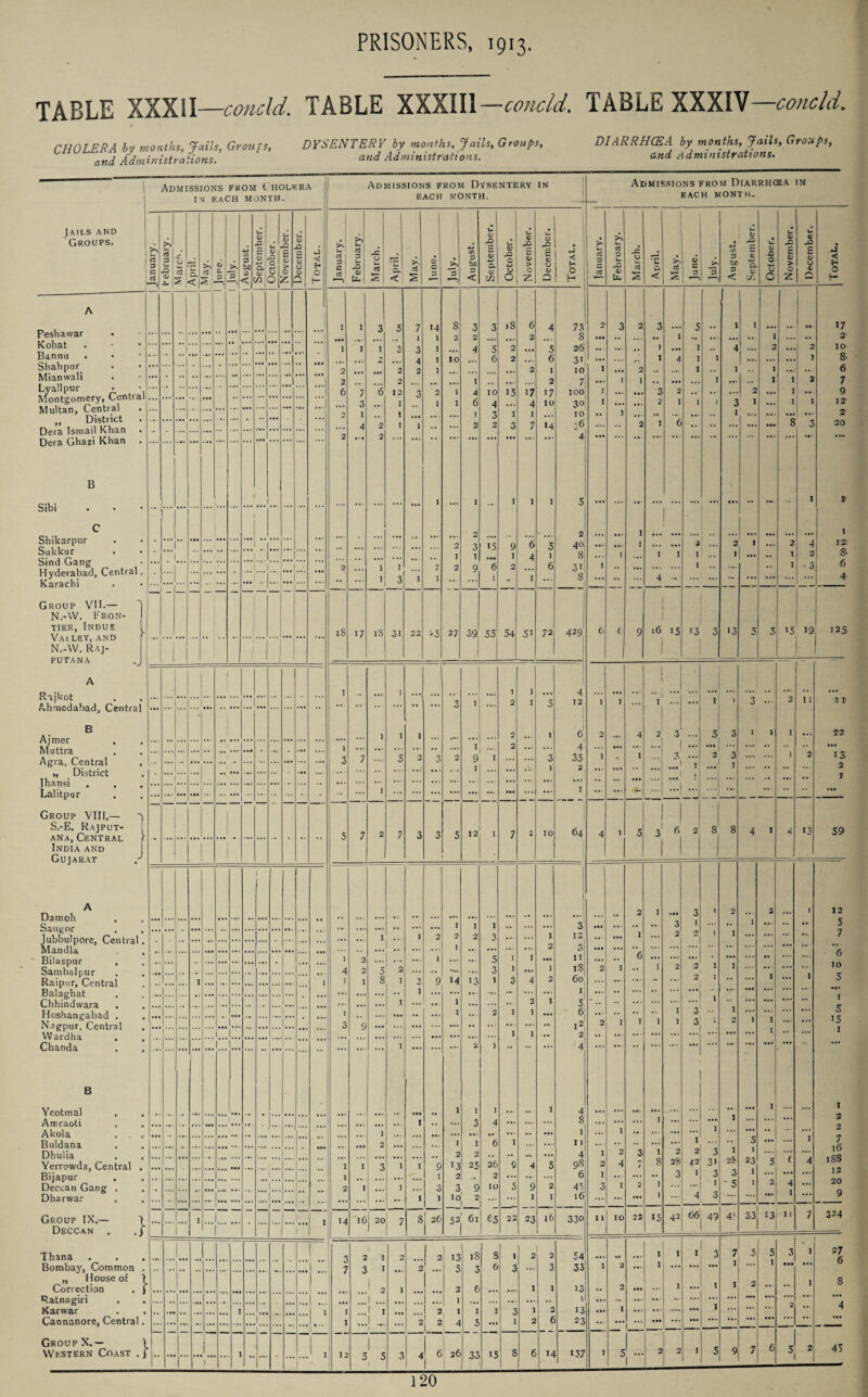 TABLE XXXII—conoid. TABLE XXXIII —concld. TABLE XXXIV—concld. CHOLERA by months, Jails, Groups, and Administrations. DYSENTERY by months, Jails, Groups, and Administrations. DIARRHCEA by months, Jails, Groups, and Administrations. Admissions from Cholera IN EACH MONTH. Admissions from Dysentery in EACH MONTH. Admissions from Diarrhcea in EACH MONTH. Jails and t- u | U \1 c <D U W Groups. 1 | u d 3 C d —) b ebruary. jr 0 d April. May. June. >p _3 4—1 3 bA 3 < X s S| S'. u <D X) 0 4-1 u 0 cd X E <D > 0 <D -Q £ V u CD Total. January. February March. April. May. CD C 3 >p *—1 August. -O E <D 4-1 CL <D C/) October. Novembe Decembe Total. January. February March. April. May. June. 3 '—1 August. s c CL <D if4 October. Novembe E <D U <D O Total. A Peshawar . I I 3 5 7 14 8 3 3 )8 6 4 73 2 3 2 3 5 1 1 \ ... >7 • •• ... I 1 2 2 ... ... 2 8 ... .. ... ... 1 «. ... ... ... I •• 2' Kohat Banna . • Shahpur Mianwali Lyallpur Montgomery, Central J I J 1 3 1 ... 4 5 2 ... 5 26 • . ■ ... .. 1 ... I .. 4 ... 2 2 IO 8. I ... . .. 2 • .. 4 1 10 ... 6 2 ... 6 3' * . » .. I 4 I 1 ... 1 ... •• •• ... ... •• ... ... ... •• ... ... 2 2 ... 2 2 2 1 ... 1 ... ... 2 1 2 10 7; I . . . I 2 I •* ... 1 j I I I I 2 6 7 6 7 6 12 3 2 I 4 10 15 17 >7 100 1 ... ... 3 2 .. ... ... 2 ... I 9 3 •. - I I I 6 4 ... 4 10 30 I ... ... 2 I I j 3 1 . . . 1 1 12- Multan, Central . „ District Dera Ismail Khan ... ... ... ... •• ... ... ... ... ... ... 0 2 I 4 2 2 1 I I ... ... J 2 3 2 I 3 1 7 14 10 -.6 4 ::: 1 2 I 6 - I ... • •• ”8 3 2 20 Dera Gnazi Khan B 1 I c 1 t Sibi ... ... ... ... ... ... ... C Shikarpur Sukkur . ;;; ... ... ;;; •• ... ... ... ... ... ... ... ... ... 2 I 2 3 1 15 9 1 *6 4 5 1 2 40 8 ... 1 I I 1 I 2 I 2 1 1 ... 2 ! 4 2 1 12: 8* Sind Gang Hyderabad, Central, 2 ... I 1 2 2 9 6 2 6 3i 1 .. ... ... I .. ... •• I ■ 3 6 I 3 4 ... ... 4 Karachi ... ... ... ••• * * ■ ... O _ Group VII.— 1 ““ _ N.-W. Fron- tier, Indus i Vai ley, and ... ... ... . . • •• .. ... ... ... ... ,,, iS 17 18 31 22 '-5 27 39 55 54 5i 72 429 6 f 9 16 15 13 3 13 5 5 '5 19 135 N.-VV. Raj- PUTANA J A Rajkot Ahmedabad, Central j 1 1 1 1 4 1 t v ‘ ... ... I <• ... ... ... ... •• ... ... •• ... 'i I ... 2 I 5 12 ■ 1 1 1 I ... I ... ... 1 1 3 ... 2 11 21 B Ajmer I 1 1 «• • 2 1 1 6 2 4 2 3 •. • 5 3 1 1 I ... 22 ... ... Muttra ... ... ... ... M ... ... • ... ... i 3 7 • • • 5 2 3 2 9 ... I 3 35 1 1 3 ... 2 3 1 2 13 •• I ... I 2 „ District ... .. ... ... • • • . . I ... ... • • . ... * • ... * . * • ... ... ... ... ... ... ... .. ... ... .. ... ... ... ... ... ... ... ... ... ... •• .. • •• » ... ... •• ... •• 1 Jhansi Lalitpur , ... ... ... ... ... ... ... -- 1 ... ... ... ... ... ... ... ... ... • • • «• _ _ _ _ - Group VIII,— •> S.-E. Rajput- ana, Central } ~ • ... ... ... ... ... •• • •• •• 5 7 2 7 3 3 5 12 j 7 2 10 64 4 1 5 3 6 2 8 4 1 4 13 59 India and Gujarat / A Damoh Saugor 1 1 2 I ... 3 2 2 1 12 ,,, ... ... ,, ... . •. ... 1... »»1 .. ... .. ... ... 1 1 1 .. ... ... *3} ... ... •• .. 3 I 1 1 ... •• 5 7 Jubbulpore, Central. .. ... ... ... ... ... ... ... ... ... ... ... I ... 1 2 2 2 3 ... ... I 1 jj J ... ... ... Mandla ... ... ... ... ... ... ... • • • • •• ... ... 1 ... ... ... ... 2 3 ... ... ... . . . ... 6 Bilaspur . i 2 ... J •.. ... 5 ) I ... 11 ... .. 0 ... ... * ... • * ■ IO 1 IS I Sambalpur Raipur, Central 4 2 5 2 ... ,. ,., 3 1 ... 2 I •• *j * * 1 ,, • •• I ... ... ... ... ... ... 1 1 1 8 I 3 9 >4 13 1 3 4 2 601 ... ... ... - ... 2 l •• ... 1 5 Balaghat ... ... ... ... ... ... ... ... ... ... 1 ... ... ... ... •• ... 1 ... •* ... •• * * * ... ... 1 Chhindwara . ... ., • • • .. ... • V* ... ... 1 ... ... 1 ... ... ... I 5 ... ... ... 3 1 2 c Hoshangabad . ... ... ... ... .. ... ... I... . 1 .. ... «#• .. ... I ... 2 1 1 ... s ... •• I 1 I 1 I 15 Nagpur, Central Wardha . , 3 Q t-t ... • . ■ ... ... ■ « I 2 1 6 ... il# ... .. ... ... ... ... ... ... 1 1 ... 2 • * ... ... ... ... ... ... ... ... I ... I Chanda ... ... ... ... ... 1... ... ... •• ... ... ... •• ... ... ... 1 ... ... . . • 2 1 ... 4 ... B Yeotmal . . ... ... .. • •• 1 1 1 ... .. I 4 ... ... • •t ... ... ... I ... I ... ... 1 2 Amraoti l§-> L I 3 4 ... ... ... 8 ... ... ... I ... ... ... ... * * * Akola I „ ... 1 ... 1 .. ... ... ... I ... ... •• ... 2 Buldana . • • ... 2 • •• ... I I 6 i ... 11 ... ••• ... ... I •• ... ... 1 7 16 Dhulia . , 2 2 . . .. ... ... 4 I 2 3 I 2 2 28 23 t ... Yerrowda, Central . 1 1 3 1 I 9 13 25 26 9 4 5 98! 2 4 7 8 28 42 31 5 4 lot* Bijapur , Deccan Gang . Dharwar 1 1 2 2 ... 6 I ... ... .. 3 1 3 3 1 ... ... ... 12 20 l 2 I I 3 3 9 IO 5 9 2 45 3 I 2 I ... ... 1 - 5 1 2 4 ... ... .. 1 1 10 2 ... I I ... ••• ) ... 4 3 ... ... ... 1 ... 9 Group IX.— \ — — I — — — I 14 16 j 20 7 8 [ 26 52 61 65 22 23 16 33° I 1 IO 22 15 42 66 49 45 33 13 1 1 7 324 Deccan . .j 1 i 1 — Thana 1... i ! 3 2 i 1 2 2 13 18 8 1 2 2 54 »• 1 I 1 3 7 5 5 3 i 27 6 Bombay, Common . .. • • , , ... 7 3 1 2 ••• 5 3 6 3 ... 3 33 1 2 1 ... ... ... I ... • •• ... „ House of \ Correction . J L. ... .. 1 2 1 2 6 I 1 13 2 ••• I ... I I 2 ... ... 1 s Ratnagiri ... ... ... ... ... ... .. .. . ... . •* ... ! ... . • • ... I ... ... ... ... 1 ... .. ... •* ... ... ... ... ... 2i 4 Karwar Cannanore, Central. •• •* ... ... I ... »#• 1 ... 1 1 1 f 1 l ... ... 2 1 4 I 5 1 . . * 3 1 1 2 2 6 13 23 ... I ••• Group X.— > i_ j™ — 1_ l 1_ — — 6 5 Ul Western Coast . / ’ i 12 c 26 33 15 8 6 14 137 1 5 2 2 1 5 9 7 1 1 <J 0 1