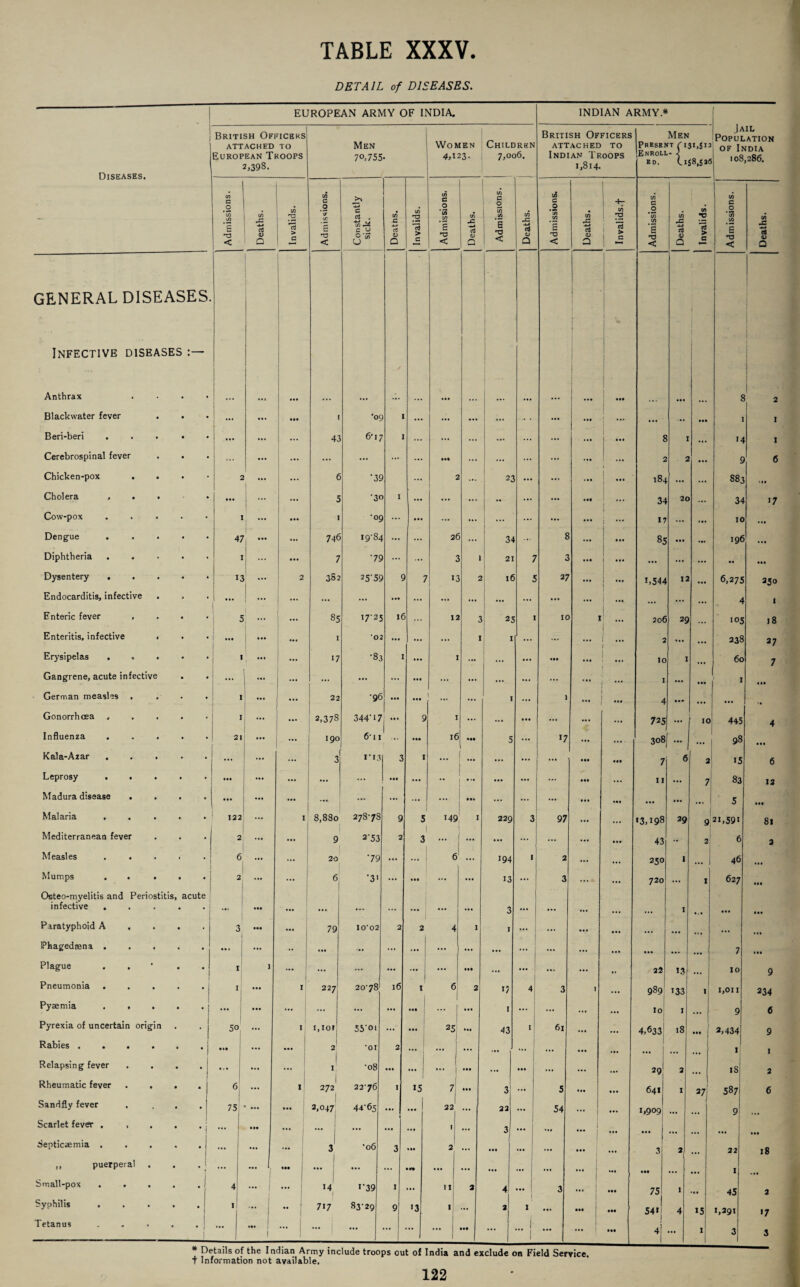 TABLE XXXV. DETAIL of DISEASES. EUROPEAN ARMY OF INDIA. INDIAN ARMY * 1 Diseases, British Officers ATTACHED TO European Troops 2,393. Men 70,755 Women 4,123. Children 7,006. British Officers ATTACHED TO Indian Troops 1,814. Men Present r 131,512 Enroll- r so. (.158, Jail 'Population of India 108,286. Admissions. _ Deaths. Invalids. u5 c O if IT £ ro < Constantly sick. Deatns. Invalids. Admissions. Deaths. Admissions. Deaths. Admissions. Deaths. Invalids.f Admissions. I Deaths. Invalids. f Admissions. Deaths. GENERAL DISEASES. i I ■ 1 . • ! Infective diseases i Anthrax . . . . • • • M • •• ... ... ... ... ,,, ... • ! ... ... 8 2 Blackwater fever . . ... ... • •• i •oc 1 ... ... • • .* *• ... - a . I I Beri-beri . . . . . ... ... 43 6-17 1 ... ... ... ... 1 8 I >4 1 Cerebrospinal fever ... ... ... ... ... ... i.t ... ... ... ... 2 2 ... 9 6 Chicken-pox . i e ’39 ... a 23 ... ... »•• ! *** 18^ ... 883 :«• Cholera , . . • ... 1 ... 5 ‘3r 1 ... ... .. ... ... Ml j 34 20 ... 34 >7 Cow-pox ..... ... • •• 1 °S ... ... ... ... ... ... ... 17 10 ... Dengue . . . . . 47 r ... ... 746 19-84 2t 34 8 ... l 85 ... ... 196 ... Diphtheria . ... ... 7 •79 ... ... 3 21 7 3 ... i ... ... ... ... • • • •• Dysentery. t; i ... 2 38 2 25'5S 9 7 13 2 16 5 27 ... ... i,544 12 6,275 230 Endocarditis, infective i I ... ... ... ••• ... ... ... ... ... ... ... ... ... 4 1 Enteric fever .... j ••• ... 85 1725 it 12 ' 25 1 IC 1 ... 20 6 29 •.. 105 18 Enteritis, infective . . l ,*« ,»• ... I *02 ... ... I ... ... ... j 2 ... 238 37 Erysipelas . ... . ••• ... 17 •83 1 1 ... ... ... Ml ... 10 I 60 7 Gangrene, acute infective ... ... ... ... ... ... ... ... ... ... • . » ... I ... 1 1 .11 German measles .... i ... ... 22 •96 • •• 1 ... 1 ... 1 ... ... 4 ... ... Gonorrhoea , . . I ... 2,378 344‘17 ... 9 I ... ... ... 725 ... 10 445 4 Influenza . ... . 31 ... | 190 6-11 ... • •• 16 Ml 5 ... »7 ... CO O CO I- ... 98 ... Kala-Azar ..... ... ... ... 3 i 13 3 1 ... ... ... ... ... • •• 7 6 2 15 6 Leprosy ..... ... ... ... ... ... ••• ... •• ... ... ... ... • •• 11 ... 7 83 12 Madura disease .... ... ... ... ... . •• ... ... ... ... ... ... ... ... ... ... 5 • M Malaria ..... 122 I 8,880 278-78 9 5 149 I 229 3 97 ... «3,i98 29 9 21,591 81 Mediterranean fever 2 ... 2'53 2 3 ... ... ... ... ... ... ... 43 2 6 2 Measles ..... 6 20 *79 ... 6 ... 194 * 2 ... 250 I 46 ... Mumps ..... 2 ... 6 '3' ... ••• ... ... 13 ... 3 ... 720 ... 1 627 • •V Osteo-myelitis and Periostitis, acute infective ..... ••• ... ... ... ... ... ... 3 ... ... ... 1 ... ... Paratyphoid A . 3 ... 79 10'02 2 2 4 I I ... ... ... ... ... ... Phagedsena. • • * ... ... ... ••• ... ... ... ... ... ... ... ... 1 7 ... Plague . . i I ... ... ... ... j ... Ill ... ... ... ,, 22 13 10 9 Pneumonia • . . , • | I I 227 20-78' 16 1 6 a U 4 3 ! ... 989 133 1 1,011 234 Pyaemia ..... ... ••• ... ... ... Ml ... | in I ... ... ... I 9 6 Pyrexia of uncertain origin 50 ... I 1,ior 55'oi ... • •• 25 •M 43 I 61 ... ... 4,633 18 ••• 2,434 9 Rabies ...... • •• ... 1 2 *01 2 * * * 1 ... ... *• • ... 1 1 1 Relapsing fever .... ... 1 I •08 ••• ... j ... j Ml ... • •• ... ... ... 29 2 IS 2 Rheumatic fever .... 6 ... I 1 272 1 22-76 1 15 7 • •• 3 • • • 5 ... ... 641 I 37 587 6 Sandfly fever . . . . | 75 • •• 2,047 44-65 ... 1 22 ••• 22 • •• 54 ... 1,909 ... 9 Scarlet fever . , . . . : ... ••• ... j ... ... ... 1 ... 3 ... 1 ... 1 ... • «* ... ... ... Septicaemia . . . . .1 ... , ••• 3 •06 3 2 ... ... ... ... ... 3 2 22 18 ,, puerperal . . . J — i | M. ... ... • M ... ... ... ••I ... ... ... Ml ... 1 Small-pox . . . . . 1 4 ... ... | 14 1-39 1 ... 11 3 4 • ... 3 ... 75 1 45 2 Syphilis . . . . . j 1 ... | 717 83-29 9 •3 I ... a 1 ... • •• 54i 4 15 1,291 17 Tetanus . . . , . J j- 4! i 1 • •• ••• ■ • • ... ... ... ... ... ••• ... 1 3 3 * Details of the Indian Army include troops out of India and exclude on Field Service. T Information not available.